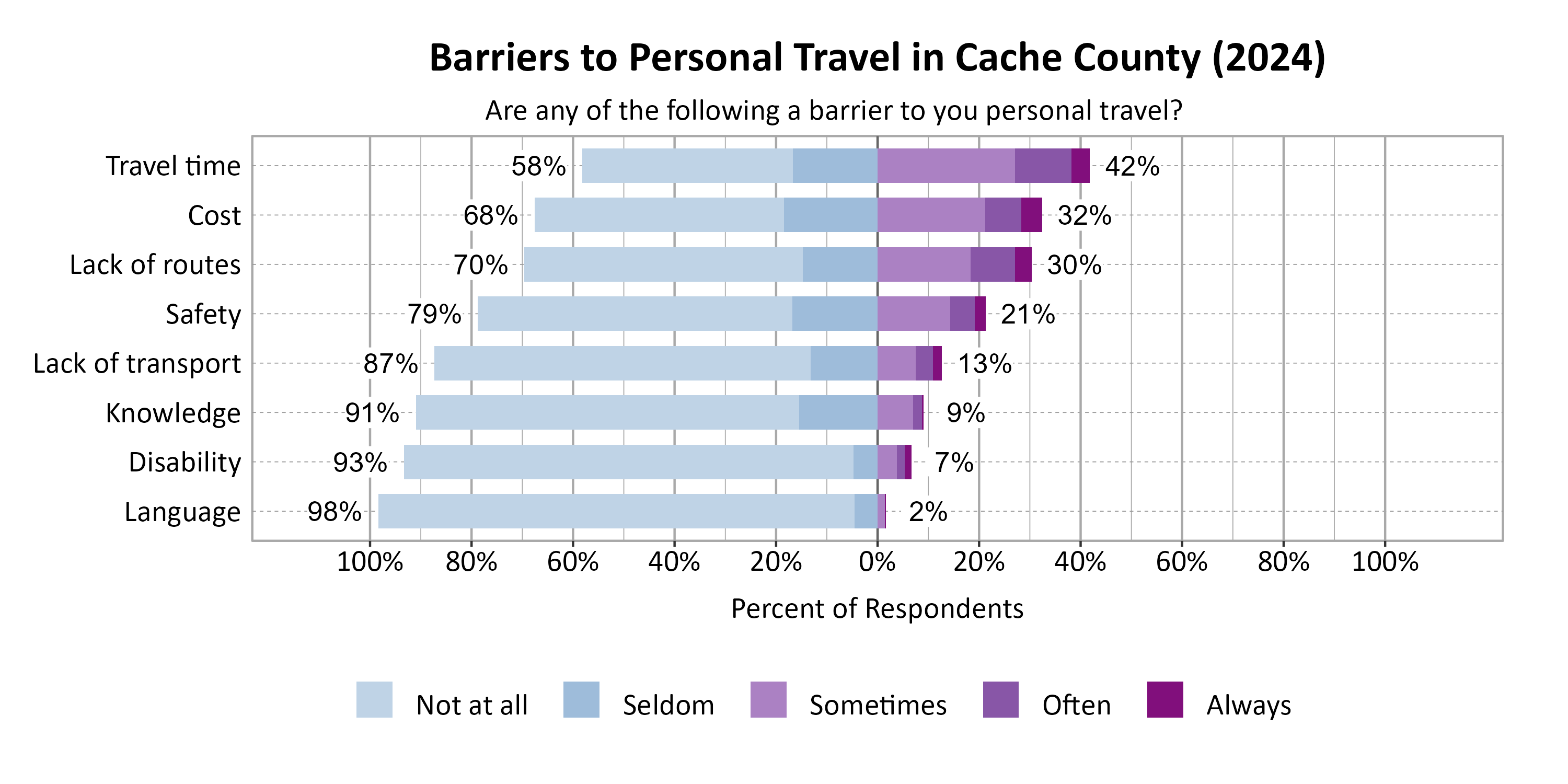 Likert Graph. Title: Barriers to Personal Travel in Cache County (2024). Subtitle: Are any of the following a barrier to you personal travel? Data — Category: Travel time - 58% of respondents indicated it was not a barrier or seldom a barrier, while 42% of respondents indicated it was sometimes, often, or always a barrier; Category: Cost - 68% of respondents indicated it was not a barrier or seldom a barrier, while 32% of respondents indicated it was sometimes, often, or always a barrier; Category: Lack of routes - 70% of respondents indicated it was not a barrier or seldom a barrier, while 30% of respondents indicated it was sometimes, often, or always a barrier; Category: Safety - 79% of respondents indicated it was not a barrier or seldom a barrier, while 21% of respondents indicated it was sometimes, often, or always a barrier; Category: Lack of transport - 87% of respondents indicated it was not a barrier or seldom a barrier, while 13% of respondents indicated it was sometimes, often, or always a barrier; Category: Knowledge - 91% of respondents indicated it was not a barrier or seldom a barrier, while  9% of respondents indicated it was sometimes, often, or always a barrier; Category: Disability - 93% of respondents indicated it was not a barrier or seldom a barrier, while  7% of respondents indicated it was sometimes, often, or always a barrier; Category: Language - 98% of respondents indicated it was not a barrier or seldom a barrier, while  2% of respondents indicated it was sometimes, often, or always a barrier