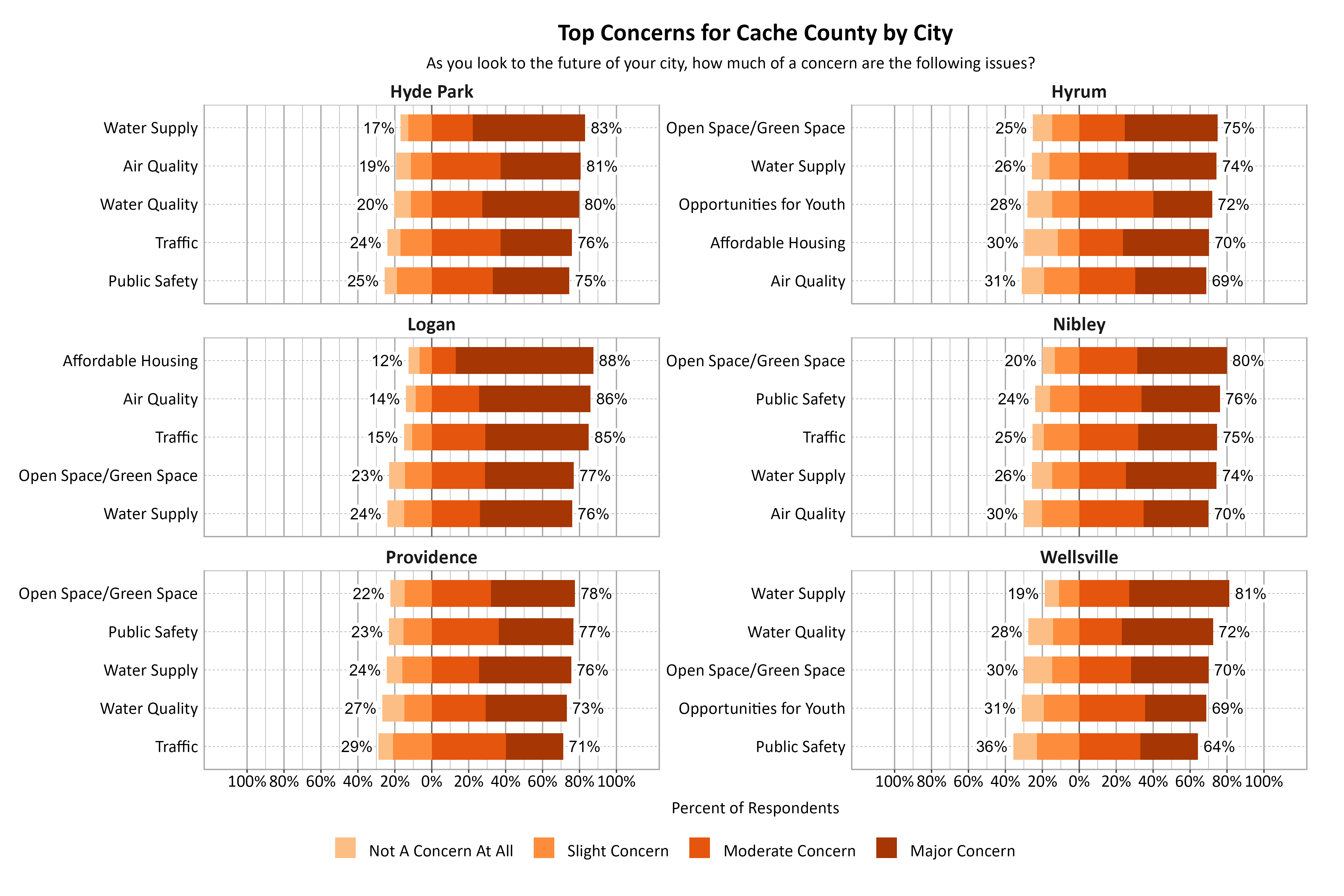 Likert Graph. Title: Top Concerns for Cache County by City. Subtitle: As you look to the future of your city, how much of a concern are the following issues? Data — Hyde Park: Air Quality - 19% of respondents indicated not a concern at all or slight concern while 81% of respondents indicated a moderate or major concern, Public Safety - 25% of respondents indicated not a concern at all or slight concern while 75% of respondents indicated a moderate or major concern, Traffic - 24% of respondents indicated not a concern at all or slight concern while 76% of respondents indicated a moderate or major concern, Water Quality - 20% of respondents indicated not a concern at all or slight concern while 80% of respondents indicated a moderate or major concern, Water Supply - 17% of respondents indicated not a concern at all or slight concern while 83% of respondents indicated a moderate or major concern; Hyrum: Affordable Housing - 30% of respondents indicated not a concern at all or slight concern while 70% of respondents indicated a moderate or major concern, Air Quality - 31% of respondents indicated not a concern at all or slight concern while 69% of respondents indicated a moderate or major concern, Open Space/Green Space - 25% of respondents indicated not a concern at all or slight concern while 75% of respondents indicated a moderate or major concern, Opportunities for Youth - 28% of respondents indicated not a concern at all or slight concern while 72% of respondents indicated a moderate or major concern, Water Supply - 26% of respondents indicated not a concern at all or slight concern while 74% of respondents indicated a moderate or major concern; Logan: Affordable Housing - 12% of respondents indicated not a concern at all or slight concern while 88% of respondents indicated a moderate or major concern, Air Quality - 14% of respondents indicated not a concern at all or slight concern while 86% of respondents indicated a moderate or major concern, Open Space/Green Space - 23% of respondents indicated not a concern at all or slight concern while 77% of respondents indicated a moderate or major concern, Traffic - 15% of respondents indicated not a concern at all or slight concern while 85% of respondents indicated a moderate or major concern, Water Supply - 24% of respondents indicated not a concern at all or slight concern while 76% of respondents indicated a moderate or major concern; Nibley: Air Quality - 30% of respondents indicated not a concern at all or slight concern while 70% of respondents indicated a moderate or major concern, Open Space/Green Space - 20% of respondents indicated not a concern at all or slight concern while 80% of respondents indicated a moderate or major concern, Public Safety - 24% of respondents indicated not a concern at all or slight concern while 76% of respondents indicated a moderate or major concern, Traffic - 25% of respondents indicated not a concern at all or slight concern while 75% of respondents indicated a moderate or major concern, Water Supply - 26% of respondents indicated not a concern at all or slight concern while 74% of respondents indicated a moderate or major concern; Providence: Open Space/Green Space - 22% of respondents indicated not a concern at all or slight concern while 78% of respondents indicated a moderate or major concern, Public Safety - 23% of respondents indicated not a concern at all or slight concern while 77% of respondents indicated a moderate or major concern, Traffic - 29% of respondents indicated not a concern at all or slight concern while 71% of respondents indicated a moderate or major concern, Water Quality - 27% of respondents indicated not a concern at all or slight concern while 73% of respondents indicated a moderate or major concern, Water Supply - 24% of respondents indicated not a concern at all or slight concern while 76% of respondents indicated a moderate or major concern; Wellsville: Open Space/Green Space - 30% of respondents indicated not a concern at all or slight concern while 70% of respondents indicated a moderate or major concern, Opportunities for Youth - 31% of respondents indicated not a concern at all or slight concern while 69% of respondents indicated a moderate or major concern, Public Safety - 36% of respondents indicated not a concern at all or slight concern while 64% of respondents indicated a moderate or major concern, Water Quality - 28% of respondents indicated not a concern at all or slight concern while 72% of respondents indicated a moderate or major concern, Water Supply - 19% of respondents indicated not a concern at all or slight concern while 81% of respondents indicated a moderate or major concern