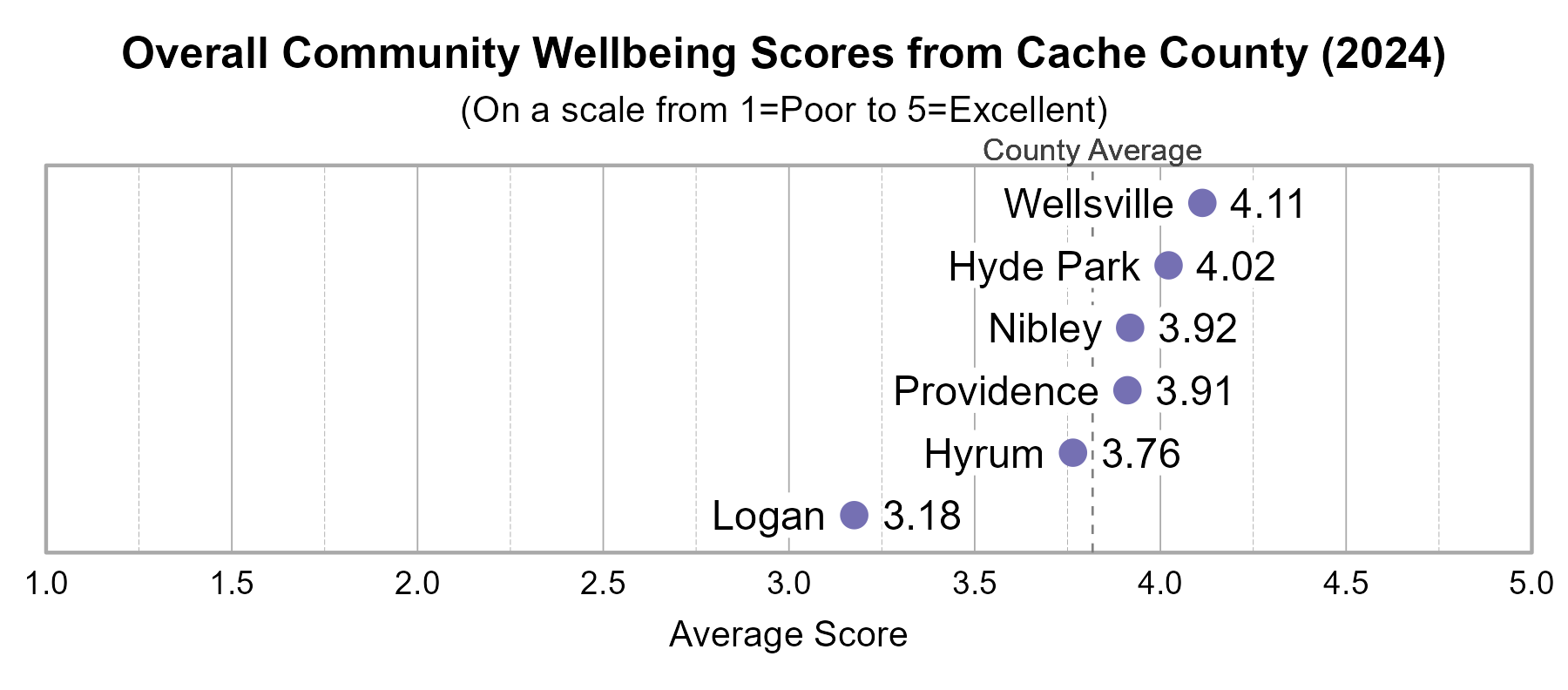 Dot Plot. Title: Overall Community Wellbeing Scores from Cache County (2024). Subtitle: (On a scale from 1=Poor to 5=Excellent) Data — Wellsville: 4.11; Hyde Park: 4.02; Nibley: 3.92; Providence: 3.91; Hyrum: 3.76; Logan: 3.18
