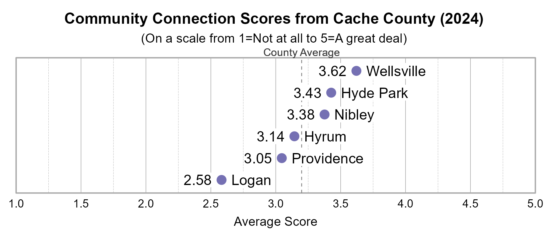 Dot Plot. Title: Community Connetion Scores from Cache County (2024). Subtitle: (On a scale from 1=Not at all to 5=A great deal) Data — Wellsville: 3.62; Hyde Park: 3.43; Nibley: 3.38; Hyrum: 3.14; Providence: 3.05; Logan: 2.58