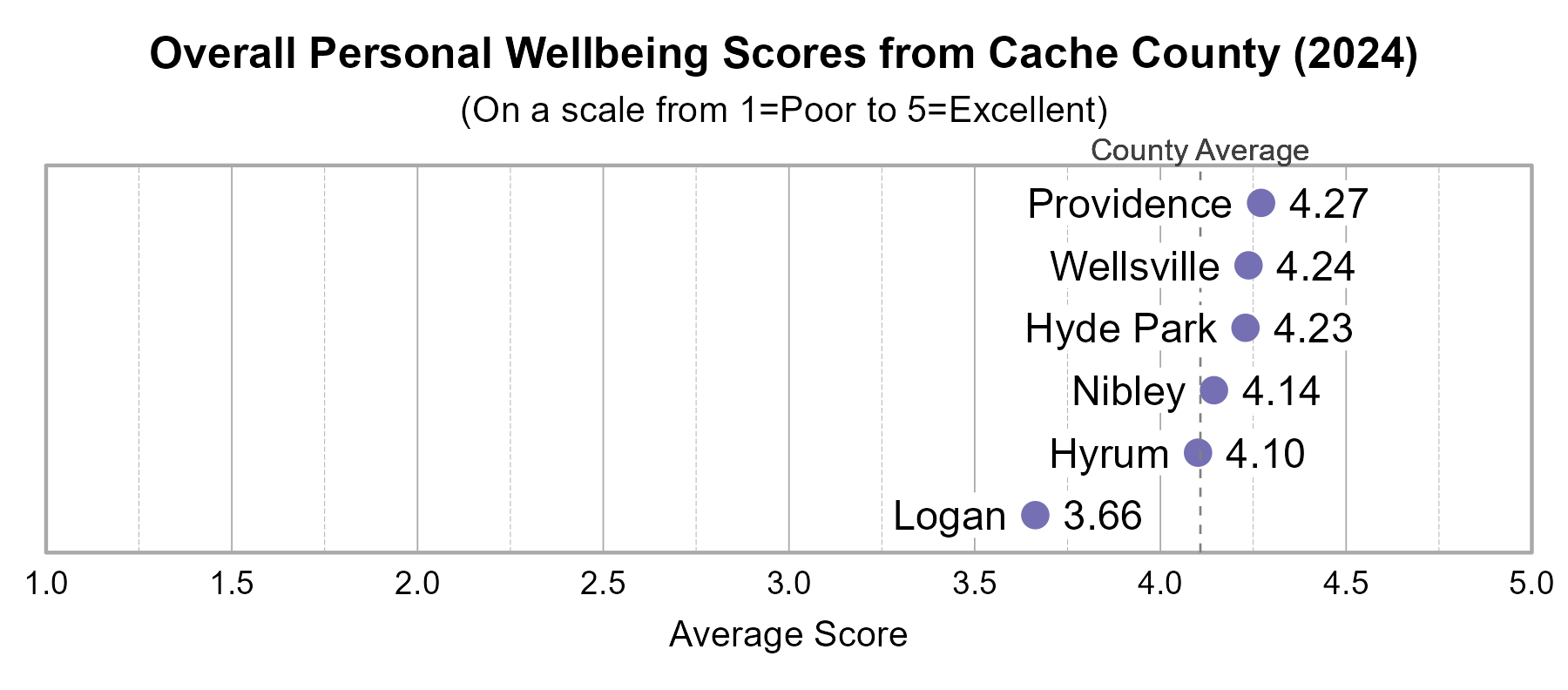 Dot Plot. Title: Overall Personal Wellbeing Scores from Cache County (2024). Subtitle: (On a scale from 1=Poor to 5=Excellent) Data — Providence: 4.27; Wellsville: 4.24; Hyde Park: 4.23; Nibley: 4.14; Hyrum: 4.10; Logan: 3.66