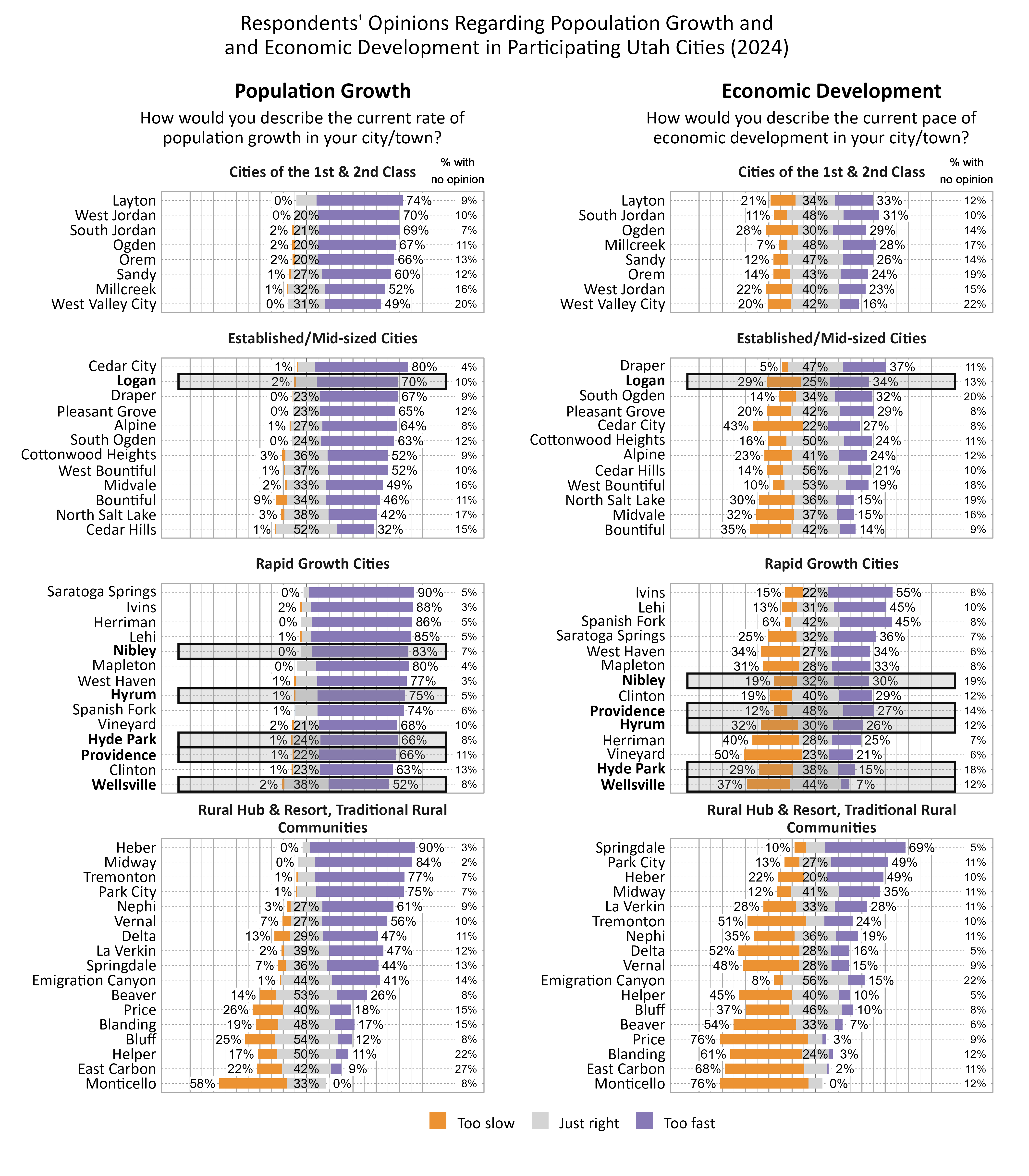 Respondents' Opinions Regarding Population Growth and and Economic Development in Participating Utah Cities (2024). Left Likert Graph Column. Title: Population Growth. Subtitle: How would you describe the current rate of population growth in your city/town? Data — Cluster Cities of the 1st & 2nd Class: City: West Valley City,  0% of respondents indicated that the rate of population growth was too slow, 31% indicated that it was just right, 49% indicated that it was too fast, and 20% had no opinion. City: Millcreek,  1% of respondents indicated that the rate of population growth was too slow, 32% indicated that it was just right, 52% indicated that it was too fast, and 16% had no opinion. City: Sandy,  1% of respondents indicated that the rate of population growth was too slow, 27% indicated that it was just right, 60% indicated that it was too fast, and 12% had no opinion. City: Orem,  2% of respondents indicated that the rate of population growth was too slow, 20% indicated that it was just right, 66% indicated that it was too fast, and 13% had no opinion. City: Ogden,  2% of respondents indicated that the rate of population growth was too slow, 20% indicated that it was just right, 67% indicated that it was too fast, and 11% had no opinion. City: West Jordan,  0% of respondents indicated that the rate of population growth was too slow, 20% indicated that it was just right, 70% indicated that it was too fast, and 10% had no opinion. City: South Jordan,  2% of respondents indicated that the rate of population growth was too slow, 21% indicated that it was just right, 69% indicated that it was too fast, and  7% had no opinion. City: Layton,  0% of respondents indicated that the rate of population growth was too slow, 17% indicated that it was just right, 74% indicated that it was too fast, and  9% had no opinion; Cluster Established/Mid-sized Cities: City: Cedar Hills,  1% of respondents indicated that the rate of population growth was too slow, 52% indicated that it was just right, 32% indicated that it was too fast, and 15% had no opinion. City: North Salt Lake,  3% of respondents indicated that the rate of population growth was too slow, 38% indicated that it was just right, 42% indicated that it was too fast, and 17% had no opinion. City: Bountiful,  9% of respondents indicated that the rate of population growth was too slow, 34% indicated that it was just right, 46% indicated that it was too fast, and 11% had no opinion. City: Midvale,  2% of respondents indicated that the rate of population growth was too slow, 33% indicated that it was just right, 49% indicated that it was too fast, and 16% had no opinion. City: West Bountiful,  1% of respondents indicated that the rate of population growth was too slow, 37% indicated that it was just right, 52% indicated that it was too fast, and 10% had no opinion. City: Cottonwood Heights,  3% of respondents indicated that the rate of population growth was too slow, 36% indicated that it was just right, 52% indicated that it was too fast, and  9% had no opinion. City: South Ogden,  0% of respondents indicated that the rate of population growth was too slow, 24% indicated that it was just right, 63% indicated that it was too fast, and 12% had no opinion. City: Pleasant Grove,  0% of respondents indicated that the rate of population growth was too slow, 23% indicated that it was just right, 65% indicated that it was too fast, and 12% had no opinion. City: Alpine,  1% of respondents indicated that the rate of population growth was too slow, 27% indicated that it was just right, 64% indicated that it was too fast, and  8% had no opinion. City: Draper,  0% of respondents indicated that the rate of population growth was too slow, 23% indicated that it was just right, 67% indicated that it was too fast, and  9% had no opinion. City: Logan,  2% of respondents indicated that the rate of population growth was too slow, 18% indicated that it was just right, 70% indicated that it was too fast, and 10% had no opinion. City: Cedar City,  1% of respondents indicated that the rate of population growth was too slow, 15% indicated that it was just right, 80% indicated that it was too fast, and  4% had no opinion; Cluster Rapid Growth Cities: City: Wellsville,  2% of respondents indicated that the rate of population growth was too slow, 38% indicated that it was just right, 52% indicated that it was too fast, and  8% had no opinion. City: Clinton,  1% of respondents indicated that the rate of population growth was too slow, 23% indicated that it was just right, 63% indicated that it was too fast, and 13% had no opinion. City: Providence,  1% of respondents indicated that the rate of population growth was too slow, 22% indicated that it was just right, 66% indicated that it was too fast, and 11% had no opinion. City: Vineyard,  2% of respondents indicated that the rate of population growth was too slow, 21% indicated that it was just right, 68% indicated that it was too fast, and 10% had no opinion. City: Hyde Park,  1% of respondents indicated that the rate of population growth was too slow, 24% indicated that it was just right, 66% indicated that it was too fast, and  8% had no opinion. City: Spanish Fork,  1% of respondents indicated that the rate of population growth was too slow, 19% indicated that it was just right, 74% indicated that it was too fast, and  6% had no opinion. City: Hyrum,  1% of respondents indicated that the rate of population growth was too slow, 19% indicated that it was just right, 75% indicated that it was too fast, and  5% had no opinion. City: West Haven,  1% of respondents indicated that the rate of population growth was too slow, 19% indicated that it was just right, 77% indicated that it was too fast, and  3% had no opinion. City: Nibley,  0% of respondents indicated that the rate of population growth was too slow, 10% indicated that it was just right, 83% indicated that it was too fast, and  7% had no opinion. City: Mapleton,  0% of respondents indicated that the rate of population growth was too slow, 16% indicated that it was just right, 80% indicated that it was too fast, and  4% had no opinion. City: Lehi,  1% of respondents indicated that the rate of population growth was too slow,  8% indicated that it was just right, 85% indicated that it was too fast, and  5% had no opinion. City: Herriman,  0% of respondents indicated that the rate of population growth was too slow,  9% indicated that it was just right, 86% indicated that it was too fast, and  5% had no opinion. City: Ivins,  2% of respondents indicated that the rate of population growth was too slow,  7% indicated that it was just right, 88% indicated that it was too fast, and  3% had no opinion. City: Saratoga Springs,  0% of respondents indicated that the rate of population growth was too slow,  5% indicated that it was just right, 90% indicated that it was too fast, and  5% had no opinion; Cluster Rural Hub & Resort, Traditional Rural Communities: City: Monticello, 58% of respondents indicated that the rate of population growth was too slow, 33% indicated that it was just right,  0% indicated that it was too fast, and  8% had no opinion. City: East Carbon, 22% of respondents indicated that the rate of population growth was too slow, 42% indicated that it was just right,  9% indicated that it was too fast, and 27% had no opinion. City: Helper, 17% of respondents indicated that the rate of population growth was too slow, 50% indicated that it was just right, 11% indicated that it was too fast, and 22% had no opinion. City: Price, 26% of respondents indicated that the rate of population growth was too slow, 40% indicated that it was just right, 18% indicated that it was too fast, and 15% had no opinion. City: Bluff, 25% of respondents indicated that the rate of population growth was too slow, 54% indicated that it was just right, 12% indicated that it was too fast, and  8% had no opinion. City: Blanding, 19% of respondents indicated that the rate of population growth was too slow, 48% indicated that it was just right, 17% indicated that it was too fast, and 15% had no opinion. City: Beaver, 14% of respondents indicated that the rate of population growth was too slow, 53% indicated that it was just right, 26% indicated that it was too fast, and  8% had no opinion. City: Delta, 13% of respondents indicated that the rate of population growth was too slow, 29% indicated that it was just right, 47% indicated that it was too fast, and 11% had no opinion. City: Springdale,  7% of respondents indicated that the rate of population growth was too slow, 36% indicated that it was just right, 44% indicated that it was too fast, and 13% had no opinion. City: Emigration Canyon,  1% of respondents indicated that the rate of population growth was too slow, 44% indicated that it was just right, 41% indicated that it was too fast, and 14% had no opinion. City: La Verkin,  2% of respondents indicated that the rate of population growth was too slow, 39% indicated that it was just right, 47% indicated that it was too fast, and 12% had no opinion. City: Vernal,  7% of respondents indicated that the rate of population growth was too slow, 27% indicated that it was just right, 56% indicated that it was too fast, and 10% had no opinion. City: Nephi,  3% of respondents indicated that the rate of population growth was too slow, 27% indicated that it was just right, 61% indicated that it was too fast, and  9% had no opinion. City: Park City,  1% of respondents indicated that the rate of population growth was too slow, 17% indicated that it was just right, 75% indicated that it was too fast, and  7% had no opinion. City: Tremonton,  1% of respondents indicated that the rate of population growth was too slow, 15% indicated that it was just right, 77% indicated that it was too fast, and  7% had no opinion. City: Midway,  0% of respondents indicated that the rate of population growth was too slow, 14% indicated that it was just right, 84% indicated that it was too fast, and  2% had no opinion. City: Heber,  0% of respondents indicated that the rate of population growth was too slow,  7% indicated that it was just right, 90% indicated that it was too fast, and  3% had no opinion. Right Likert Graph Column. Title: Economic Development. Subtitle: How would you describe the current pace of economic development in your city/town? Data — Cluster Cities of the 1st & 2nd Class: City: West Valley City, 20% of respondents indicated that the pace of economic development was too slow, 42% indicated that it was just right, 16% indicated that it was too fast, and 22% had no opinion. City: West Jordan, 22% of respondents indicated that the pace of economic development was too slow, 40% indicated that it was just right, 23% indicated that it was too fast, and 15% had no opinion. City: Ogden, 28% of respondents indicated that the pace of economic development was too slow, 30% indicated that it was just right, 29% indicated that it was too fast, and 14% had no opinion. City: Orem, 14% of respondents indicated that the pace of economic development was too slow, 43% indicated that it was just right, 24% indicated that it was too fast, and 19% had no opinion. City: Layton, 21% of respondents indicated that the pace of economic development was too slow, 34% indicated that it was just right, 33% indicated that it was too fast, and 12% had no opinion. City: Sandy, 12% of respondents indicated that the pace of economic development was too slow, 47% indicated that it was just right, 26% indicated that it was too fast, and 14% had no opinion. City: Millcreek,  7% of respondents indicated that the pace of economic development was too slow, 48% indicated that it was just right, 28% indicated that it was too fast, and 17% had no opinion. City: South Jordan, 11% of respondents indicated that the pace of economic development was too slow, 48% indicated that it was just right, 31% indicated that it was too fast, and 10% had no opinion; Cluster Established/Mid-sized Cities: City: North Salt Lake, 30% of respondents indicated that the pace of economic development was too slow, 36% indicated that it was just right, 15% indicated that it was too fast, and 19% had no opinion. City: Midvale, 32% of respondents indicated that the pace of economic development was too slow, 37% indicated that it was just right, 15% indicated that it was too fast, and 16% had no opinion. City: Bountiful, 35% of respondents indicated that the pace of economic development was too slow, 42% indicated that it was just right, 14% indicated that it was too fast, and  9% had no opinion. City: Cedar City, 43% of respondents indicated that the pace of economic development was too slow, 22% indicated that it was just right, 27% indicated that it was too fast, and  8% had no opinion. City: Alpine, 23% of respondents indicated that the pace of economic development was too slow, 41% indicated that it was just right, 24% indicated that it was too fast, and 12% had no opinion. City: West Bountiful, 10% of respondents indicated that the pace of economic development was too slow, 53% indicated that it was just right, 19% indicated that it was too fast, and 18% had no opinion. City: Logan, 29% of respondents indicated that the pace of economic development was too slow, 25% indicated that it was just right, 34% indicated that it was too fast, and 13% had no opinion. City: Cedar Hills, 14% of respondents indicated that the pace of economic development was too slow, 56% indicated that it was just right, 21% indicated that it was too fast, and 10% had no opinion. City: Cottonwood Heights, 16% of respondents indicated that the pace of economic development was too slow, 50% indicated that it was just right, 24% indicated that it was too fast, and 11% had no opinion. City: South Ogden, 14% of respondents indicated that the pace of economic development was too slow, 34% indicated that it was just right, 32% indicated that it was too fast, and 20% had no opinion. City: Pleasant Grove, 20% of respondents indicated that the pace of economic development was too slow, 42% indicated that it was just right, 29% indicated that it was too fast, and  8% had no opinion. City: Draper,  5% of respondents indicated that the pace of economic development was too slow, 47% indicated that it was just right, 37% indicated that it was too fast, and 11% had no opinion; Cluster Rapid Growth Cities: City: Wellsville, 37% of respondents indicated that the pace of economic development was too slow, 44% indicated that it was just right,  7% indicated that it was too fast, and 12% had no opinion. City: Vineyard, 50% of respondents indicated that the pace of economic development was too slow, 23% indicated that it was just right, 21% indicated that it was too fast, and  6% had no opinion. City: Hyde Park, 29% of respondents indicated that the pace of economic development was too slow, 38% indicated that it was just right, 15% indicated that it was too fast, and 18% had no opinion. City: Herriman, 40% of respondents indicated that the pace of economic development was too slow, 28% indicated that it was just right, 25% indicated that it was too fast, and  7% had no opinion. City: Hyrum, 32% of respondents indicated that the pace of economic development was too slow, 30% indicated that it was just right, 26% indicated that it was too fast, and 12% had no opinion. City: Nibley, 19% of respondents indicated that the pace of economic development was too slow, 32% indicated that it was just right, 30% indicated that it was too fast, and 19% had no opinion. City: West Haven, 34% of respondents indicated that the pace of economic development was too slow, 27% indicated that it was just right, 34% indicated that it was too fast, and  6% had no opinion. City: Mapleton, 31% of respondents indicated that the pace of economic development was too slow, 28% indicated that it was just right, 33% indicated that it was too fast, and  8% had no opinion. City: Clinton, 19% of respondents indicated that the pace of economic development was too slow, 40% indicated that it was just right, 29% indicated that it was too fast, and 12% had no opinion. City: Providence, 12% of respondents indicated that the pace of economic development was too slow, 48% indicated that it was just right, 27% indicated that it was too fast, and 14% had no opinion. City: Saratoga Springs, 25% of respondents indicated that the pace of economic development was too slow, 32% indicated that it was just right, 36% indicated that it was too fast, and  7% had no opinion. City: Lehi, 13% of respondents indicated that the pace of economic development was too slow, 31% indicated that it was just right, 45% indicated that it was too fast, and 10% had no opinion. City: Spanish Fork,  6% of respondents indicated that the pace of economic development was too slow, 42% indicated that it was just right, 45% indicated that it was too fast, and  8% had no opinion. City: Ivins, 15% of respondents indicated that the pace of economic development was too slow, 22% indicated that it was just right, 55% indicated that it was too fast, and  8% had no opinion; Cluster Rural Hub & Resort, Traditional Rural Communities: City: Monticello, 76% of respondents indicated that the pace of economic development was too slow, 12% indicated that it was just right,  0% indicated that it was too fast, and 12% had no opinion. City: Price, 76% of respondents indicated that the pace of economic development was too slow, 12% indicated that it was just right,  3% indicated that it was too fast, and  9% had no opinion. City: East Carbon, 68% of respondents indicated that the pace of economic development was too slow, 19% indicated that it was just right,  2% indicated that it was too fast, and 11% had no opinion. City: Blanding, 61% of respondents indicated that the pace of economic development was too slow, 24% indicated that it was just right,  3% indicated that it was too fast, and 12% had no opinion. City: Beaver, 54% of respondents indicated that the pace of economic development was too slow, 33% indicated that it was just right,  7% indicated that it was too fast, and  6% had no opinion. City: Vernal, 48% of respondents indicated that the pace of economic development was too slow, 28% indicated that it was just right, 15% indicated that it was too fast, and  9% had no opinion. City: Delta, 52% of respondents indicated that the pace of economic development was too slow, 28% indicated that it was just right, 16% indicated that it was too fast, and  5% had no opinion. City: Helper, 45% of respondents indicated that the pace of economic development was too slow, 40% indicated that it was just right, 10% indicated that it was too fast, and  5% had no opinion. City: Tremonton, 51% of respondents indicated that the pace of economic development was too slow, 16% indicated that it was just right, 24% indicated that it was too fast, and 10% had no opinion. City: Bluff, 37% of respondents indicated that the pace of economic development was too slow, 46% indicated that it was just right, 10% indicated that it was too fast, and  8% had no opinion. City: Nephi, 35% of respondents indicated that the pace of economic development was too slow, 36% indicated that it was just right, 19% indicated that it was too fast, and 11% had no opinion. City: Emigration Canyon,  8% of respondents indicated that the pace of economic development was too slow, 56% indicated that it was just right, 15% indicated that it was too fast, and 22% had no opinion. City: La Verkin, 28% of respondents indicated that the pace of economic development was too slow, 33% indicated that it was just right, 28% indicated that it was too fast, and 11% had no opinion. City: Midway, 12% of respondents indicated that the pace of economic development was too slow, 41% indicated that it was just right, 35% indicated that it was too fast, and 11% had no opinion. City: Heber, 22% of respondents indicated that the pace of economic development was too slow, 20% indicated that it was just right, 49% indicated that it was too fast, and 10% had no opinion. City: Park City, 13% of respondents indicated that the pace of economic development was too slow, 27% indicated that it was just right, 49% indicated that it was too fast, and 11% had no opinion. City: Springdale, 10% of respondents indicated that the pace of economic development was too slow, 16% indicated that it was just right, 69% indicated that it was too fast, and  5% had no opinion