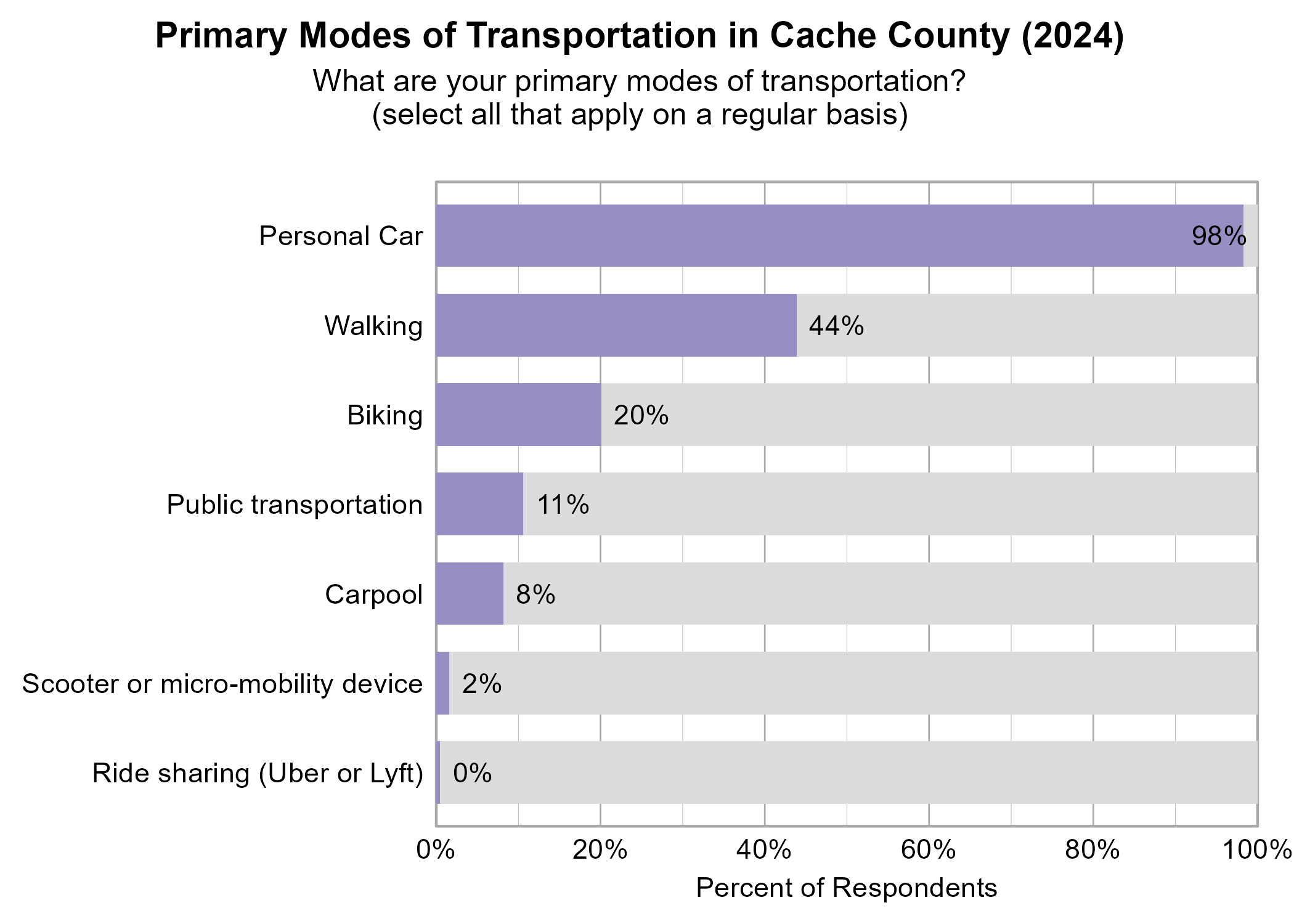 Bar Graph. Title: Primary Modes of Transportation in Cache County (2024). Subtitle: What are your primary modes of transportation? (select all that apply on a regular basis) Data — 98% of respondents indicated yes to Personal Car; 44% of respondents indicated yes to Walking; 20% of respondents indicated yes to Biking; 11% of respondents indicated yes to Public transportation; 8% of respondents indicated yes to Carpool; 2% of respondents indicated yes to Scooter or micro-mobility device; 0% of respondents indicated yes to Ride sharing (Uber or Lyft)