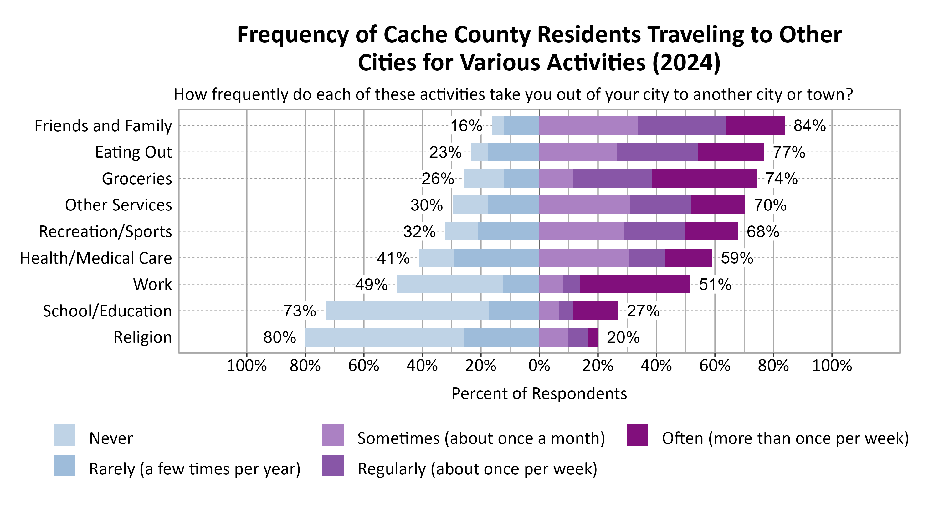 Likert Graph. Title: Frequency of Cache County Residents Traveling to Other Cities for Various Activities (2024). Subtitle: How frequently do each of these activities take you out of your city to another city or town? Data — Category: Friends and Family - 16% of respondents indicated it was never or rarely and 84% of respondents indicated it was sometimes, regularly, often; Category: Eating Out - 23% of respondents indicated it was never or rarely and 77% of respondents indicated it was sometimes, regularly, often; Category: Groceries - 26% of respondents indicated it was never or rarely and 74% of respondents indicated it was sometimes, regularly, often; Category: Other Services - 30% of respondents indicated it was never or rarely and 70% of respondents indicated it was sometimes, regularly, often; Category: Recreation/Sports - 32% of respondents indicated it was never or rarely and 68% of respondents indicated it was sometimes, regularly, often; Category: Health/Medical Care - 41% of respondents indicated it was never or rarely and 59% of respondents indicated it was sometimes, regularly, often; Category: Work - 49% of respondents indicated it was never or rarely and 51% of respondents indicated it was sometimes, regularly, often; Category: School/Education - 73% of respondents indicated it was never or rarely and 27% of respondents indicated it was sometimes, regularly, often; Category: Religion - 80% of respondents indicated it was never or rarely and 20% of respondents indicated it was sometimes, regularly, often