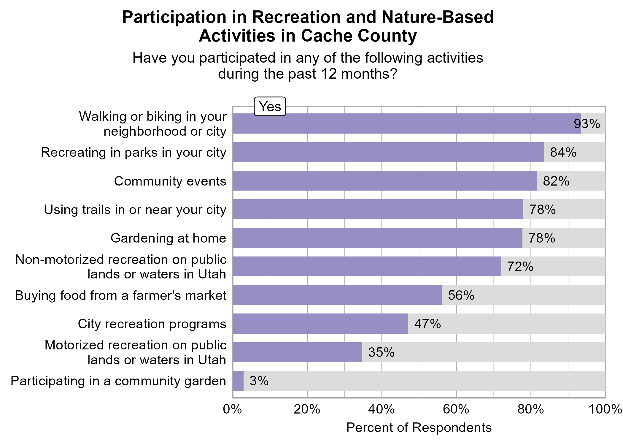 Bar Graph. Title: Participation in Recreation and Nature-Based Activities in Cache County. Subtitle: Have you participated in any of the following activities during the past 12 months? Data — 93% of respondents indicated yes to Walking or biking in your neighborhood or city; 84% of respondents indicated yes to Recreating in parks in your city; 82% of respondents indicated yes to Community events; 78% of respondents indicated yes to Using trails in or near your city; 78% of respondents indicated yes to Gardening at home; 72% of respondents indicated yes to Non-motorized recreation on public lands or waters in Utah; 56% of respondents indicated yes to Buying food from a farmer's market; 47% of respondents indicated yes to City recreation programs; 35% of respondents indicated yes to Motorized recreation on public lands or waters in Utah; 3% of respondents indicated yes to Participating in a community garden
