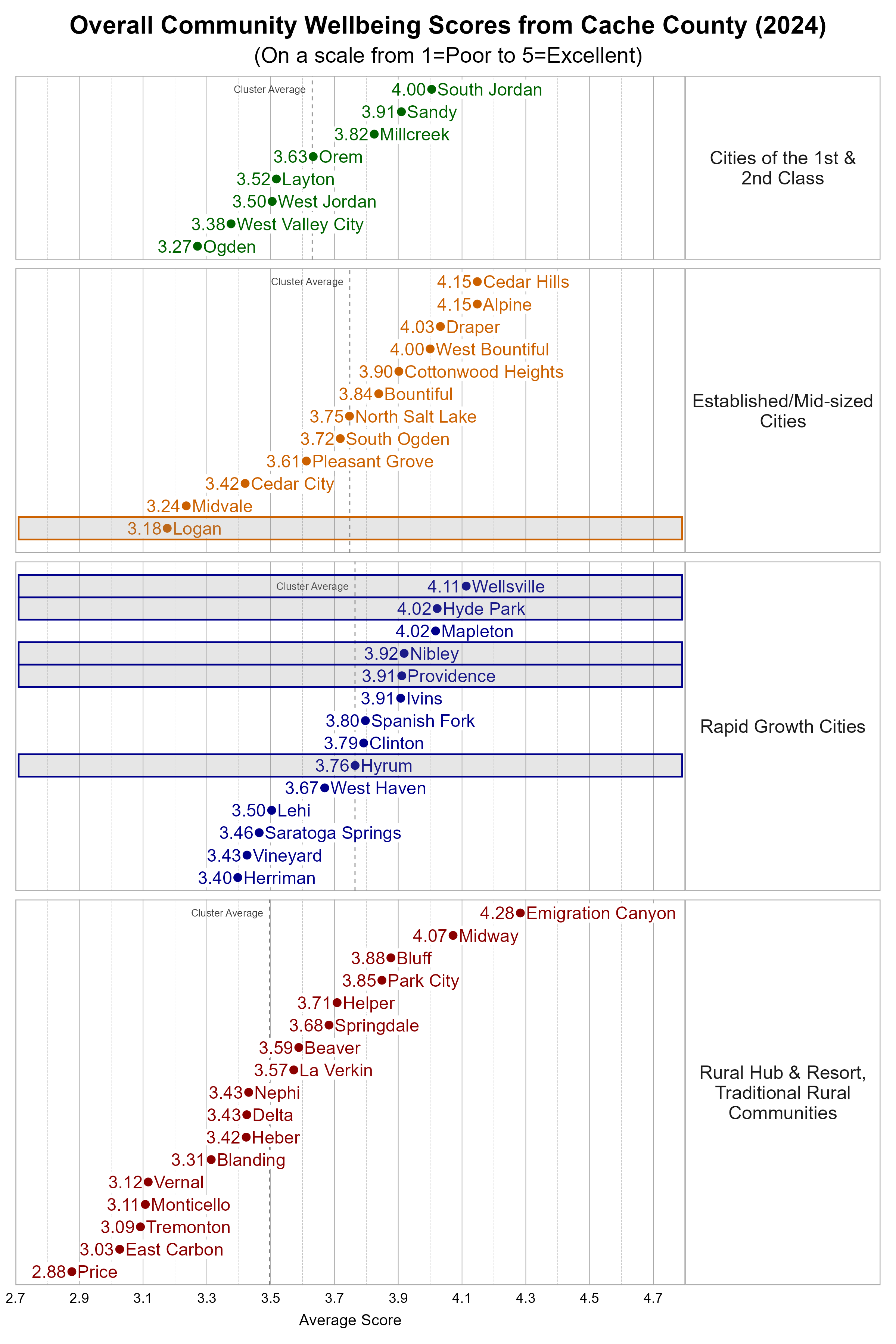  Dot Plot. Title: Overall Community Wellbeing Scores from Participating Utah Cities (2024). Subtitle: (On a scale from 1=Poor to 5=Excellent). Data — Group: Cities of the 1st & 2nd Class — Ogden Average Score 3.27; West Valley City Average Score 3.38; West Jordan Average Score 3.50; Layton Average Score 3.52; Orem Average Score 3.63; Millcreek Average Score 3.82; Sandy Average Score 3.91; South Jordan Average Score 4.00; Group: Established/Mid-sized Cities — Logan Average Score 3.18; Midvale Average Score 3.24; Cedar City Average Score 3.42; Pleasant Grove Average Score 3.61; South Ogden Average Score 3.72; North Salt Lake Average Score 3.75; Bountiful Average Score 3.84; Cottonwood Heights Average Score 3.90; West Bountiful Average Score 4.00; Draper Average Score 4.03; Alpine Average Score 4.15; Cedar Hills Average Score 4.15; Group: Rapid Growth Cities — Herriman Average Score 3.40; Vineyard Average Score 3.43; Saratoga Springs Average Score 3.46; Lehi Average Score 3.50; West Haven Average Score 3.67; Hyrum Average Score 3.76; Clinton Average Score 3.79; Spanish Fork Average Score 3.80; Ivins Average Score 3.91; Providence Average Score 3.91; Nibley Average Score 3.92; Hyde Park Average Score 4.02; Mapleton Average Score 4.02; Wellsville Average Score 4.11; Group: Rural Hub &amp; Resort, Traditional Rural Communities — Price Average Score 2.88; East Carbon Average Score 3.03; Tremonton Average Score 3.09; Monticello Average Score 3.11; Vernal Average Score 3.12; Blanding Average Score 3.31; Heber Average Score 3.42; Delta Average Score 3.43; Nephi Average Score 3.43; La Verkin Average Score 3.57; Beaver Average Score 3.59; Springdale Average Score 3.68; Helper Average Score 3.71; Park City Average Score 3.85; Bluff Average Score 3.88; Midway Average Score 4.07; Emigration Canyon Average Score 4.28