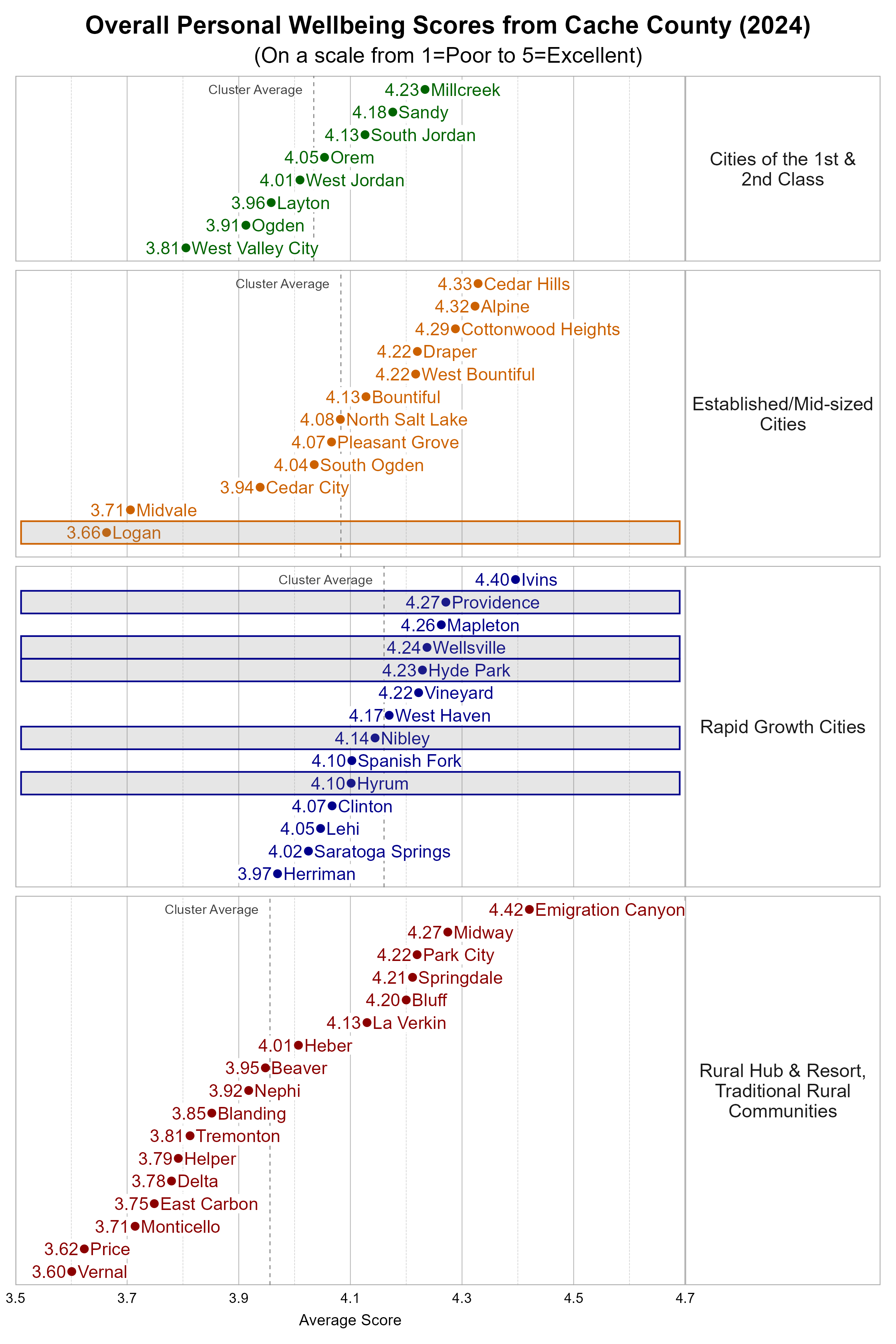  Dot Plot. Title: Overall Personal Wellbeing Scores from Participating Utah Cities (2024). Subtitle: (On a scale from 1=Poor to 5=Excellent). Data — Group: Cities of the 1st &amp; 2nd Class — West Valley City Average Score 3.81; Ogden Average Score 3.91; Layton Average Score 3.96; West Jordan Average Score 4.01; Orem Average Score 4.05; South Jordan Average Score 4.13; Sandy Average Score 4.18; Millcreek Average Score 4.23; Group: Established/Mid-sized Cities — Logan Average Score 3.66; Midvale Average Score 3.71; Cedar City Average Score 3.94; South Ogden Average Score 4.04; Pleasant Grove Average Score 4.07; North Salt Lake Average Score 4.08; Bountiful Average Score 4.13; Draper Average Score 4.22; West Bountiful Average Score 4.22; Cottonwood Heights Average Score 4.29; Alpine Average Score 4.32; Cedar Hills Average Score 4.33; Group: Rapid Growth Cities — Herriman Average Score 3.97; Saratoga Springs Average Score 4.02; Lehi Average Score 4.05; Clinton Average Score 4.07; Hyrum Average Score 4.10; Spanish Fork Average Score 4.10; Nibley Average Score 4.14; West Haven Average Score 4.17; Vineyard Average Score 4.22; Hyde Park Average Score 4.23; Wellsville Average Score 4.24; Mapleton Average Score 4.26; Providence Average Score 4.27; Ivins Average Score 4.40; Group: Rural Hub &amp; Resort, Traditional Rural Communities — Vernal Average Score 3.60; Price Average Score 3.62; Monticello Average Score 3.71; East Carbon Average Score 3.75; Delta Average Score 3.78; Helper Average Score 3.79; Tremonton Average Score 3.81; Blanding Average Score 3.85; Nephi Average Score 3.92; Beaver Average Score 3.95; Heber Average Score 4.01; La Verkin Average Score 4.13; Bluff Average Score 4.20; Springdale Average Score 4.21; Park City Average Score 4.22; Midway Average Score 4.27; Emigration Canyon Average Score 4.42