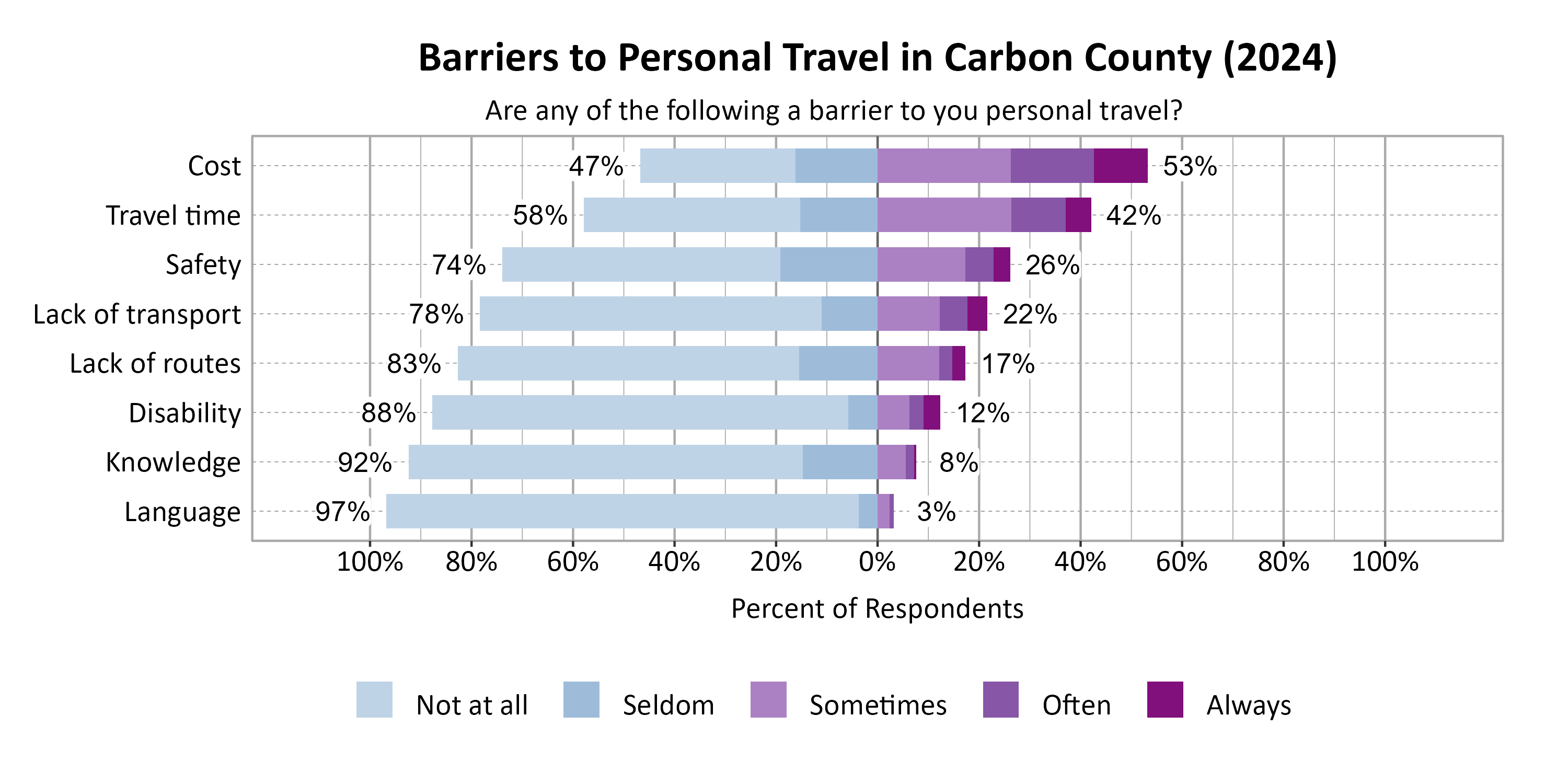 Likert Graph. Title: Barriers to Personal Travel in Carbon County (2024). Subtitle: Are any of the following a barrier to you personal travel? Data — Category: Cost - 47% of respondents indicated it was not a barrier or seldom a barrier, while 53% of respondents indicated it was sometimes, often, or always a barrier; Category: Travel time - 58% of respondents indicated it was not a barrier or seldom a barrier, while 42% of respondents indicated it was sometimes, often, or always a barrier; Category: Safety - 74% of respondents indicated it was not a barrier or seldom a barrier, while 26% of respondents indicated it was sometimes, often, or always a barrier; Category: Lack of transport - 78% of respondents indicated it was not a barrier or seldom a barrier, while 22% of respondents indicated it was sometimes, often, or always a barrier; Category: Lack of routes - 83% of respondents indicated it was not a barrier or seldom a barrier, while 17% of respondents indicated it was sometimes, often, or always a barrier; Category: Disability - 88% of respondents indicated it was not a barrier or seldom a barrier, while 12% of respondents indicated it was sometimes, often, or always a barrier; Category: Knowledge - 92% of respondents indicated it was not a barrier or seldom a barrier, while  8% of respondents indicated it was sometimes, often, or always a barrier; Category: Language - 97% of respondents indicated it was not a barrier or seldom a barrier, while  3% of respondents indicated it was sometimes, often, or always a barrier
