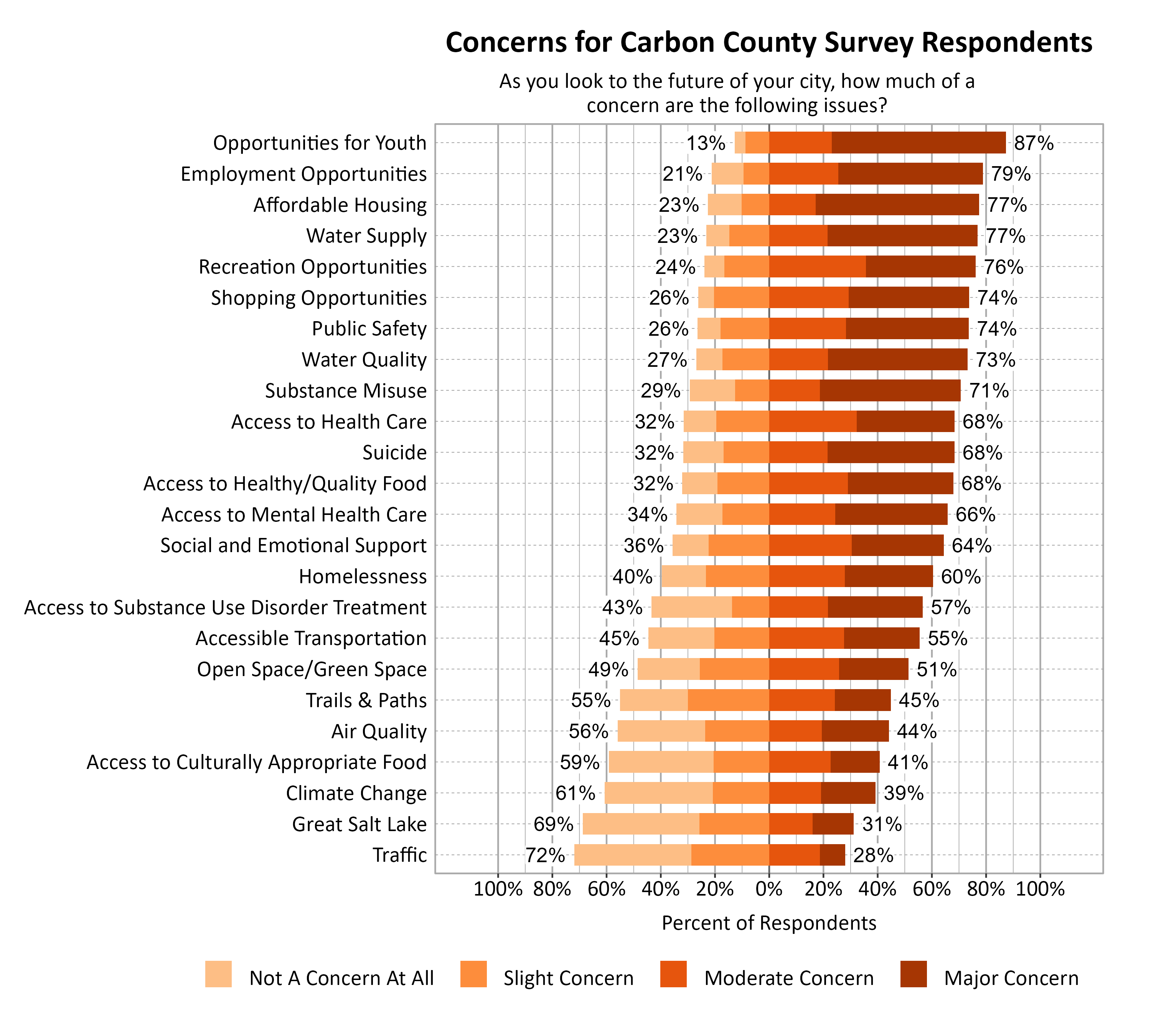Likert Graph. Title: Concerns for Carbon County Survey Respondents. Subtitle: As you look to the future of your city, how much of a concern are the following issues? Data — Category: Opportunities for Youth - 13% of respondents indicated not a concern at all or slight concern while 87% of respondents indicated a moderate or major concern; Category: Employment Opportunities - 21% of respondents indicated not a concern at all or slight concern while 79% of respondents indicated a moderate or major concern; Category: Affordable Housing - 23% of respondents indicated not a concern at all or slight concern while 77% of respondents indicated a moderate or major concern; Category: Water Supply - 23% of respondents indicated not a concern at all or slight concern while 77% of respondents indicated a moderate or major concern; Category: Recreation Opportunities - 24% of respondents indicated not a concern at all or slight concern while 76% of respondents indicated a moderate or major concern; Category: Public Safety - 26% of respondents indicated not a concern at all or slight concern while 74% of respondents indicated a moderate or major concern; Category: Shopping Opportunities - 26% of respondents indicated not a concern at all or slight concern while 74% of respondents indicated a moderate or major concern; Category: Water Quality - 27% of respondents indicated not a concern at all or slight concern while 73% of respondents indicated a moderate or major concern; Category: Substance Misuse - 29% of respondents indicated not a concern at all or slight concern while 71% of respondents indicated a moderate or major concern; Category: Access to Health Care - 32% of respondents indicated not a concern at all or slight concern while 68% of respondents indicated a moderate or major concern; Category: Access to Healthy/Quality Food - 32% of respondents indicated not a concern at all or slight concern while 68% of respondents indicated a moderate or major concern; Category: Suicide - 32% of respondents indicated not a concern at all or slight concern while 68% of respondents indicated a moderate or major concern; Category: Access to Mental Health Care - 34% of respondents indicated not a concern at all or slight concern while 66% of respondents indicated a moderate or major concern; Category: Social and Emotional Support - 36% of respondents indicated not a concern at all or slight concern while 64% of respondents indicated a moderate or major concern; Category: Homelessness - 40% of respondents indicated not a concern at all or slight concern while 60% of respondents indicated a moderate or major concern; Category: Access to Substance Use Disorder Treatment - 43% of respondents indicated not a concern at all or slight concern while 57% of respondents indicated a moderate or major concern; Category: Accessible Transportation - 45% of respondents indicated not a concern at all or slight concern while 55% of respondents indicated a moderate or major concern; Category: Open Space/Green Space - 49% of respondents indicated not a concern at all or slight concern while 51% of respondents indicated a moderate or major concern; Category: Trails & Paths - 55% of respondents indicated not a concern at all or slight concern while 45% of respondents indicated a moderate or major concern; Category: Air Quality - 56% of respondents indicated not a concern at all or slight concern while 44% of respondents indicated a moderate or major concern; Category: Access to Culturally Appropriate Food - 59% of respondents indicated not a concern at all or slight concern while 41% of respondents indicated a moderate or major concern; Category: Climate Change - 61% of respondents indicated not a concern at all or slight concern while 39% of respondents indicated a moderate or major concern; Category: Great Salt Lake - 69% of respondents indicated not a concern at all or slight concern while 31% of respondents indicated a moderate or major concern; Category: Traffic - 72% of respondents indicated not a concern at all or slight concern while 28% of respondents indicated a moderate or major concern