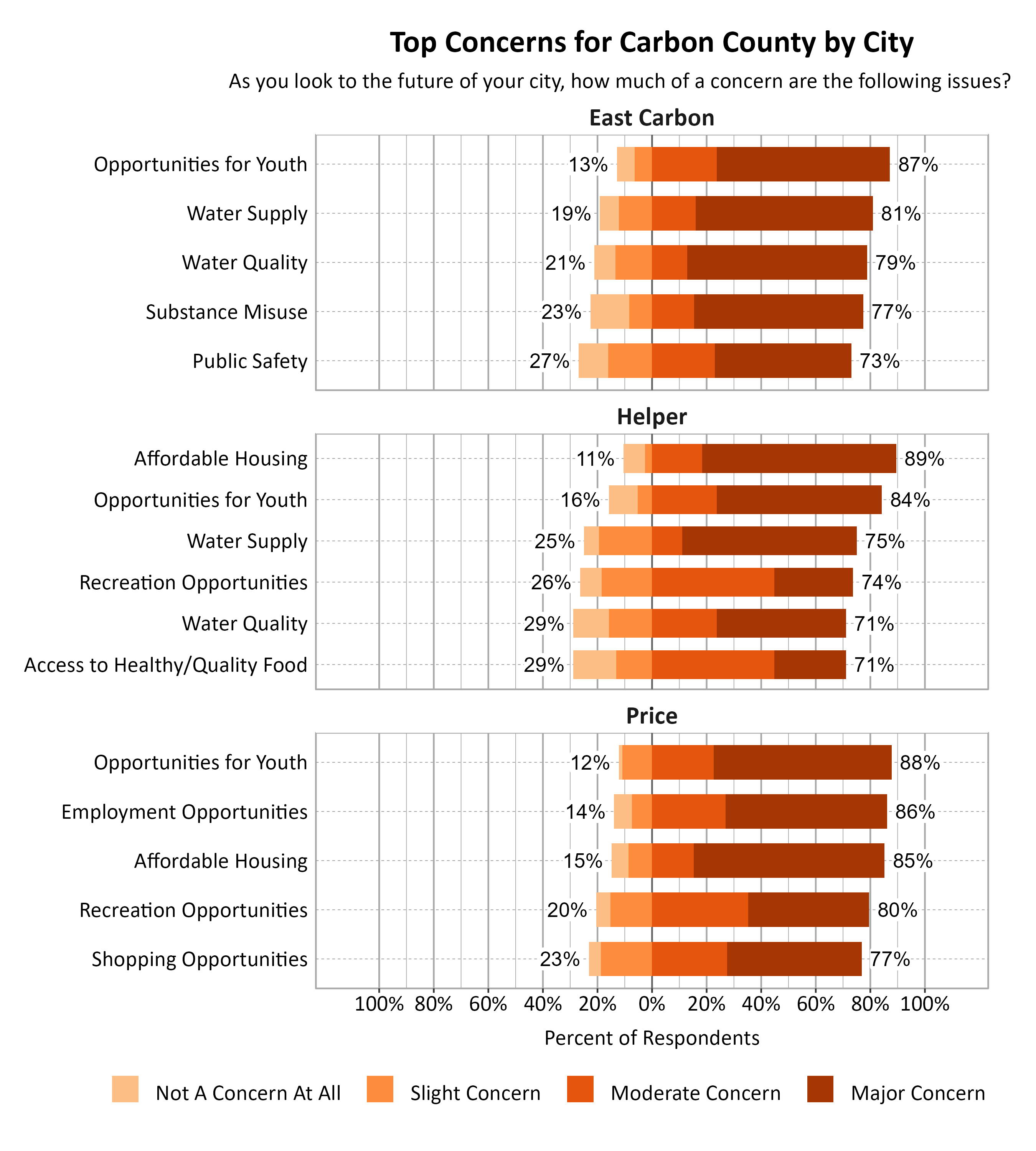 Likert Graph. Title: Top Concerns for Carbon County by City. Subtitle: As you look to the future of your city, how much of a concern are the following issues? Data — East Carbon: Opportunities for Youth - 13% of respondents indicated not a concern at all or slight concern while 87% of respondents indicated a moderate or major concern, Public Safety - 27% of respondents indicated not a concern at all or slight concern while 73% of respondents indicated a moderate or major concern, Substance Misuse - 23% of respondents indicated not a concern at all or slight concern while 77% of respondents indicated a moderate or major concern, Water Quality - 21% of respondents indicated not a concern at all or slight concern while 79% of respondents indicated a moderate or major concern, Water Supply - 19% of respondents indicated not a concern at all or slight concern while 81% of respondents indicated a moderate or major concern; Helper: Access to Healthy/Quality Food - 29% of respondents indicated not a concern at all or slight concern while 71% of respondents indicated a moderate or major concern, Affordable Housing - 11% of respondents indicated not a concern at all or slight concern while 89% of respondents indicated a moderate or major concern, Opportunities for Youth - 16% of respondents indicated not a concern at all or slight concern while 84% of respondents indicated a moderate or major concern, Recreation Opportunities - 26% of respondents indicated not a concern at all or slight concern while 74% of respondents indicated a moderate or major concern, Water Quality - 29% of respondents indicated not a concern at all or slight concern while 71% of respondents indicated a moderate or major concern, Water Supply - 25% of respondents indicated not a concern at all or slight concern while 75% of respondents indicated a moderate or major concern; Price: Affordable Housing - 15% of respondents indicated not a concern at all or slight concern while 85% of respondents indicated a moderate or major concern, Employment Opportunities - 14% of respondents indicated not a concern at all or slight concern while 86% of respondents indicated a moderate or major concern, Opportunities for Youth - 12% of respondents indicated not a concern at all or slight concern while 88% of respondents indicated a moderate or major concern, Recreation Opportunities - 20% of respondents indicated not a concern at all or slight concern while 80% of respondents indicated a moderate or major concern, Shopping Opportunities - 23% of respondents indicated not a concern at all or slight concern while 77% of respondents indicated a moderate or major concern
