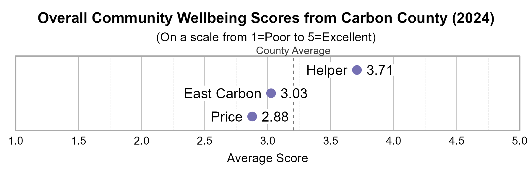 Dot Plot. Title: Overall Community Wellbeing Scores from Carbon County (2024). Subtitle: (On a scale from 1=Poor to 5=Excellent) Data — Helper: 3.71; East Carbon: 3.03; Price: 2.88