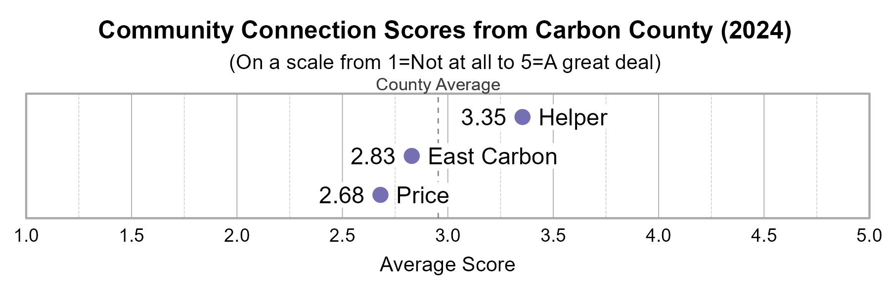 Dot Plot. Title: Community Connetion Scores from Carbon County (2024). Subtitle: (On a scale from 1=Not at all to 5=A great deal) Data — Helper: 3.35; East Carbon: 2.83; Price: 2.68