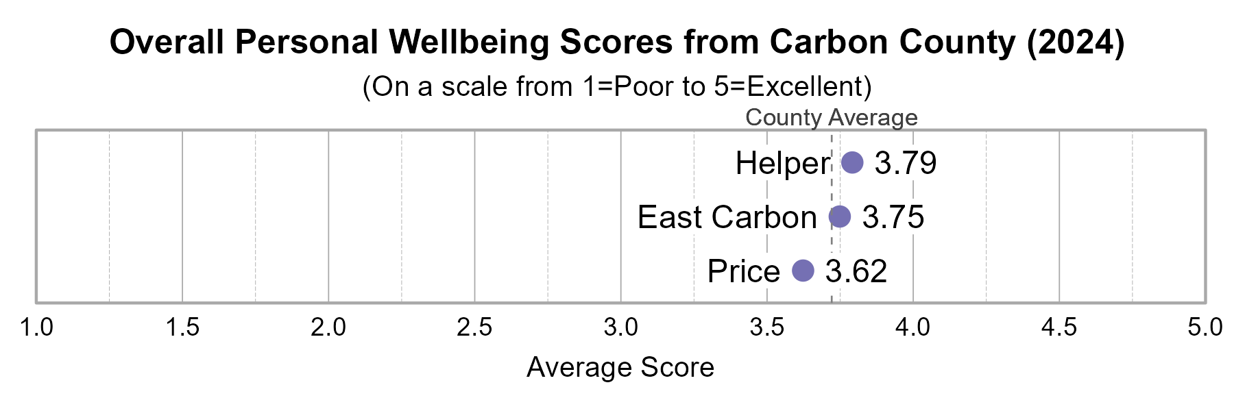 Dot Plot. Title: Overall Personal Wellbeing Scores from Carbon County (2024). Subtitle: (On a scale from 1=Poor to 5=Excellent) Data — Helper: 3.79; East Carbon: 3.75; Price: 3.62