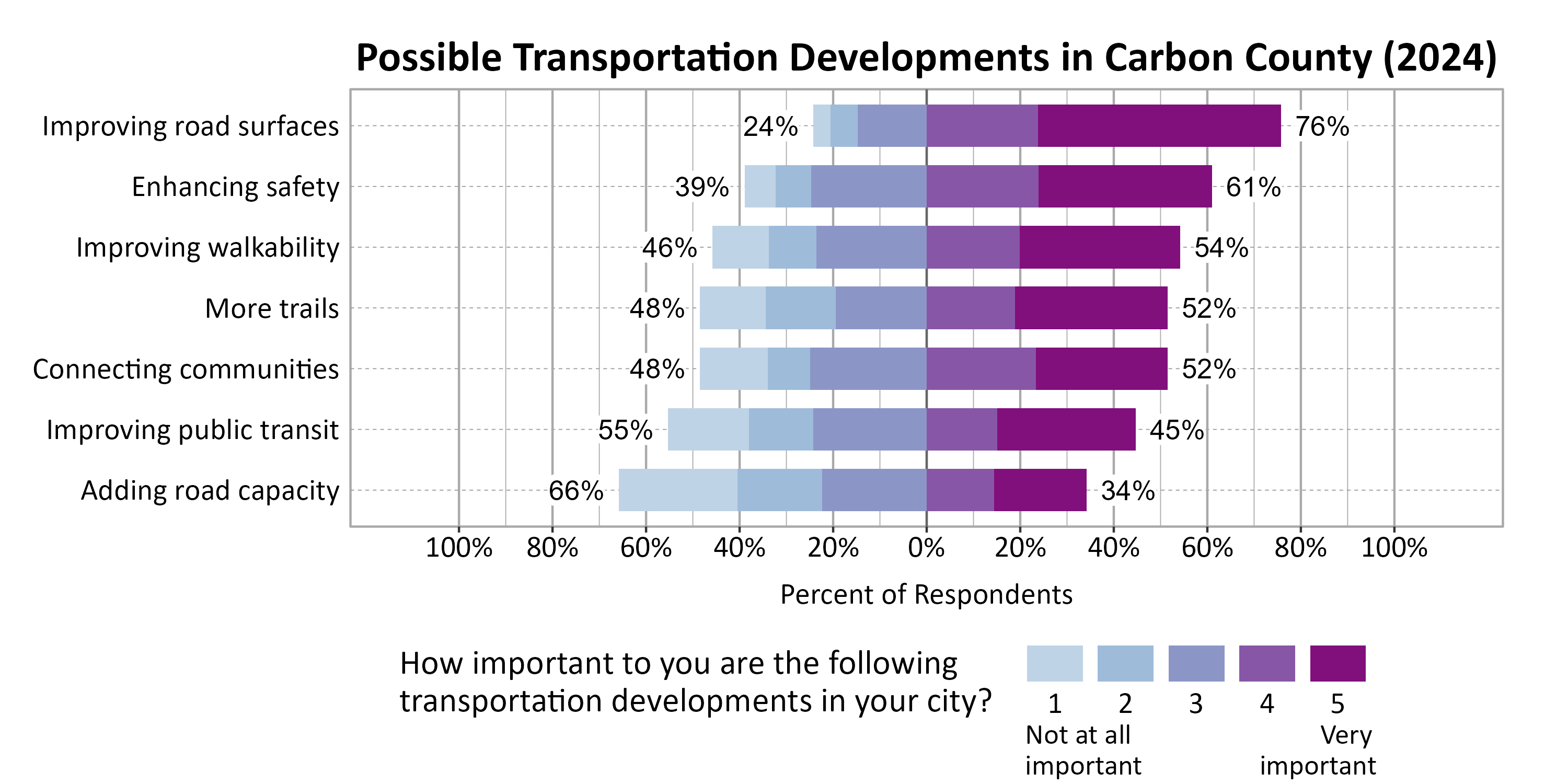 Likert Graph. Title: Possible Transportation Developments in Carbon County (2024). Subtitle: On a scale of 1 - Not at all important to 5 - Very important, please rate the importance of the following developments to you. Data — Category: Improving road surfaces - 24% of respondents indicated it 1, 2, or 3, while 76% of respondents rated it a 4 or 5.; Category: Enhancing safety - 39% of respondents indicated it 1, 2, or 3, while 61% of respondents rated it a 4 or 5.; Category: Improving walkability - 46% of respondents indicated it 1, 2, or 3, while 54% of respondents rated it a 4 or 5.; Category: Connecting communities - 48% of respondents indicated it 1, 2, or 3, while 52% of respondents rated it a 4 or 5.; Category: More trails - 48% of respondents indicated it 1, 2, or 3, while 52% of respondents rated it a 4 or 5.; Category: Improving public transit - 55% of respondents indicated it 1, 2, or 3, while 45% of respondents rated it a 4 or 5.; Category: Adding road capacity - 66% of respondents indicated it 1, 2, or 3, while 34% of respondents rated it a 4 or 5.