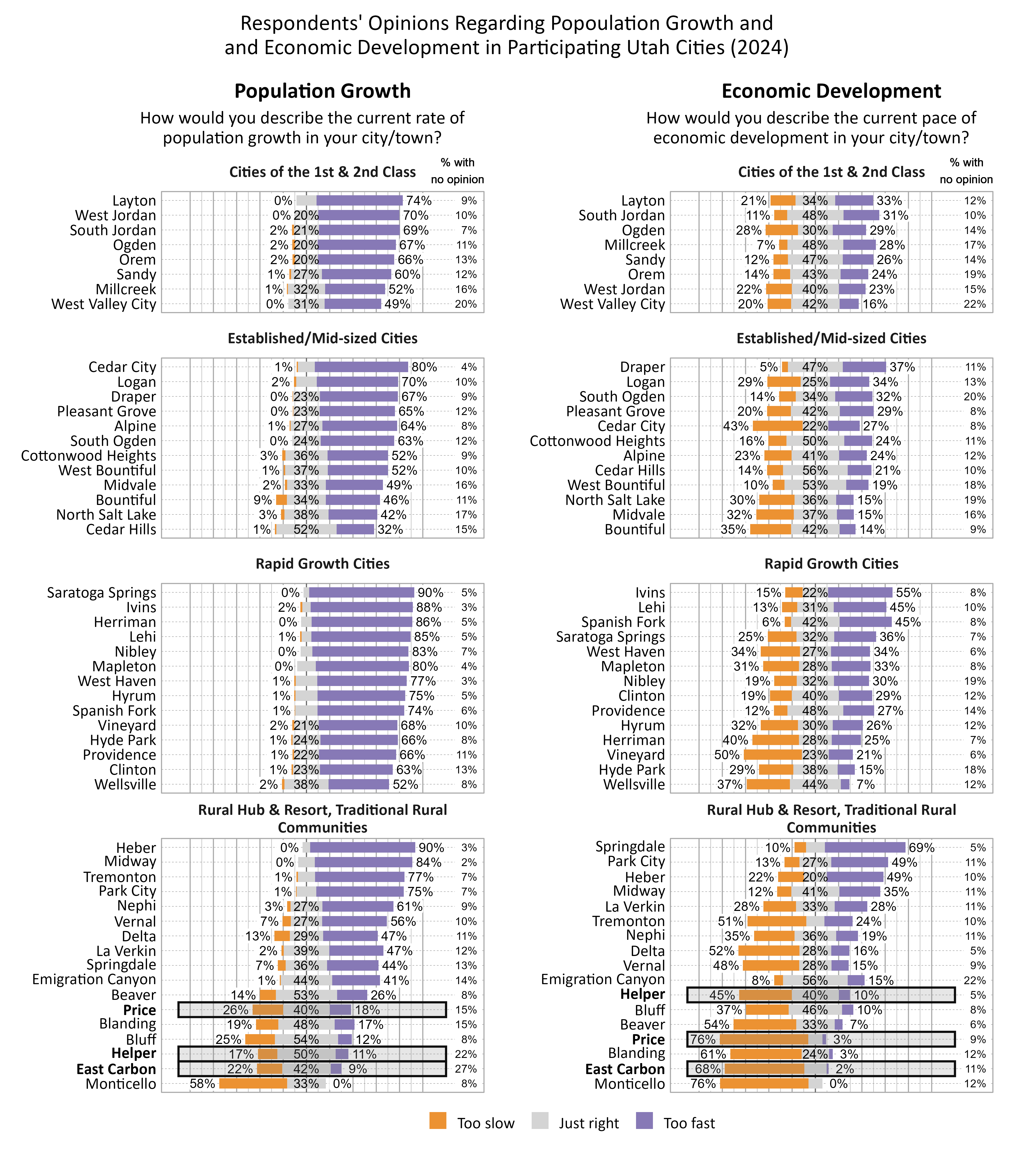 Respondents' Opinions Regarding Population Growth and and Economic Development in Participating Utah Cities (2024). Left Likert Graph Column. Title: Population Growth. Subtitle: How would you describe the current rate of population growth in your city/town? Data — Cluster Cities of the 1st & 2nd Class: City: West Valley City,  0% of respondents indicated that the rate of population growth was too slow, 31% indicated that it was just right, 49% indicated that it was too fast, and 20% had no opinion. City: Millcreek,  1% of respondents indicated that the rate of population growth was too slow, 32% indicated that it was just right, 52% indicated that it was too fast, and 16% had no opinion. City: Sandy,  1% of respondents indicated that the rate of population growth was too slow, 27% indicated that it was just right, 60% indicated that it was too fast, and 12% had no opinion. City: Orem,  2% of respondents indicated that the rate of population growth was too slow, 20% indicated that it was just right, 66% indicated that it was too fast, and 13% had no opinion. City: Ogden,  2% of respondents indicated that the rate of population growth was too slow, 20% indicated that it was just right, 67% indicated that it was too fast, and 11% had no opinion. City: West Jordan,  0% of respondents indicated that the rate of population growth was too slow, 20% indicated that it was just right, 70% indicated that it was too fast, and 10% had no opinion. City: South Jordan,  2% of respondents indicated that the rate of population growth was too slow, 21% indicated that it was just right, 69% indicated that it was too fast, and  7% had no opinion. City: Layton,  0% of respondents indicated that the rate of population growth was too slow, 17% indicated that it was just right, 74% indicated that it was too fast, and  9% had no opinion; Cluster Established/Mid-sized Cities: City: Cedar Hills,  1% of respondents indicated that the rate of population growth was too slow, 52% indicated that it was just right, 32% indicated that it was too fast, and 15% had no opinion. City: North Salt Lake,  3% of respondents indicated that the rate of population growth was too slow, 38% indicated that it was just right, 42% indicated that it was too fast, and 17% had no opinion. City: Bountiful,  9% of respondents indicated that the rate of population growth was too slow, 34% indicated that it was just right, 46% indicated that it was too fast, and 11% had no opinion. City: Midvale,  2% of respondents indicated that the rate of population growth was too slow, 33% indicated that it was just right, 49% indicated that it was too fast, and 16% had no opinion. City: West Bountiful,  1% of respondents indicated that the rate of population growth was too slow, 37% indicated that it was just right, 52% indicated that it was too fast, and 10% had no opinion. City: Cottonwood Heights,  3% of respondents indicated that the rate of population growth was too slow, 36% indicated that it was just right, 52% indicated that it was too fast, and  9% had no opinion. City: South Ogden,  0% of respondents indicated that the rate of population growth was too slow, 24% indicated that it was just right, 63% indicated that it was too fast, and 12% had no opinion. City: Pleasant Grove,  0% of respondents indicated that the rate of population growth was too slow, 23% indicated that it was just right, 65% indicated that it was too fast, and 12% had no opinion. City: Alpine,  1% of respondents indicated that the rate of population growth was too slow, 27% indicated that it was just right, 64% indicated that it was too fast, and  8% had no opinion. City: Draper,  0% of respondents indicated that the rate of population growth was too slow, 23% indicated that it was just right, 67% indicated that it was too fast, and  9% had no opinion. City: Logan,  2% of respondents indicated that the rate of population growth was too slow, 18% indicated that it was just right, 70% indicated that it was too fast, and 10% had no opinion. City: Cedar City,  1% of respondents indicated that the rate of population growth was too slow, 15% indicated that it was just right, 80% indicated that it was too fast, and  4% had no opinion; Cluster Rapid Growth Cities: City: Wellsville,  2% of respondents indicated that the rate of population growth was too slow, 38% indicated that it was just right, 52% indicated that it was too fast, and  8% had no opinion. City: Clinton,  1% of respondents indicated that the rate of population growth was too slow, 23% indicated that it was just right, 63% indicated that it was too fast, and 13% had no opinion. City: Providence,  1% of respondents indicated that the rate of population growth was too slow, 22% indicated that it was just right, 66% indicated that it was too fast, and 11% had no opinion. City: Vineyard,  2% of respondents indicated that the rate of population growth was too slow, 21% indicated that it was just right, 68% indicated that it was too fast, and 10% had no opinion. City: Hyde Park,  1% of respondents indicated that the rate of population growth was too slow, 24% indicated that it was just right, 66% indicated that it was too fast, and  8% had no opinion. City: Spanish Fork,  1% of respondents indicated that the rate of population growth was too slow, 19% indicated that it was just right, 74% indicated that it was too fast, and  6% had no opinion. City: Hyrum,  1% of respondents indicated that the rate of population growth was too slow, 19% indicated that it was just right, 75% indicated that it was too fast, and  5% had no opinion. City: West Haven,  1% of respondents indicated that the rate of population growth was too slow, 19% indicated that it was just right, 77% indicated that it was too fast, and  3% had no opinion. City: Nibley,  0% of respondents indicated that the rate of population growth was too slow, 10% indicated that it was just right, 83% indicated that it was too fast, and  7% had no opinion. City: Mapleton,  0% of respondents indicated that the rate of population growth was too slow, 16% indicated that it was just right, 80% indicated that it was too fast, and  4% had no opinion. City: Lehi,  1% of respondents indicated that the rate of population growth was too slow,  8% indicated that it was just right, 85% indicated that it was too fast, and  5% had no opinion. City: Herriman,  0% of respondents indicated that the rate of population growth was too slow,  9% indicated that it was just right, 86% indicated that it was too fast, and  5% had no opinion. City: Ivins,  2% of respondents indicated that the rate of population growth was too slow,  7% indicated that it was just right, 88% indicated that it was too fast, and  3% had no opinion. City: Saratoga Springs,  0% of respondents indicated that the rate of population growth was too slow,  5% indicated that it was just right, 90% indicated that it was too fast, and  5% had no opinion; Cluster Rural Hub & Resort, Traditional Rural Communities: City: Monticello, 58% of respondents indicated that the rate of population growth was too slow, 33% indicated that it was just right,  0% indicated that it was too fast, and  8% had no opinion. City: East Carbon, 22% of respondents indicated that the rate of population growth was too slow, 42% indicated that it was just right,  9% indicated that it was too fast, and 27% had no opinion. City: Helper, 17% of respondents indicated that the rate of population growth was too slow, 50% indicated that it was just right, 11% indicated that it was too fast, and 22% had no opinion. City: Price, 26% of respondents indicated that the rate of population growth was too slow, 40% indicated that it was just right, 18% indicated that it was too fast, and 15% had no opinion. City: Bluff, 25% of respondents indicated that the rate of population growth was too slow, 54% indicated that it was just right, 12% indicated that it was too fast, and  8% had no opinion. City: Blanding, 19% of respondents indicated that the rate of population growth was too slow, 48% indicated that it was just right, 17% indicated that it was too fast, and 15% had no opinion. City: Beaver, 14% of respondents indicated that the rate of population growth was too slow, 53% indicated that it was just right, 26% indicated that it was too fast, and  8% had no opinion. City: Delta, 13% of respondents indicated that the rate of population growth was too slow, 29% indicated that it was just right, 47% indicated that it was too fast, and 11% had no opinion. City: Springdale,  7% of respondents indicated that the rate of population growth was too slow, 36% indicated that it was just right, 44% indicated that it was too fast, and 13% had no opinion. City: Emigration Canyon,  1% of respondents indicated that the rate of population growth was too slow, 44% indicated that it was just right, 41% indicated that it was too fast, and 14% had no opinion. City: La Verkin,  2% of respondents indicated that the rate of population growth was too slow, 39% indicated that it was just right, 47% indicated that it was too fast, and 12% had no opinion. City: Vernal,  7% of respondents indicated that the rate of population growth was too slow, 27% indicated that it was just right, 56% indicated that it was too fast, and 10% had no opinion. City: Nephi,  3% of respondents indicated that the rate of population growth was too slow, 27% indicated that it was just right, 61% indicated that it was too fast, and  9% had no opinion. City: Park City,  1% of respondents indicated that the rate of population growth was too slow, 17% indicated that it was just right, 75% indicated that it was too fast, and  7% had no opinion. City: Tremonton,  1% of respondents indicated that the rate of population growth was too slow, 15% indicated that it was just right, 77% indicated that it was too fast, and  7% had no opinion. City: Midway,  0% of respondents indicated that the rate of population growth was too slow, 14% indicated that it was just right, 84% indicated that it was too fast, and  2% had no opinion. City: Heber,  0% of respondents indicated that the rate of population growth was too slow,  7% indicated that it was just right, 90% indicated that it was too fast, and  3% had no opinion. Right Likert Graph Column. Title: Economic Development. Subtitle: How would you describe the current pace of economic development in your city/town? Data — Cluster Cities of the 1st & 2nd Class: City: West Valley City, 20% of respondents indicated that the pace of economic development was too slow, 42% indicated that it was just right, 16% indicated that it was too fast, and 22% had no opinion. City: West Jordan, 22% of respondents indicated that the pace of economic development was too slow, 40% indicated that it was just right, 23% indicated that it was too fast, and 15% had no opinion. City: Ogden, 28% of respondents indicated that the pace of economic development was too slow, 30% indicated that it was just right, 29% indicated that it was too fast, and 14% had no opinion. City: Orem, 14% of respondents indicated that the pace of economic development was too slow, 43% indicated that it was just right, 24% indicated that it was too fast, and 19% had no opinion. City: Layton, 21% of respondents indicated that the pace of economic development was too slow, 34% indicated that it was just right, 33% indicated that it was too fast, and 12% had no opinion. City: Sandy, 12% of respondents indicated that the pace of economic development was too slow, 47% indicated that it was just right, 26% indicated that it was too fast, and 14% had no opinion. City: Millcreek,  7% of respondents indicated that the pace of economic development was too slow, 48% indicated that it was just right, 28% indicated that it was too fast, and 17% had no opinion. City: South Jordan, 11% of respondents indicated that the pace of economic development was too slow, 48% indicated that it was just right, 31% indicated that it was too fast, and 10% had no opinion; Cluster Established/Mid-sized Cities: City: North Salt Lake, 30% of respondents indicated that the pace of economic development was too slow, 36% indicated that it was just right, 15% indicated that it was too fast, and 19% had no opinion. City: Midvale, 32% of respondents indicated that the pace of economic development was too slow, 37% indicated that it was just right, 15% indicated that it was too fast, and 16% had no opinion. City: Bountiful, 35% of respondents indicated that the pace of economic development was too slow, 42% indicated that it was just right, 14% indicated that it was too fast, and  9% had no opinion. City: Cedar City, 43% of respondents indicated that the pace of economic development was too slow, 22% indicated that it was just right, 27% indicated that it was too fast, and  8% had no opinion. City: Alpine, 23% of respondents indicated that the pace of economic development was too slow, 41% indicated that it was just right, 24% indicated that it was too fast, and 12% had no opinion. City: West Bountiful, 10% of respondents indicated that the pace of economic development was too slow, 53% indicated that it was just right, 19% indicated that it was too fast, and 18% had no opinion. City: Logan, 29% of respondents indicated that the pace of economic development was too slow, 25% indicated that it was just right, 34% indicated that it was too fast, and 13% had no opinion. City: Cedar Hills, 14% of respondents indicated that the pace of economic development was too slow, 56% indicated that it was just right, 21% indicated that it was too fast, and 10% had no opinion. City: Cottonwood Heights, 16% of respondents indicated that the pace of economic development was too slow, 50% indicated that it was just right, 24% indicated that it was too fast, and 11% had no opinion. City: South Ogden, 14% of respondents indicated that the pace of economic development was too slow, 34% indicated that it was just right, 32% indicated that it was too fast, and 20% had no opinion. City: Pleasant Grove, 20% of respondents indicated that the pace of economic development was too slow, 42% indicated that it was just right, 29% indicated that it was too fast, and  8% had no opinion. City: Draper,  5% of respondents indicated that the pace of economic development was too slow, 47% indicated that it was just right, 37% indicated that it was too fast, and 11% had no opinion; Cluster Rapid Growth Cities: City: Wellsville, 37% of respondents indicated that the pace of economic development was too slow, 44% indicated that it was just right,  7% indicated that it was too fast, and 12% had no opinion. City: Vineyard, 50% of respondents indicated that the pace of economic development was too slow, 23% indicated that it was just right, 21% indicated that it was too fast, and  6% had no opinion. City: Hyde Park, 29% of respondents indicated that the pace of economic development was too slow, 38% indicated that it was just right, 15% indicated that it was too fast, and 18% had no opinion. City: Herriman, 40% of respondents indicated that the pace of economic development was too slow, 28% indicated that it was just right, 25% indicated that it was too fast, and  7% had no opinion. City: Hyrum, 32% of respondents indicated that the pace of economic development was too slow, 30% indicated that it was just right, 26% indicated that it was too fast, and 12% had no opinion. City: Nibley, 19% of respondents indicated that the pace of economic development was too slow, 32% indicated that it was just right, 30% indicated that it was too fast, and 19% had no opinion. City: West Haven, 34% of respondents indicated that the pace of economic development was too slow, 27% indicated that it was just right, 34% indicated that it was too fast, and  6% had no opinion. City: Mapleton, 31% of respondents indicated that the pace of economic development was too slow, 28% indicated that it was just right, 33% indicated that it was too fast, and  8% had no opinion. City: Clinton, 19% of respondents indicated that the pace of economic development was too slow, 40% indicated that it was just right, 29% indicated that it was too fast, and 12% had no opinion. City: Providence, 12% of respondents indicated that the pace of economic development was too slow, 48% indicated that it was just right, 27% indicated that it was too fast, and 14% had no opinion. City: Saratoga Springs, 25% of respondents indicated that the pace of economic development was too slow, 32% indicated that it was just right, 36% indicated that it was too fast, and  7% had no opinion. City: Lehi, 13% of respondents indicated that the pace of economic development was too slow, 31% indicated that it was just right, 45% indicated that it was too fast, and 10% had no opinion. City: Spanish Fork,  6% of respondents indicated that the pace of economic development was too slow, 42% indicated that it was just right, 45% indicated that it was too fast, and  8% had no opinion. City: Ivins, 15% of respondents indicated that the pace of economic development was too slow, 22% indicated that it was just right, 55% indicated that it was too fast, and  8% had no opinion; Cluster Rural Hub & Resort, Traditional Rural Communities: City: Monticello, 76% of respondents indicated that the pace of economic development was too slow, 12% indicated that it was just right,  0% indicated that it was too fast, and 12% had no opinion. City: Price, 76% of respondents indicated that the pace of economic development was too slow, 12% indicated that it was just right,  3% indicated that it was too fast, and  9% had no opinion. City: East Carbon, 68% of respondents indicated that the pace of economic development was too slow, 19% indicated that it was just right,  2% indicated that it was too fast, and 11% had no opinion. City: Blanding, 61% of respondents indicated that the pace of economic development was too slow, 24% indicated that it was just right,  3% indicated that it was too fast, and 12% had no opinion. City: Beaver, 54% of respondents indicated that the pace of economic development was too slow, 33% indicated that it was just right,  7% indicated that it was too fast, and  6% had no opinion. City: Vernal, 48% of respondents indicated that the pace of economic development was too slow, 28% indicated that it was just right, 15% indicated that it was too fast, and  9% had no opinion. City: Delta, 52% of respondents indicated that the pace of economic development was too slow, 28% indicated that it was just right, 16% indicated that it was too fast, and  5% had no opinion. City: Helper, 45% of respondents indicated that the pace of economic development was too slow, 40% indicated that it was just right, 10% indicated that it was too fast, and  5% had no opinion. City: Tremonton, 51% of respondents indicated that the pace of economic development was too slow, 16% indicated that it was just right, 24% indicated that it was too fast, and 10% had no opinion. City: Bluff, 37% of respondents indicated that the pace of economic development was too slow, 46% indicated that it was just right, 10% indicated that it was too fast, and  8% had no opinion. City: Nephi, 35% of respondents indicated that the pace of economic development was too slow, 36% indicated that it was just right, 19% indicated that it was too fast, and 11% had no opinion. City: Emigration Canyon,  8% of respondents indicated that the pace of economic development was too slow, 56% indicated that it was just right, 15% indicated that it was too fast, and 22% had no opinion. City: La Verkin, 28% of respondents indicated that the pace of economic development was too slow, 33% indicated that it was just right, 28% indicated that it was too fast, and 11% had no opinion. City: Midway, 12% of respondents indicated that the pace of economic development was too slow, 41% indicated that it was just right, 35% indicated that it was too fast, and 11% had no opinion. City: Heber, 22% of respondents indicated that the pace of economic development was too slow, 20% indicated that it was just right, 49% indicated that it was too fast, and 10% had no opinion. City: Park City, 13% of respondents indicated that the pace of economic development was too slow, 27% indicated that it was just right, 49% indicated that it was too fast, and 11% had no opinion. City: Springdale, 10% of respondents indicated that the pace of economic development was too slow, 16% indicated that it was just right, 69% indicated that it was too fast, and  5% had no opinion