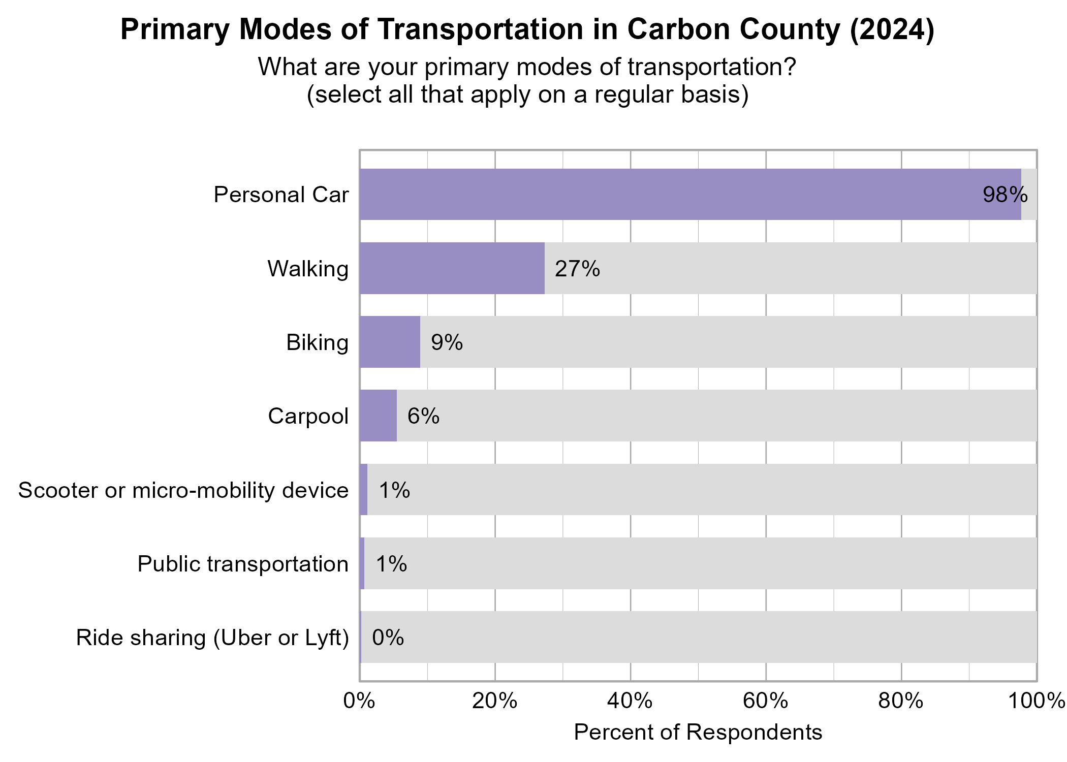 Bar Graph. Title: Primary Modes of Transportation in Carbon County (2024). Subtitle: What are your primary modes of transportation? (select all that apply on a regular basis) Data — 98% of respondents indicated yes to Personal Car; 27% of respondents indicated yes to Walking; 9% of respondents indicated yes to Biking; 6% of respondents indicated yes to Carpool; 1% of respondents indicated yes to Scooter or micro-mobility device; 1% of respondents indicated yes to Public transportation; 0% of respondents indicated yes to Ride sharing (Uber or Lyft)