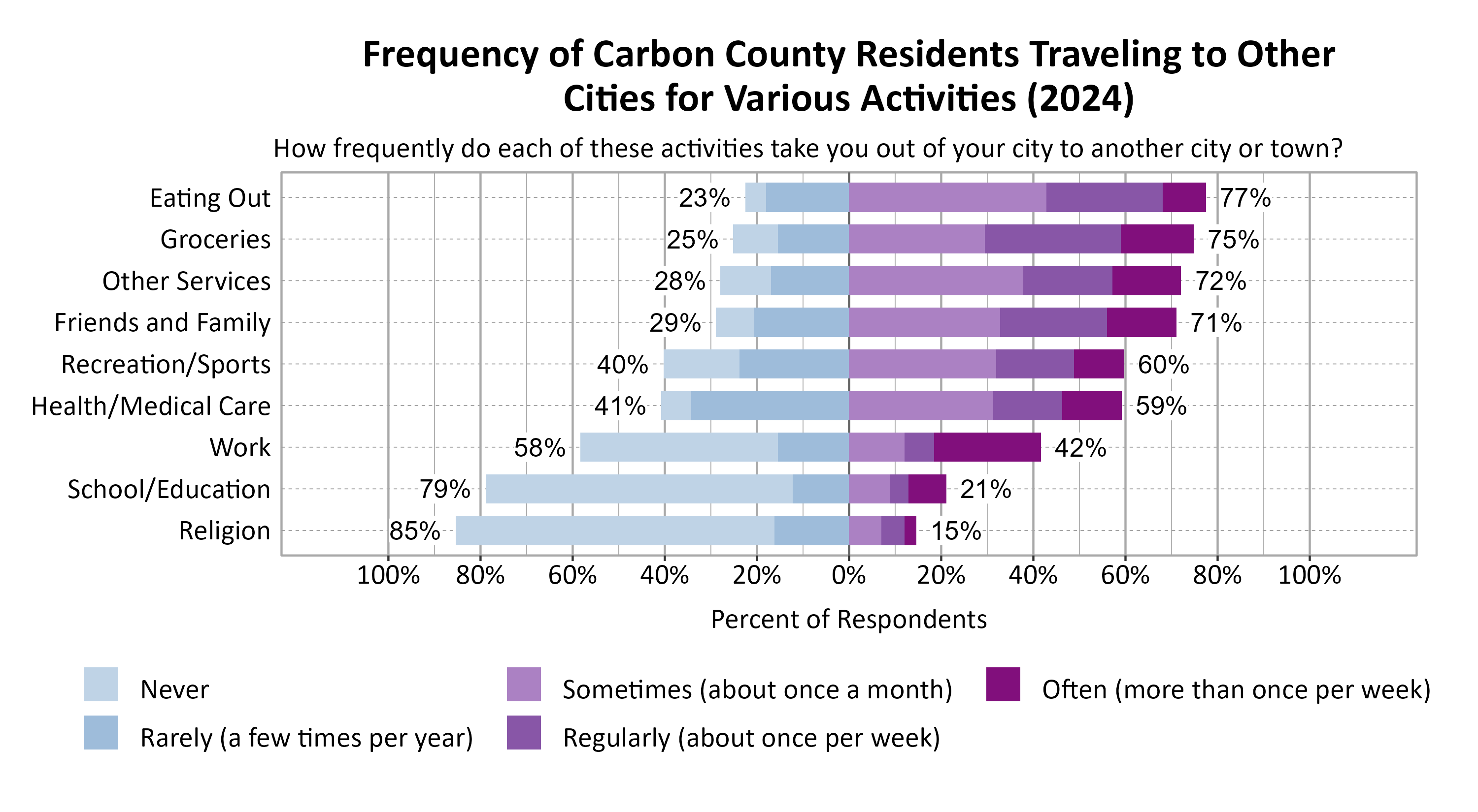 Likert Graph. Title: Frequency of Carbon County Residents Traveling to Other Cities for Various Activities (2024). Subtitle: How frequently do each of these activities take you out of your city to another city or town? Data — Category: Eating Out - 23% of respondents indicated it was never or rarely and 77% of respondents indicated it was sometimes, regularly, often; Category: Groceries - 25% of respondents indicated it was never or rarely and 75% of respondents indicated it was sometimes, regularly, often; Category: Other Services - 28% of respondents indicated it was never or rarely and 72% of respondents indicated it was sometimes, regularly, often; Category: Friends and Family - 29% of respondents indicated it was never or rarely and 71% of respondents indicated it was sometimes, regularly, often; Category: Recreation/Sports - 40% of respondents indicated it was never or rarely and 60% of respondents indicated it was sometimes, regularly, often; Category: Health/Medical Care - 41% of respondents indicated it was never or rarely and 59% of respondents indicated it was sometimes, regularly, often; Category: Work - 58% of respondents indicated it was never or rarely and 42% of respondents indicated it was sometimes, regularly, often; Category: School/Education - 79% of respondents indicated it was never or rarely and 21% of respondents indicated it was sometimes, regularly, often; Category: Religion - 85% of respondents indicated it was never or rarely and 15% of respondents indicated it was sometimes, regularly, often
