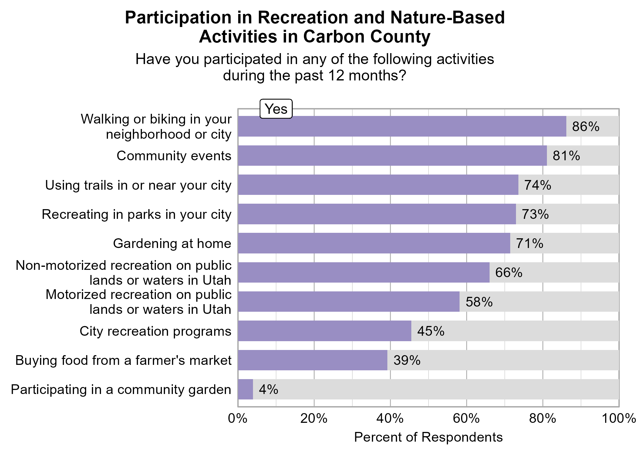 Bar Graph. Title: Participation in Recreation and Nature-Based Activities in Carbon County. Subtitle: Have you participated in any of the following activities during the past 12 months? Data — 86% of respondents indicated yes to Walking or biking in your neighborhood or city; 81% of respondents indicated yes to Community events; 74% of respondents indicated yes to Using trails in or near your city; 73% of respondents indicated yes to Recreating in parks in your city; 71% of respondents indicated yes to Gardening at home; 66% of respondents indicated yes to Non-motorized recreation on public lands or waters in Utah; 58% of respondents indicated yes to Motorized recreation on public lands or waters in Utah; 45% of respondents indicated yes to City recreation programs; 39% of respondents indicated yes to Buying food from a farmer's market; 4% of respondents indicated yes to Participating in a community garden