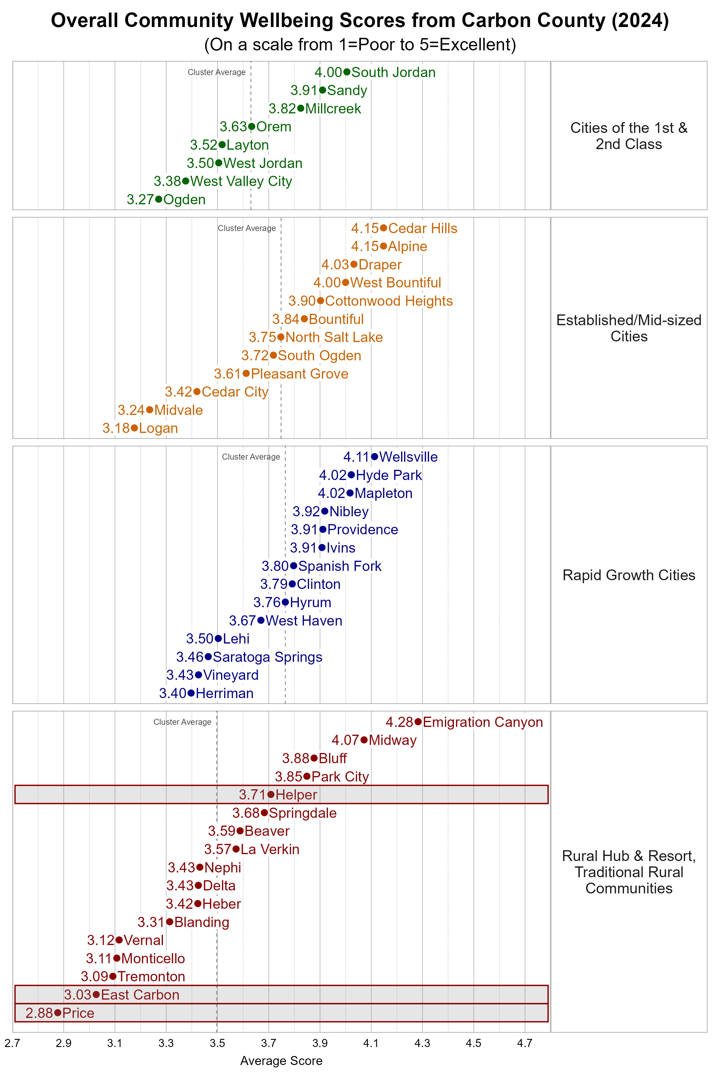  Dot Plot. Title: Overall Community Wellbeing Scores from Participating Utah Cities (2024). Subtitle: (On a scale from 1=Poor to 5=Excellent). Data — Group: Cities of the 1st & 2nd Class — Ogden Average Score 3.27; West Valley City Average Score 3.38; West Jordan Average Score 3.50; Layton Average Score 3.52; Orem Average Score 3.63; Millcreek Average Score 3.82; Sandy Average Score 3.91; South Jordan Average Score 4.00; Group: Established/Mid-sized Cities — Logan Average Score 3.18; Midvale Average Score 3.24; Cedar City Average Score 3.42; Pleasant Grove Average Score 3.61; South Ogden Average Score 3.72; North Salt Lake Average Score 3.75; Bountiful Average Score 3.84; Cottonwood Heights Average Score 3.90; West Bountiful Average Score 4.00; Draper Average Score 4.03; Alpine Average Score 4.15; Cedar Hills Average Score 4.15; Group: Rapid Growth Cities — Herriman Average Score 3.40; Vineyard Average Score 3.43; Saratoga Springs Average Score 3.46; Lehi Average Score 3.50; West Haven Average Score 3.67; Hyrum Average Score 3.76; Clinton Average Score 3.79; Spanish Fork Average Score 3.80; Ivins Average Score 3.91; Providence Average Score 3.91; Nibley Average Score 3.92; Hyde Park Average Score 4.02; Mapleton Average Score 4.02; Wellsville Average Score 4.11; Group: Rural Hub &amp; Resort, Traditional Rural Communities — Price Average Score 2.88; East Carbon Average Score 3.03; Tremonton Average Score 3.09; Monticello Average Score 3.11; Vernal Average Score 3.12; Blanding Average Score 3.31; Heber Average Score 3.42; Delta Average Score 3.43; Nephi Average Score 3.43; La Verkin Average Score 3.57; Beaver Average Score 3.59; Springdale Average Score 3.68; Helper Average Score 3.71; Park City Average Score 3.85; Bluff Average Score 3.88; Midway Average Score 4.07; Emigration Canyon Average Score 4.28