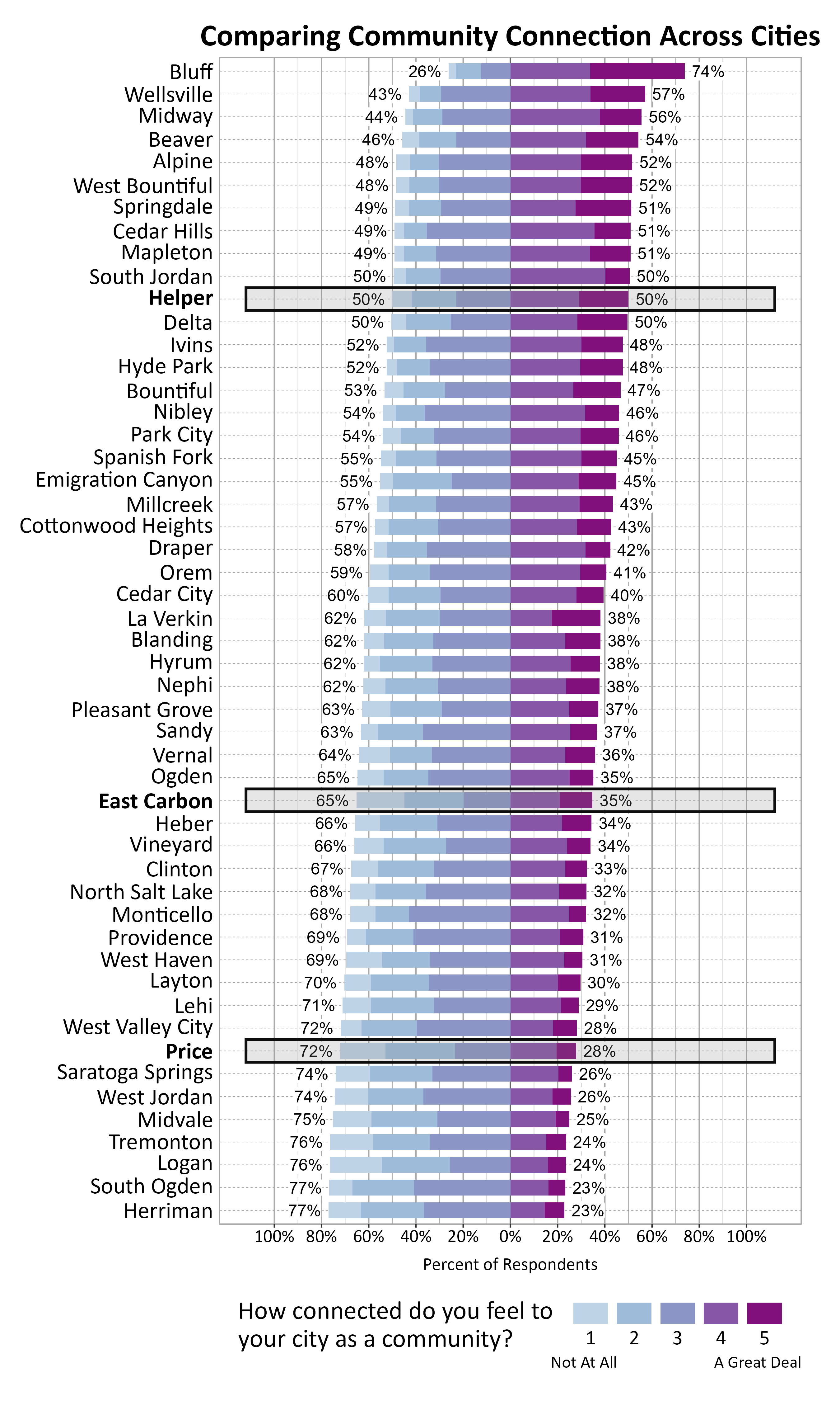  Likert Graph. Title: Comparing Community Connection Across Cities. Subtitle: How connected do you feel to your city as a community? 1 being not at all and 5 being a great deal. Data — City: Bluff 26% of respondents indicated a community connection score of 1, 2, or 3 while 74% of respondents indicated a community connection score of 4 or 5; City: Wellsville 43% of respondents indicated a community connection score of 1, 2, or 3 while 57% of respondents indicated a community connection score of 4 or 5; City: Midway 44% of respondents indicated a community connection score of 1, 2, or 3 while 56% of respondents indicated a community connection score of 4 or 5; City: Beaver 46% of respondents indicated a community connection score of 1, 2, or 3 while 54% of respondents indicated a community connection score of 4 or 5; City: Alpine 48% of respondents indicated a community connection score of 1, 2, or 3 while 52% of respondents indicated a community connection score of 4 or 5; City: West Bountiful 48% of respondents indicated a community connection score of 1, 2, or 3 while 52% of respondents indicated a community connection score of 4 or 5; City: Springdale 49% of respondents indicated a community connection score of 1, 2, or 3 while 51% of respondents indicated a community connection score of 4 or 5; City: Cedar Hills 49% of respondents indicated a community connection score of 1, 2, or 3 while 51% of respondents indicated a community connection score of 4 or 5; City: Mapleton 49% of respondents indicated a community connection score of 1, 2, or 3 while 51% of respondents indicated a community connection score of 4 or 5; City: South Jordan 50% of respondents indicated a community connection score of 1, 2, or 3 while 50% of respondents indicated a community connection score of 4 or 5; City: Helper 50% of respondents indicated a community connection score of 1, 2, or 3 while 50% of respondents indicated a community connection score of 4 or 5; City: Delta 50% of respondents indicated a community connection score of 1, 2, or 3 while 50% of respondents indicated a community connection score of 4 or 5; City: Ivins 52% of respondents indicated a community connection score of 1, 2, or 3 while 48% of respondents indicated a community connection score of 4 or 5; City: Hyde Park 52% of respondents indicated a community connection score of 1, 2, or 3 while 48% of respondents indicated a community connection score of 4 or 5; City: Bountiful 53% of respondents indicated a community connection score of 1, 2, or 3 while 47% of respondents indicated a community connection score of 4 or 5; City: Nibley 54% of respondents indicated a community connection score of 1, 2, or 3 while 46% of respondents indicated a community connection score of 4 or 5; City: Park City 54% of respondents indicated a community connection score of 1, 2, or 3 while 46% of respondents indicated a community connection score of 4 or 5; City: Spanish Fork 55% of respondents indicated a community connection score of 1, 2, or 3 while 45% of respondents indicated a community connection score of 4 or 5; City: Emigration Canyon 55% of respondents indicated a community connection score of 1, 2, or 3 while 45% of respondents indicated a community connection score of 4 or 5; City: Millcreek 57% of respondents indicated a community connection score of 1, 2, or 3 while 43% of respondents indicated a community connection score of 4 or 5; City: Cottonwood Heights 57% of respondents indicated a community connection score of 1, 2, or 3 while 43% of respondents indicated a community connection score of 4 or 5; City: Draper 58% of respondents indicated a community connection score of 1, 2, or 3 while 42% of respondents indicated a community connection score of 4 or 5; City: Orem 59% of respondents indicated a community connection score of 1, 2, or 3 while 41% of respondents indicated a community connection score of 4 or 5; City: Cedar City 60% of respondents indicated a community connection score of 1, 2, or 3 while 40% of respondents indicated a community connection score of 4 or 5; City: La Verkin 62% of respondents indicated a community connection score of 1, 2, or 3 while 38% of respondents indicated a community connection score of 4 or 5; City: Blanding 62% of respondents indicated a community connection score of 1, 2, or 3 while 38% of respondents indicated a community connection score of 4 or 5; City: Hyrum 62% of respondents indicated a community connection score of 1, 2, or 3 while 38% of respondents indicated a community connection score of 4 or 5; City: Nephi 62% of respondents indicated a community connection score of 1, 2, or 3 while 38% of respondents indicated a community connection score of 4 or 5; City: Pleasant Grove 63% of respondents indicated a community connection score of 1, 2, or 3 while 37% of respondents indicated a community connection score of 4 or 5; City: Sandy 63% of respondents indicated a community connection score of 1, 2, or 3 while 37% of respondents indicated a community connection score of 4 or 5; City: Vernal 64% of respondents indicated a community connection score of 1, 2, or 3 while 36% of respondents indicated a community connection score of 4 or 5; City: Ogden 65% of respondents indicated a community connection score of 1, 2, or 3 while 35% of respondents indicated a community connection score of 4 or 5; City: East Carbon 65% of respondents indicated a community connection score of 1, 2, or 3 while 35% of respondents indicated a community connection score of 4 or 5; City: Heber 66% of respondents indicated a community connection score of 1, 2, or 3 while 34% of respondents indicated a community connection score of 4 or 5; City: Vineyard 66% of respondents indicated a community connection score of 1, 2, or 3 while 34% of respondents indicated a community connection score of 4 or 5; City: Clinton 67% of respondents indicated a community connection score of 1, 2, or 3 while 33% of respondents indicated a community connection score of 4 or 5; City: North Salt Lake 68% of respondents indicated a community connection score of 1, 2, or 3 while 32% of respondents indicated a community connection score of 4 or 5; City: Monticello 68% of respondents indicated a community connection score of 1, 2, or 3 while 32% of respondents indicated a community connection score of 4 or 5; City: Providence 69% of respondents indicated a community connection score of 1, 2, or 3 while 31% of respondents indicated a community connection score of 4 or 5; City: West Haven 69% of respondents indicated a community connection score of 1, 2, or 3 while 31% of respondents indicated a community connection score of 4 or 5; City: Layton 70% of respondents indicated a community connection score of 1, 2, or 3 while 30% of respondents indicated a community connection score of 4 or 5; City: Lehi 71% of respondents indicated a community connection score of 1, 2, or 3 while 29% of respondents indicated a community connection score of 4 or 5; City: West Valley City 72% of respondents indicated a community connection score of 1, 2, or 3 while 28% of respondents indicated a community connection score of 4 or 5; City: Price 72% of respondents indicated a community connection score of 1, 2, or 3 while 28% of respondents indicated a community connection score of 4 or 5; City: Saratoga Springs 74% of respondents indicated a community connection score of 1, 2, or 3 while 26% of respondents indicated a community connection score of 4 or 5; City: West Jordan 74% of respondents indicated a community connection score of 1, 2, or 3 while 26% of respondents indicated a community connection score of 4 or 5; City: Midvale 75% of respondents indicated a community connection score of 1, 2, or 3 while 25% of respondents indicated a community connection score of 4 or 5; City: Tremonton 76% of respondents indicated a community connection score of 1, 2, or 3 while 24% of respondents indicated a community connection score of 4 or 5; City: Logan 76% of respondents indicated a community connection score of 1, 2, or 3 while 24% of respondents indicated a community connection score of 4 or 5; City: South Ogden 77% of respondents indicated a community connection score of 1, 2, or 3 while 23% of respondents indicated a community connection score of 4 or 5; City: Herriman 77% of respondents indicated a community connection score of 1, 2, or 3 while 23% of respondents indicated a community connection score of 4 or 5