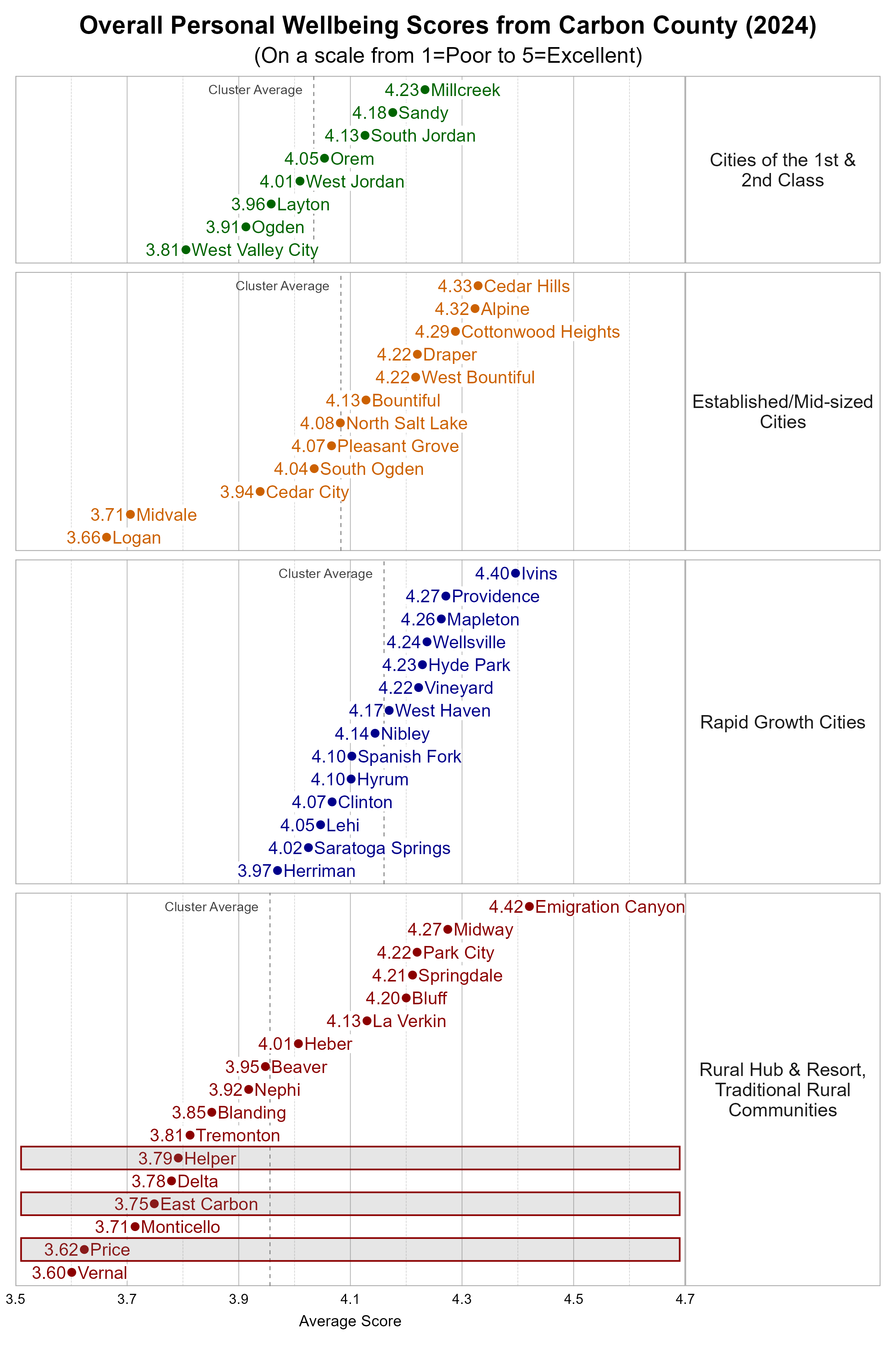  Dot Plot. Title: Overall Personal Wellbeing Scores from Participating Utah Cities (2024). Subtitle: (On a scale from 1=Poor to 5=Excellent). Data — Group: Cities of the 1st &amp; 2nd Class — West Valley City Average Score 3.81; Ogden Average Score 3.91; Layton Average Score 3.96; West Jordan Average Score 4.01; Orem Average Score 4.05; South Jordan Average Score 4.13; Sandy Average Score 4.18; Millcreek Average Score 4.23; Group: Established/Mid-sized Cities — Logan Average Score 3.66; Midvale Average Score 3.71; Cedar City Average Score 3.94; South Ogden Average Score 4.04; Pleasant Grove Average Score 4.07; North Salt Lake Average Score 4.08; Bountiful Average Score 4.13; Draper Average Score 4.22; West Bountiful Average Score 4.22; Cottonwood Heights Average Score 4.29; Alpine Average Score 4.32; Cedar Hills Average Score 4.33; Group: Rapid Growth Cities — Herriman Average Score 3.97; Saratoga Springs Average Score 4.02; Lehi Average Score 4.05; Clinton Average Score 4.07; Hyrum Average Score 4.10; Spanish Fork Average Score 4.10; Nibley Average Score 4.14; West Haven Average Score 4.17; Vineyard Average Score 4.22; Hyde Park Average Score 4.23; Wellsville Average Score 4.24; Mapleton Average Score 4.26; Providence Average Score 4.27; Ivins Average Score 4.40; Group: Rural Hub &amp; Resort, Traditional Rural Communities — Vernal Average Score 3.60; Price Average Score 3.62; Monticello Average Score 3.71; East Carbon Average Score 3.75; Delta Average Score 3.78; Helper Average Score 3.79; Tremonton Average Score 3.81; Blanding Average Score 3.85; Nephi Average Score 3.92; Beaver Average Score 3.95; Heber Average Score 4.01; La Verkin Average Score 4.13; Bluff Average Score 4.20; Springdale Average Score 4.21; Park City Average Score 4.22; Midway Average Score 4.27; Emigration Canyon Average Score 4.42