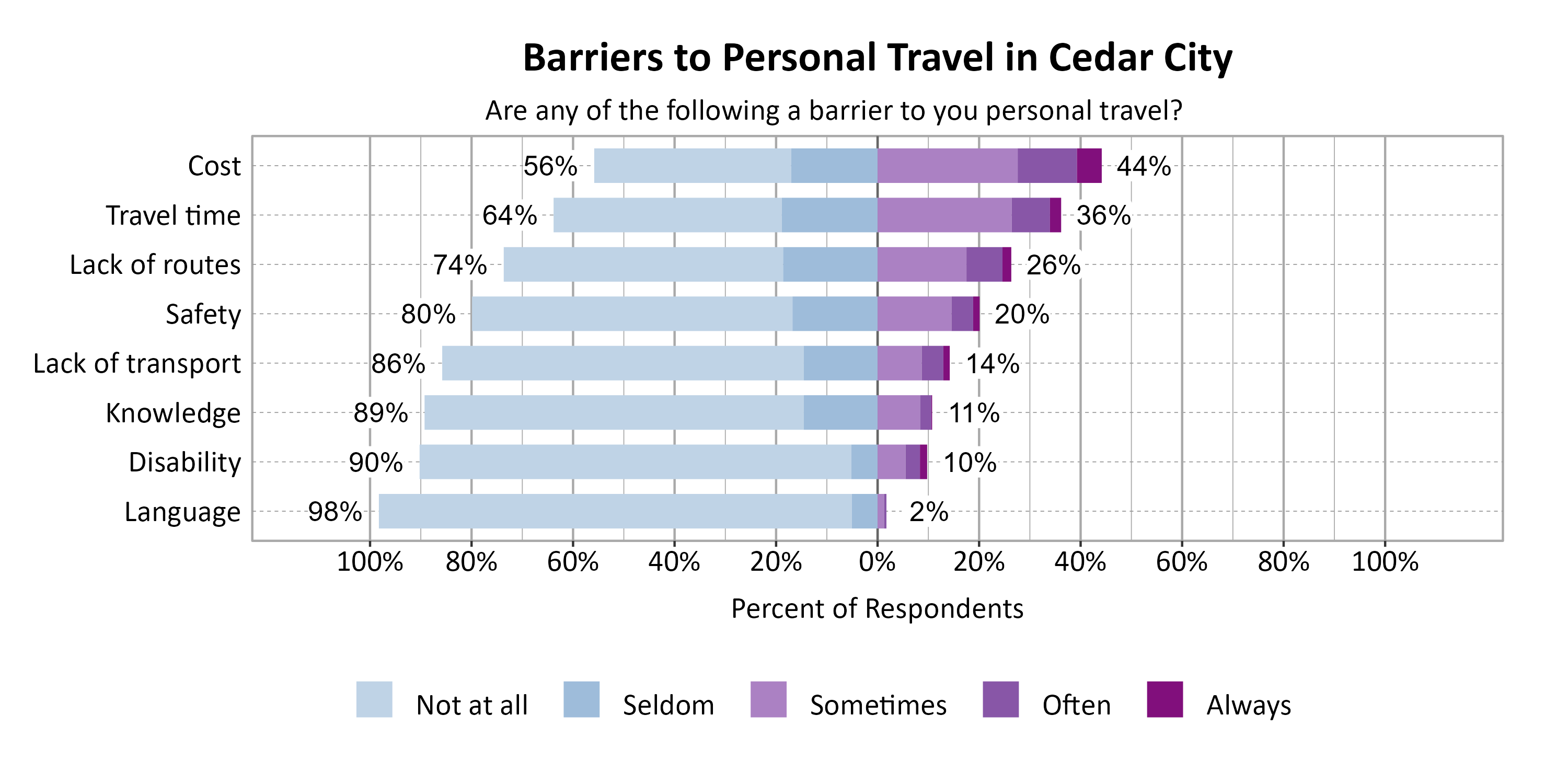 Likert Graph. Title: Barriers to Personal Travel in Cedar City. Subtitle: Are any of the following a barrier to you personal travel? Data — Category: Cost - 56% of respondents indicated it was not a barrier or seldom a barrier, while 44% of respondents indicated it was sometimes, often, or always a barrier; Category: Travel time - 64% of respondents indicated it was not a barrier or seldom a barrier, while 36% of respondents indicated it was sometimes, often, or always a barrier; Category: Lack of routes - 74% of respondents indicated it was not a barrier or seldom a barrier, while 26% of respondents indicated it was sometimes, often, or always a barrier; Category: Safety - 80% of respondents indicated it was not a barrier or seldom a barrier, while 20% of respondents indicated it was sometimes, often, or always a barrier; Category: Lack of transport - 86% of respondents indicated it was not a barrier or seldom a barrier, while 14% of respondents indicated it was sometimes, often, or always a barrier; Category: Knowledge - 89% of respondents indicated it was not a barrier or seldom a barrier, while 11% of respondents indicated it was sometimes, often, or always a barrier; Category: Disability - 90% of respondents indicated it was not a barrier or seldom a barrier, while 10% of respondents indicated it was sometimes, often, or always a barrier; Category: Language - 98% of respondents indicated it was not a barrier or seldom a barrier, while  2% of respondents indicated it was sometimes, often, or always a barrier