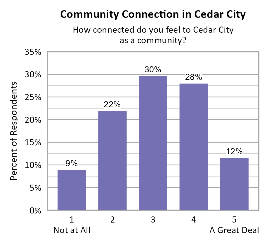 Bar Chart. Title: Community Connection in Cedar City. Subtitle: How connected do you feel to Cedar City as a community? Data — 1 Not at All: 9% of respondents; 2: 22% of respondents; 3: 30% of respondents; 4: 28% of respondents; 5 A Great Deal: 12% of respondents