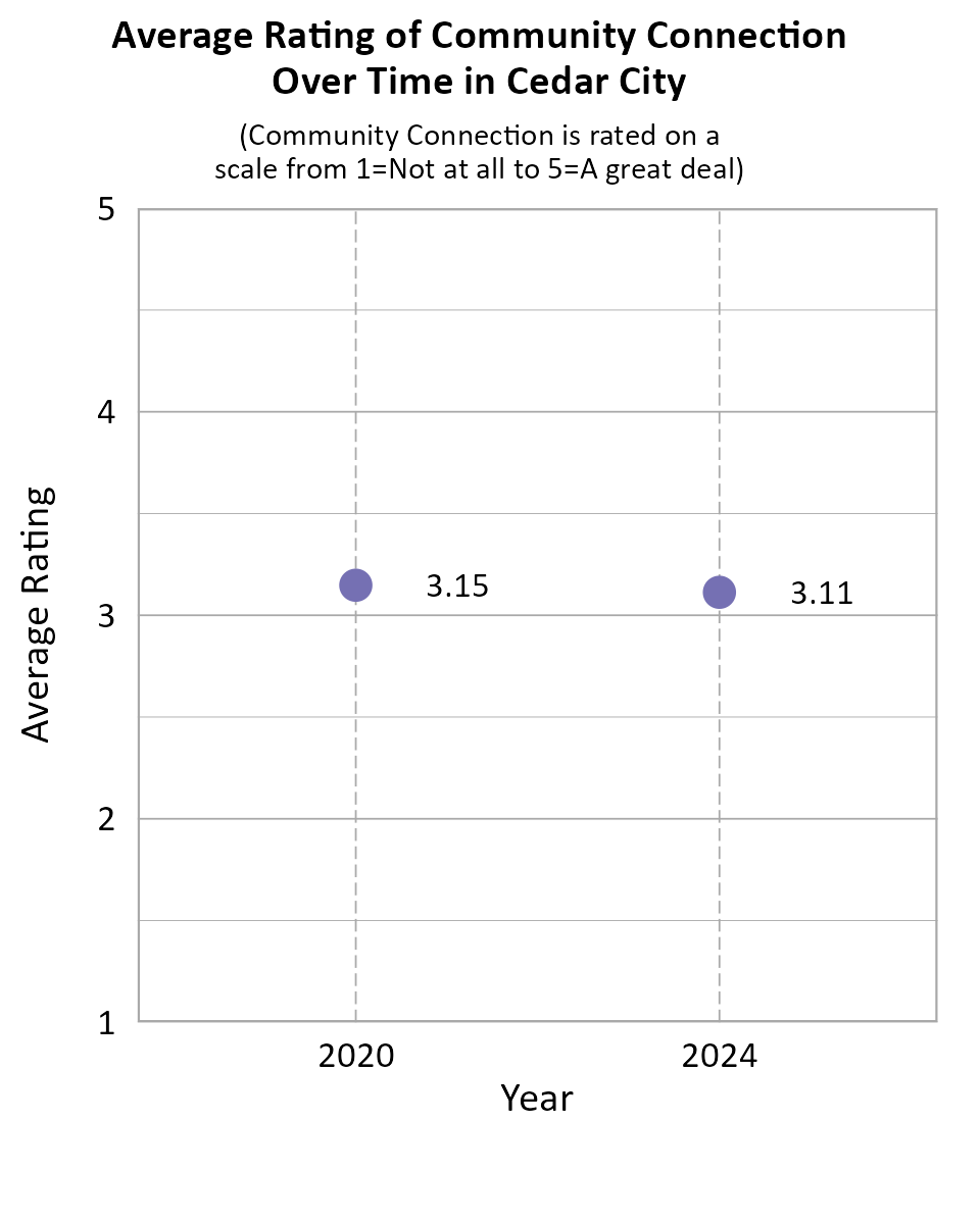 Dot Plot. Title: Average Rating of Community Connection Over Time in Cedar City. Subtitle: (Community Connection is rated on a scale from 1=Not at all to 5=A great deal) Data — 2020: 3.15; 2024: 3.11