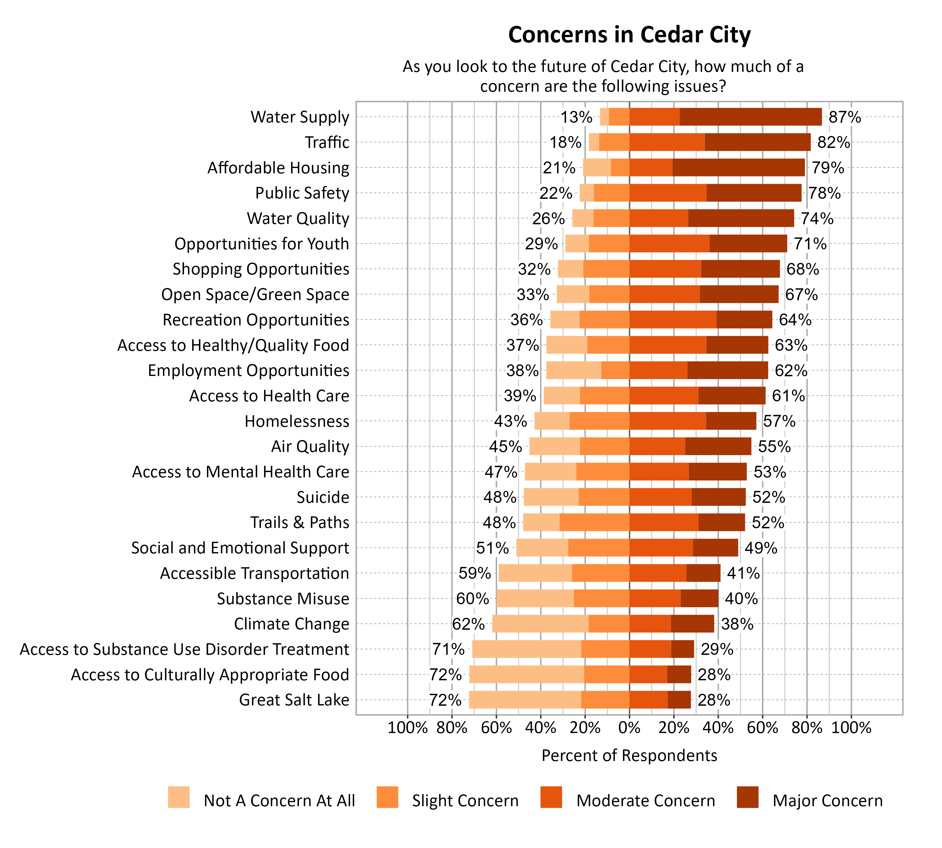 Likert Graph. Title: Concerns in Cedar City. Subtitle: As you look to the future of Cedar City, how much of a concern are the following issues? Data — Category: Water Supply - 13% of respondents indicated not a concern at all or slight concern while 87% of respondents indicated a moderate or major concern; Category: Traffic - 18% of respondents indicated not a concern at all or slight concern while 82% of respondents indicated a moderate or major concern; Category: Affordable Housing - 21% of respondents indicated not a concern at all or slight concern while 79% of respondents indicated a moderate or major concern; Category: Public Safety - 22% of respondents indicated not a concern at all or slight concern while 78% of respondents indicated a moderate or major concern; Category: Water Quality - 26% of respondents indicated not a concern at all or slight concern while 74% of respondents indicated a moderate or major concern; Category: Opportunities for Youth - 29% of respondents indicated not a concern at all or slight concern while 71% of respondents indicated a moderate or major concern; Category: Shopping Opportunities - 32% of respondents indicated not a concern at all or slight concern while 68% of respondents indicated a moderate or major concern; Category: Open Space/Green Space - 33% of respondents indicated not a concern at all or slight concern while 67% of respondents indicated a moderate or major concern; Category: Recreation Opportunities - 36% of respondents indicated not a concern at all or slight concern while 64% of respondents indicated a moderate or major concern; Category: Access to Healthy/Quality Food - 37% of respondents indicated not a concern at all or slight concern while 63% of respondents indicated a moderate or major concern; Category: Employment Opportunities - 38% of respondents indicated not a concern at all or slight concern while 62% of respondents indicated a moderate or major concern; Category: Access to Health Care - 39% of respondents indicated not a concern at all or slight concern while 61% of respondents indicated a moderate or major concern; Category: Homelessness - 43% of respondents indicated not a concern at all or slight concern while 57% of respondents indicated a moderate or major concern; Category: Air Quality - 45% of respondents indicated not a concern at all or slight concern while 55% of respondents indicated a moderate or major concern; Category: Access to Mental Health Care - 47% of respondents indicated not a concern at all or slight concern while 53% of respondents indicated a moderate or major concern; Category: Suicide - 48% of respondents indicated not a concern at all or slight concern while 52% of respondents indicated a moderate or major concern; Category: Trails & Paths - 48% of respondents indicated not a concern at all or slight concern while 52% of respondents indicated a moderate or major concern; Category: Social and Emotional Support - 51% of respondents indicated not a concern at all or slight concern while 49% of respondents indicated a moderate or major concern; Category: Accessible Transportation - 59% of respondents indicated not a concern at all or slight concern while 41% of respondents indicated a moderate or major concern; Category: Substance Misuse - 60% of respondents indicated not a concern at all or slight concern while 40% of respondents indicated a moderate or major concern; Category: Climate Change - 62% of respondents indicated not a concern at all or slight concern while 38% of respondents indicated a moderate or major concern; Category: Access to Substance Use Disorder Treatment - 71% of respondents indicated not a concern at all or slight concern while 29% of respondents indicated a moderate or major concern; Category: Access to Culturally Appropriate Food - 72% of respondents indicated not a concern at all or slight concern while 28% of respondents indicated a moderate or major concern; Category: Great Salt Lake - 72% of respondents indicated not a concern at all or slight concern while 28% of respondents indicated a moderate or major concern