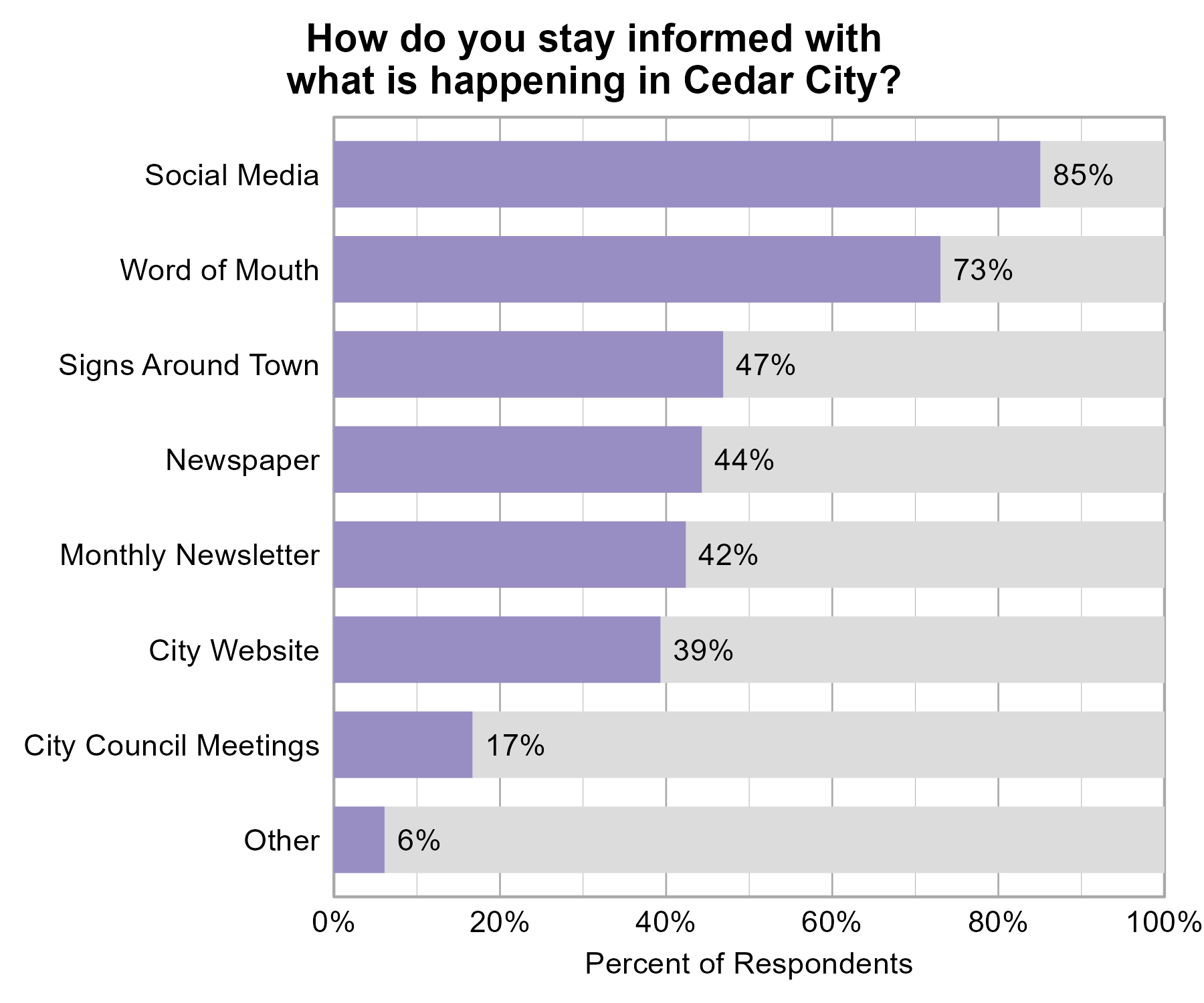 Bar Graph. Title: How do you stay informed with what is happening in Cedar City?. Data — 85% of respondents indicated yes to Social Media; 73% of respondents indicated yes to Word of Mouth; 47% of respondents indicated yes to Signs Around Town; 44% of respondents indicated yes to Newspaper; 42% of respondents indicated yes to Monthly Newsletter; 39% of respondents indicated yes to City Website; 17% of respondents indicated yes to City Council Meetings; 6% of respondents indicated yes to Other