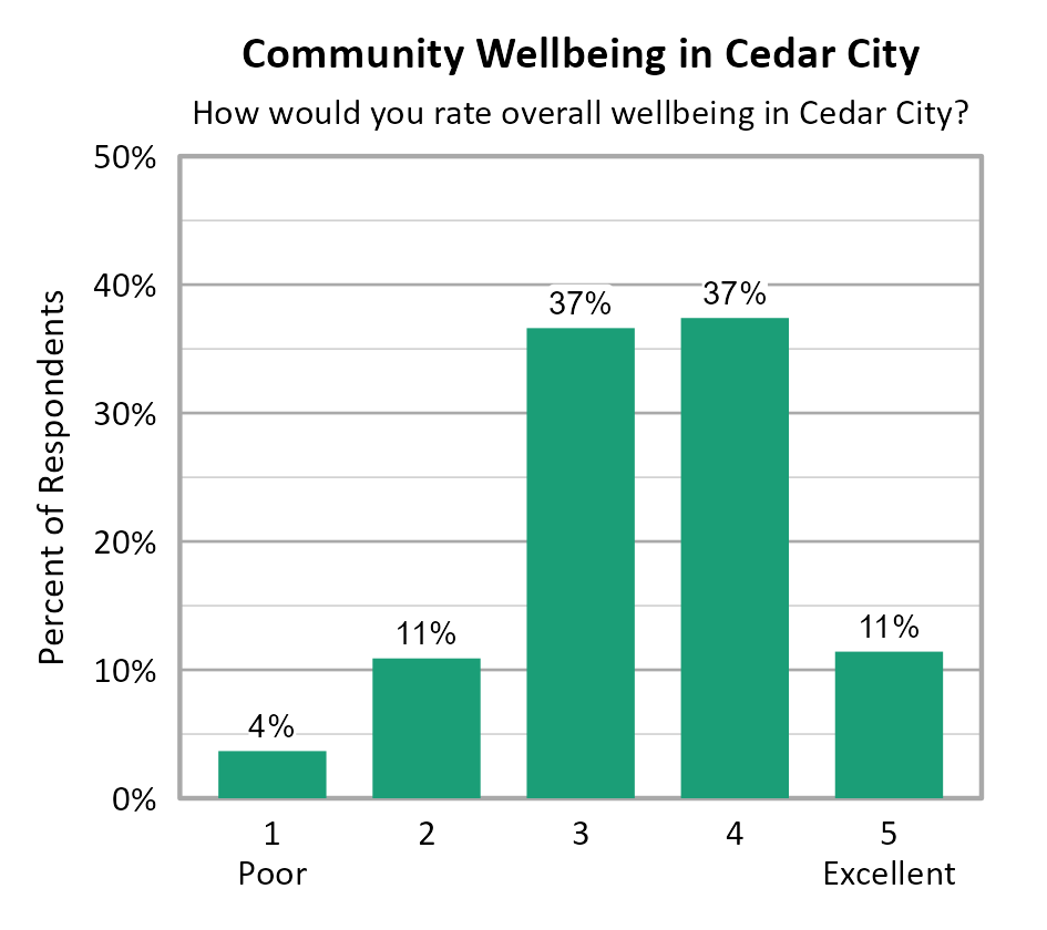 Bar Chart. Title: Community Wellbeing in Cedar City. Subtitle: How would you rate overall wellbeing in Cedar City? Data — 1 Poor: 4% of respondents; 2: 11% of respondents; 3: 37% of respondents; 4: 37% of respondents; 5 Excellent: 11% of respondents