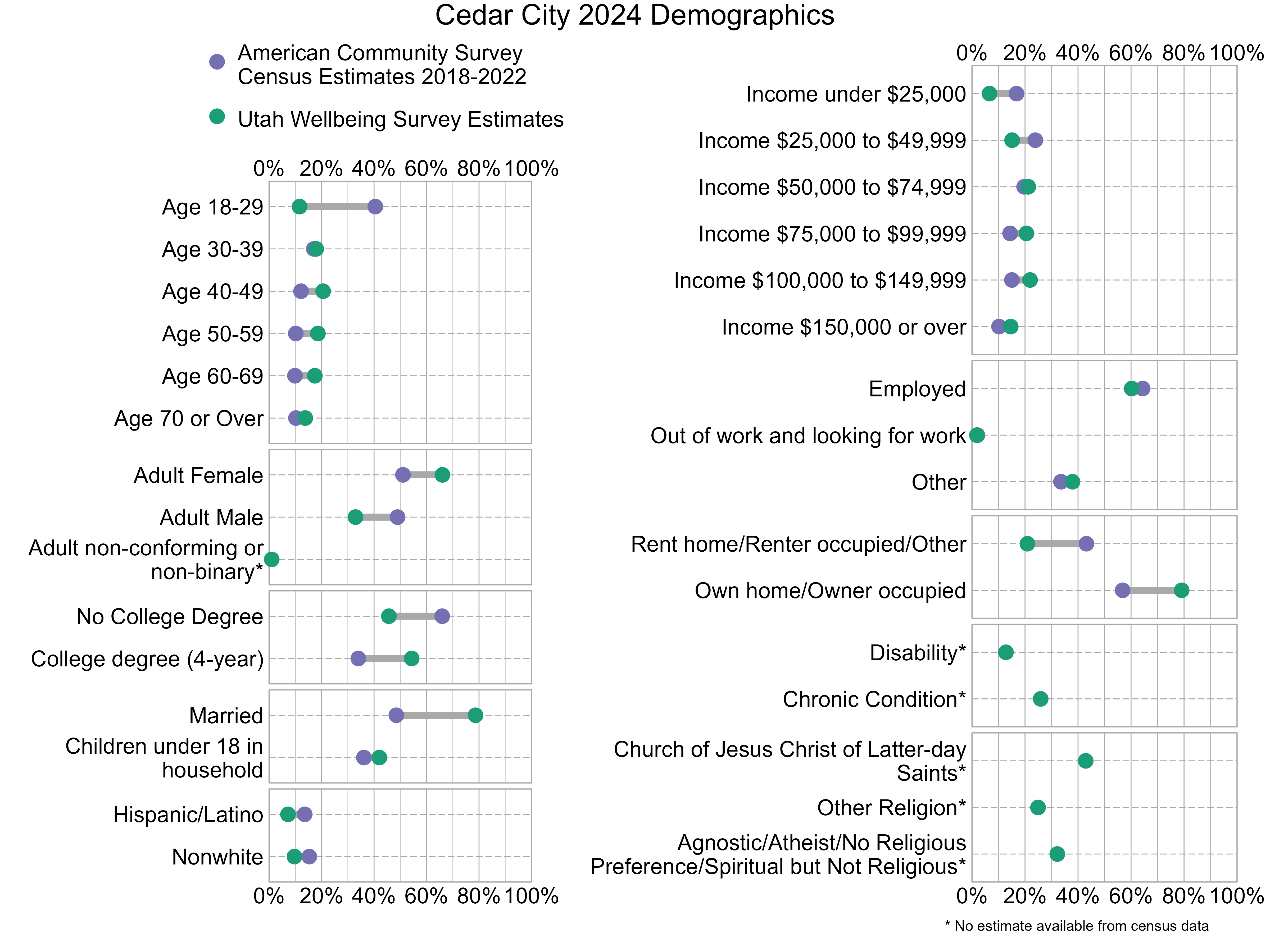 Dot Plot. Title: Cedar City 2024 Demographics. Data — Age 18-29: American Community Survey Estimate: 40%, Utah Wellbeing Survey Estimate: 12%; Age 30-39: American Community Survey Estimate: 17%, Utah Wellbeing Survey Estimate: 18%; Age 40-49: American Community Survey Estimate: 12%, Utah Wellbeing Survey Estimate: 21%; Age 50-59: American Community Survey Estimate: 10%, Utah Wellbeing Survey Estimate: 19%; Age 60-69: American Community Survey Estimate: 10%, Utah Wellbeing Survey Estimate: 17%; Age 70 or Over: American Community Survey Estimate: 10%, Utah Wellbeing Survey Estimate: 14%; Income under $25,000: American Community Survey Estimate: 17%, Utah Wellbeing Survey Estimate: 7%; Income $25,000 to $49,999: American Community Survey Estimate: 24%, Utah Wellbeing Survey Estimate: 15%; Income $50,000 to $74,999: American Community Survey Estimate: 20%, Utah Wellbeing Survey Estimate: 21%; Income $75,000 to $99,999: American Community Survey Estimate: 14%, Utah Wellbeing Survey Estimate: 21%; Income $100,000 to $149,999: American Community Survey Estimate: 15%, Utah Wellbeing Survey Estimate: 22%; Income $150,000 or over: American Community Survey Estimate: 10%, Utah Wellbeing Survey Estimate: 15%; Adult Female: American Community Survey Estimate: 51%, Utah Wellbeing Survey Estimate: 66%; Adult Male: American Community Survey Estimate: 49%, Utah Wellbeing Survey Estimate: 33%; Adult non-conforming or non-binary*: American Community Survey Estimate: NA%, Utah Wellbeing Survey Estimate: 1%; Employed: American Community Survey Estimate: 64%, Utah Wellbeing Survey Estimate: 60%; Out of work and looking for work: American Community Survey Estimate: 2%, Utah Wellbeing Survey Estimate: 2%; Other: American Community Survey Estimate: 34%, Utah Wellbeing Survey Estimate: 38%; No College Degree: American Community Survey Estimate: 66%, Utah Wellbeing Survey Estimate: 46%; College degree (4-year): American Community Survey Estimate: 34%, Utah Wellbeing Survey Estimate: 54%; Rent home/Renter occupied/Other: American Community Survey Estimate: 43%, Utah Wellbeing Survey Estimate: 21%; Own home/Owner occupied: American Community Survey Estimate: 57%, Utah Wellbeing Survey Estimate: 79%; Married: American Community Survey Estimate: 48%, Utah Wellbeing Survey Estimate: 79%; Children under 18 in household: American Community Survey Estimate: 36%, Utah Wellbeing Survey Estimate: 42%; Disability*: American Community Survey Estimate: NA%, Utah Wellbeing Survey Estimate: 13%; Chronic Condition*: American Community Survey Estimate: NA%, Utah Wellbeing Survey Estimate: 26%; Hispanic/Latino: American Community Survey Estimate: 14%, Utah Wellbeing Survey Estimate: 7%; Nonwhite: American Community Survey Estimate: 15%, Utah Wellbeing Survey Estimate: 10%; Church of Jesus Christ of Latter-day Saints*: American Community Survey Estimate: NA%, Utah Wellbeing Survey Estimate: 43%; Other Religion*: American Community Survey Estimate: NA%, Utah Wellbeing Survey Estimate: 25%; Agnostic/Atheist/No Religious Preference/Spiritual but Not Religious*: American Community Survey Estimate: NA%, Utah Wellbeing Survey Estimate: 32%