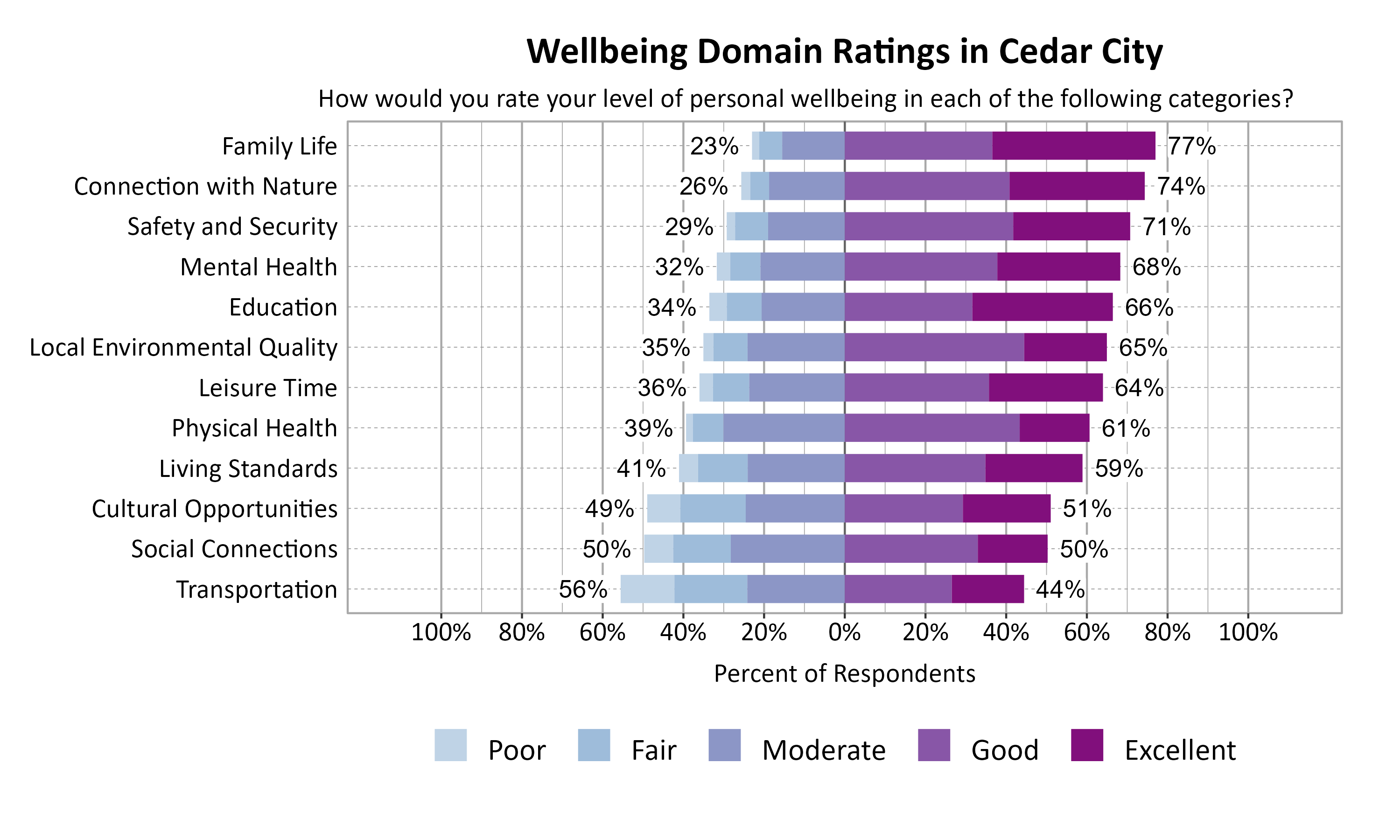 Likert Graph. Title: Wellbeing Domain Ratings in Cedar City. Subtitle: How would you rate your level of personal wellbeing in each of the following categories? Data — Category: Family Life - 23% of respondents rated as poor, fair, or moderate while  77% rated as good or excellent; Category: Connection with Nature - 26% of respondents rated as poor, fair, or moderate while  74% rated as good or excellent; Category: Safety and Security - 29% of respondents rated as poor, fair, or moderate while  71% rated as good or excellent; Category: Mental Health - 32% of respondents rated as poor, fair, or moderate while  68% rated as good or excellent; Category: Education - 34% of respondents rated as poor, fair, or moderate while  66% rated as good or excellent; Category: Local Environmental Quality - 35% of respondents rated as poor, fair, or moderate while  65% rated as good or excellent; Category: Leisure Time - 36% of respondents rated as poor, fair, or moderate while  64% rated as good or excellent; Category: Physical Health - 39% of respondents rated as poor, fair, or moderate while  61% rated as good or excellent; Category: Living Standards - 41% of respondents rated as poor, fair, or moderate while  59% rated as good or excellent; Category: Cultural Opportunities - 49% of respondents rated as poor, fair, or moderate while  51% rated as good or excellent; Category: Social Connections - 50% of respondents rated as poor, fair, or moderate while  50% rated as good or excellent; Category: Transportation - 56% of respondents rated as poor, fair, or moderate while  44% rated as good or excellent