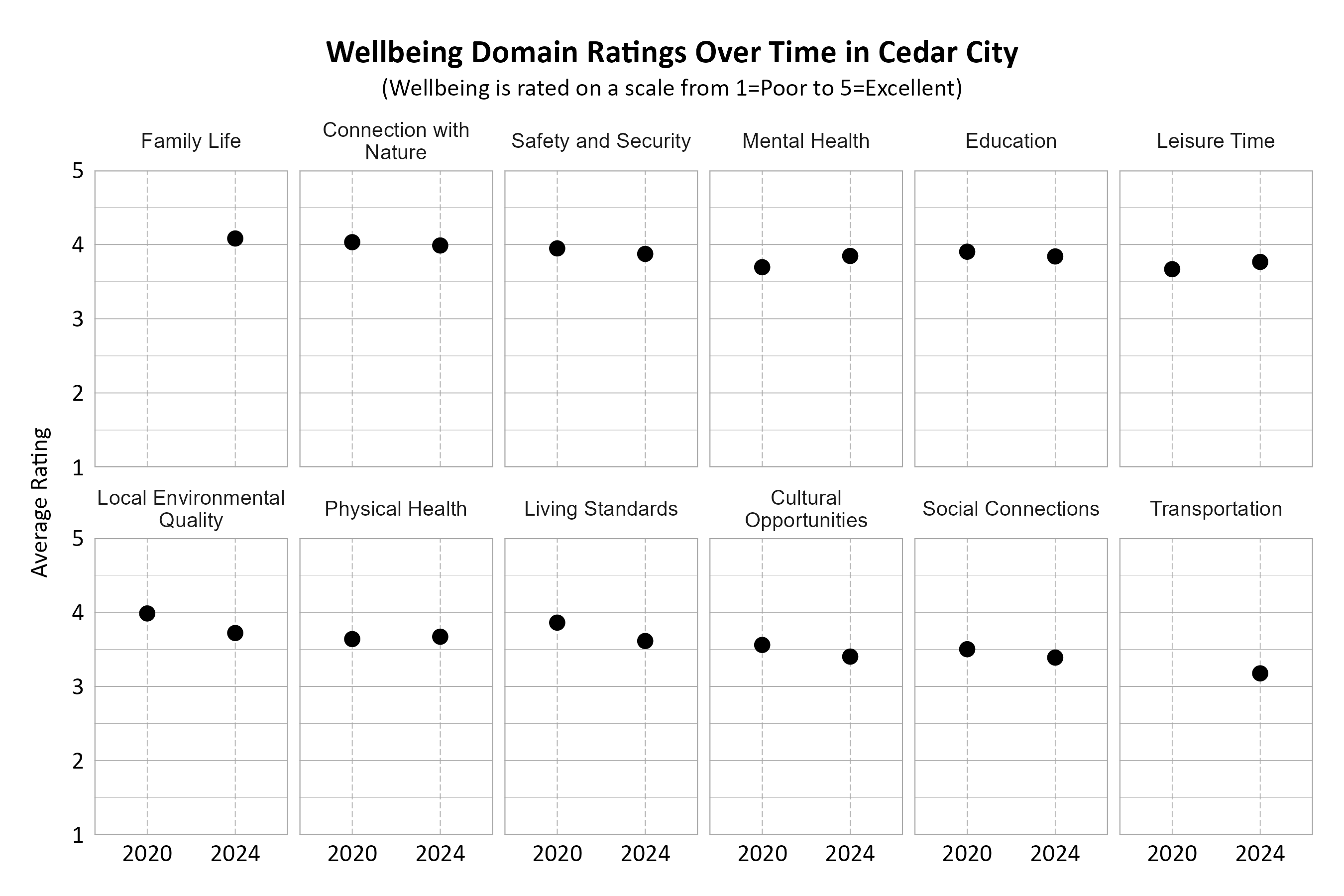 Dot Plot. Title: Wellbeing Domain Ratings Over Time in Cedar City. Subtitle: (Wellbeing is rated on a scale from 1=Very Poor to 5=Excellent) Data — Connection with Nature 2020: 4.03; Connection with Nature 2024: 3.99; Cultural Opportunities 2020: 3.56; Cultural Opportunities 2024: 3.40; Education 2020: 3.90; Education 2024: 3.84; Family Life 2024: 4.08; Leisure Time 2020: 3.67; Leisure Time 2024: 3.77; Living Standards 2020: 3.86; Living Standards 2024: 3.61; Local Environmental Quality 2020: 3.98; Local Environmental Quality 2024: 3.72; Mental Health 2020: 3.69; Mental Health 2024: 3.85; Physical Health 2020: 3.64; Physical Health 2024: 3.67; Safety and Security 2020: 3.95; Safety and Security 2024: 3.87; Social Connections 2020: 3.50; Social Connections 2024: 3.39; Transportation 2024: 3.18