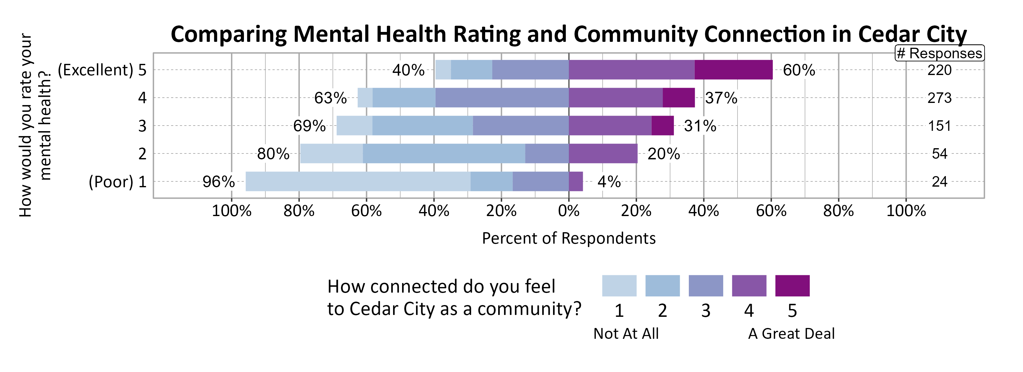 Likert Graph. Title: Comparing Mental Health Rating and Community Connection in Cedar City. Data — Of the 24 respondents that rate their mental health rating as a (Poor) 1, 96% indicate a community connection score of 1, 2, or 3 while  4% indicate a community connection score of 4 or 5; Of the 54 respondents that rate their mental health rating as a 2, 80% indicate a community connection score of 1, 2, or 3 while 20% indicate a community connection score of 4 or 5; Of the 151 respondents that rate their mental health rating as a 3, 69% indicate a community connection score of 1, 2, or 3 while 31% indicate a community connection score of 4 or 5; Of the 273 respondents that rate their mental health rating as a 4, 63% indicate a community connection score of 1, 2, or 3 while 37% indicate a community connection score of 4 or 5; Of the 220 respondents that rate their mental health rating as a (Excellent) 5, 40% indicate a community connection score of 1, 2, or 3 while 60% indicate a community connection score of 4 or 5
