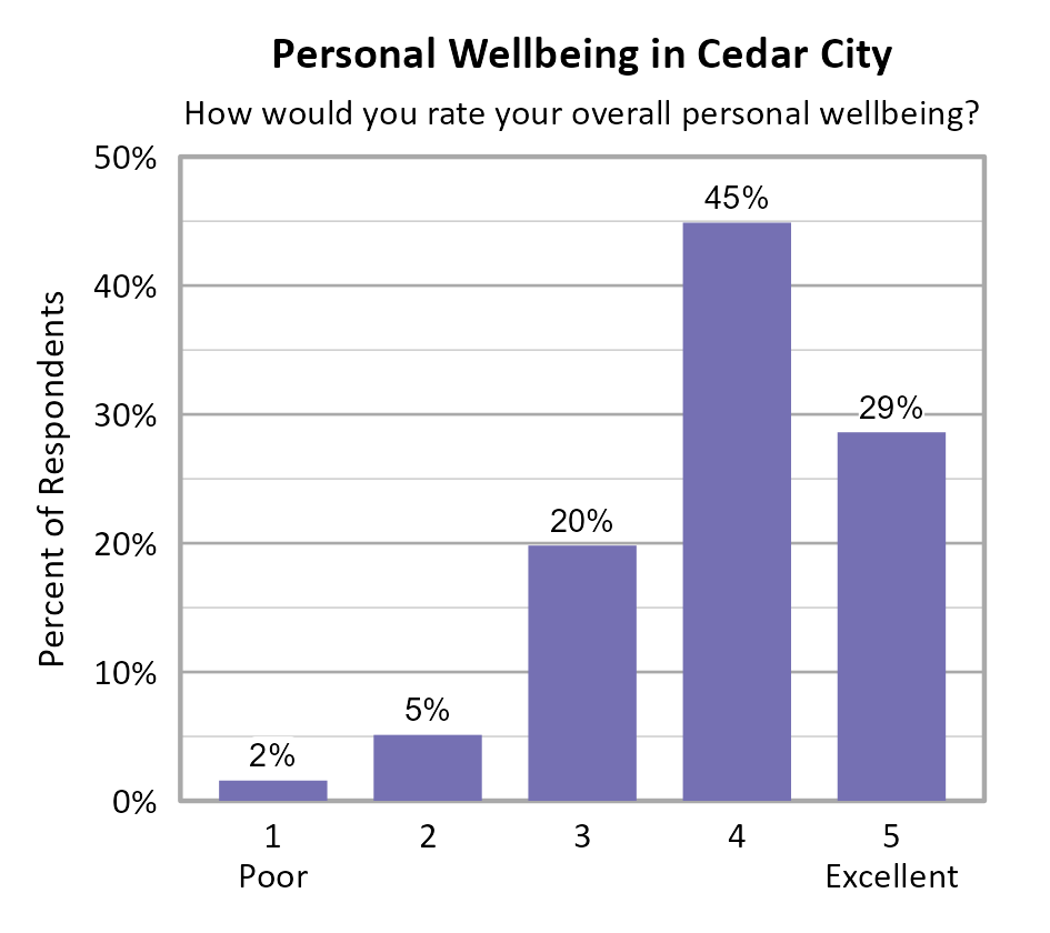 Bar Chart. Title: Personal Wellbeing in Cedar City. Subtitle: How would you rate your overall personal wellbeing? Data — 1 Poor: 2% of respondents; 2: 5% of respondents; 3: 20% of respondents; 4: 45% of respondents; 5 Excellent: 29% of respondents