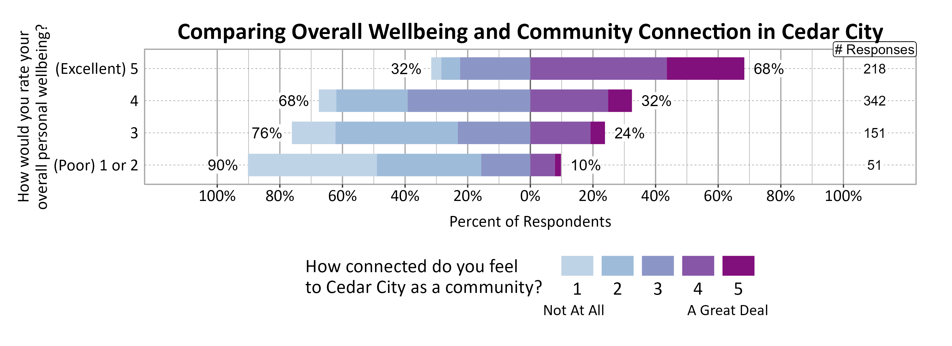 Likert Graph. Title: Comparing Overall Wellbeing and Community Connection in Cedar City. Data — Of the 51 respondents that rate their overall personal wellbeing as a (Poor) 1 or 2, 90% indicate a community connection score of 1, 2, or 3 while 10% indicate a community connection score of 4 or 5; Of the 151 respondents that rate their overall personal wellbeing as a 3, 76% indicate a community connection score of 1, 2, or 3 while 24% indicate a community connection score of 4 or 5; Of the 342 respondents that rate their overall personal wellbeing as a 4, 68% indicate a community connection score of 1, 2, or 3 while 32% indicate a community connection score of 4 or 5; Of the 218 respondents that rate their overall personal wellbeing as a (Excellent) 5, 32% indicate a community connection score of 1, 2, or 3 while 68% indicate a community connection score of 4 or 5