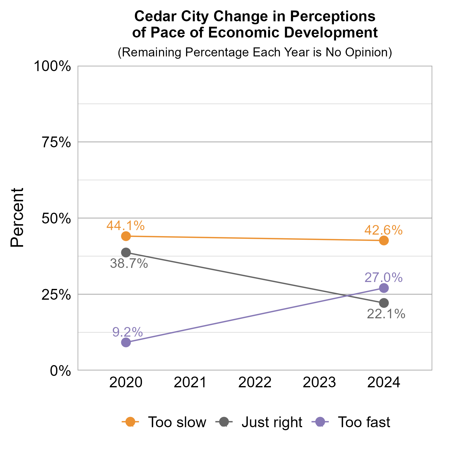 Line Graph. Title: Cedar City Change in Perceptions of Pace of Economic Development. Subtitle: (Remaining Percentage Each Year is No Opinion) Data — 2020: 44.1% rated too slow, 38.7% rated just right,  9.2% rated too fast; 2024: 42.6% rated too slow, 22.1% rated just right, 27.0% rated too fast