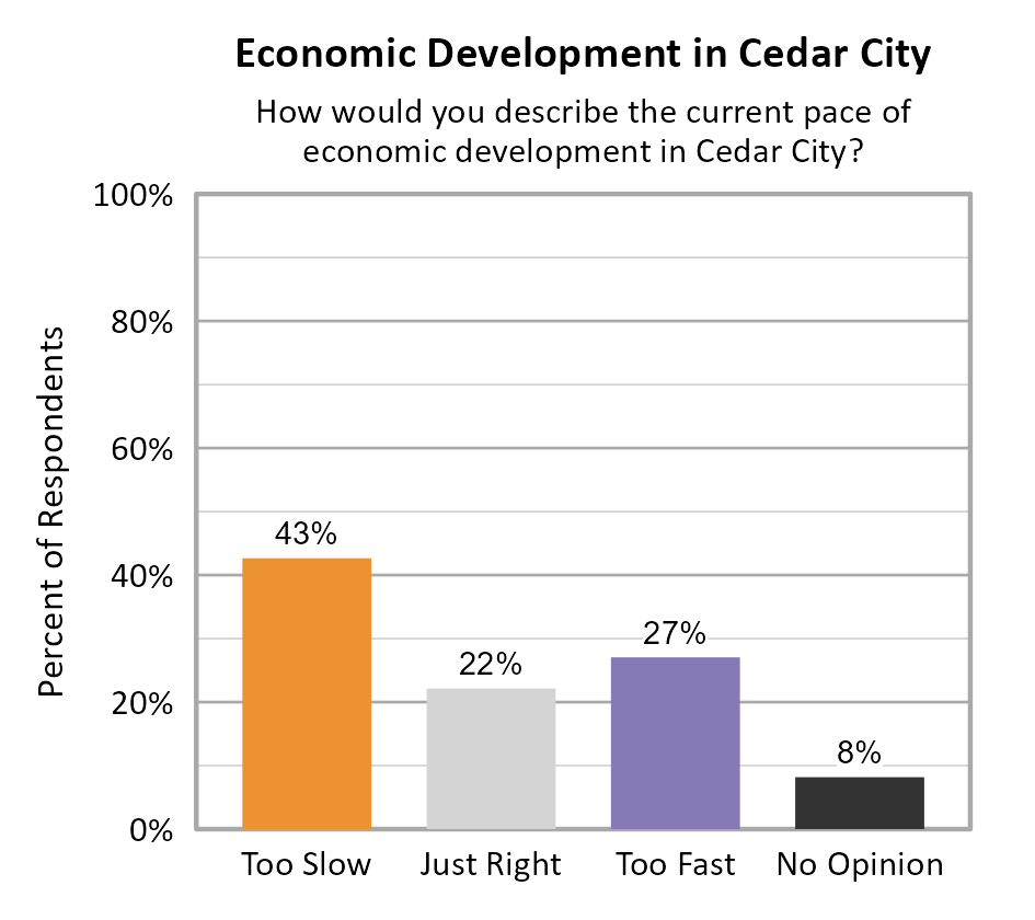 Bar Chart. Title: Economic Development in Cedar City. Subtitle: How would you describe the current pace of economic development in Cedar City? Data — Too Slow: 43% of respondents; Just Right: 22% of respondents; Too Fast: 27% of respondents; No Opinion: 8% of respondents