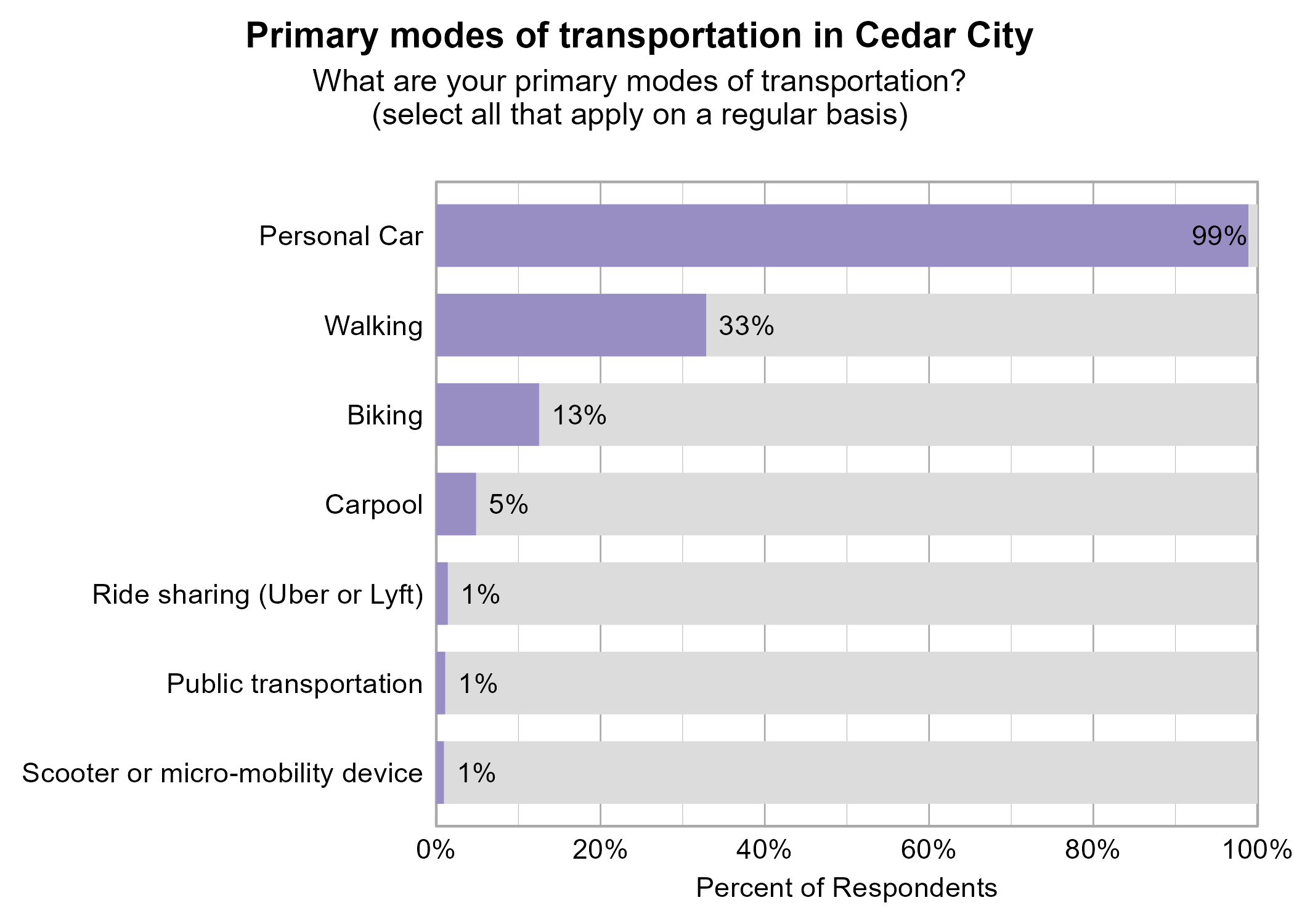 Bar Graph. Title: Primary modes of transportation in Cedar City. Subtitle: What are your primary modes of transportation? (select all that apply on a regular basis) Data — 99% of respondents indicated yes to Personal Car; 33% of respondents indicated yes to Walking; 13% of respondents indicated yes to Biking; 5% of respondents indicated yes to Carpool; 1% of respondents indicated yes to Ride sharing (Uber or Lyft); 1% of respondents indicated yes to Public transportation; 1% of respondents indicated yes to Scooter or micro-mobility device