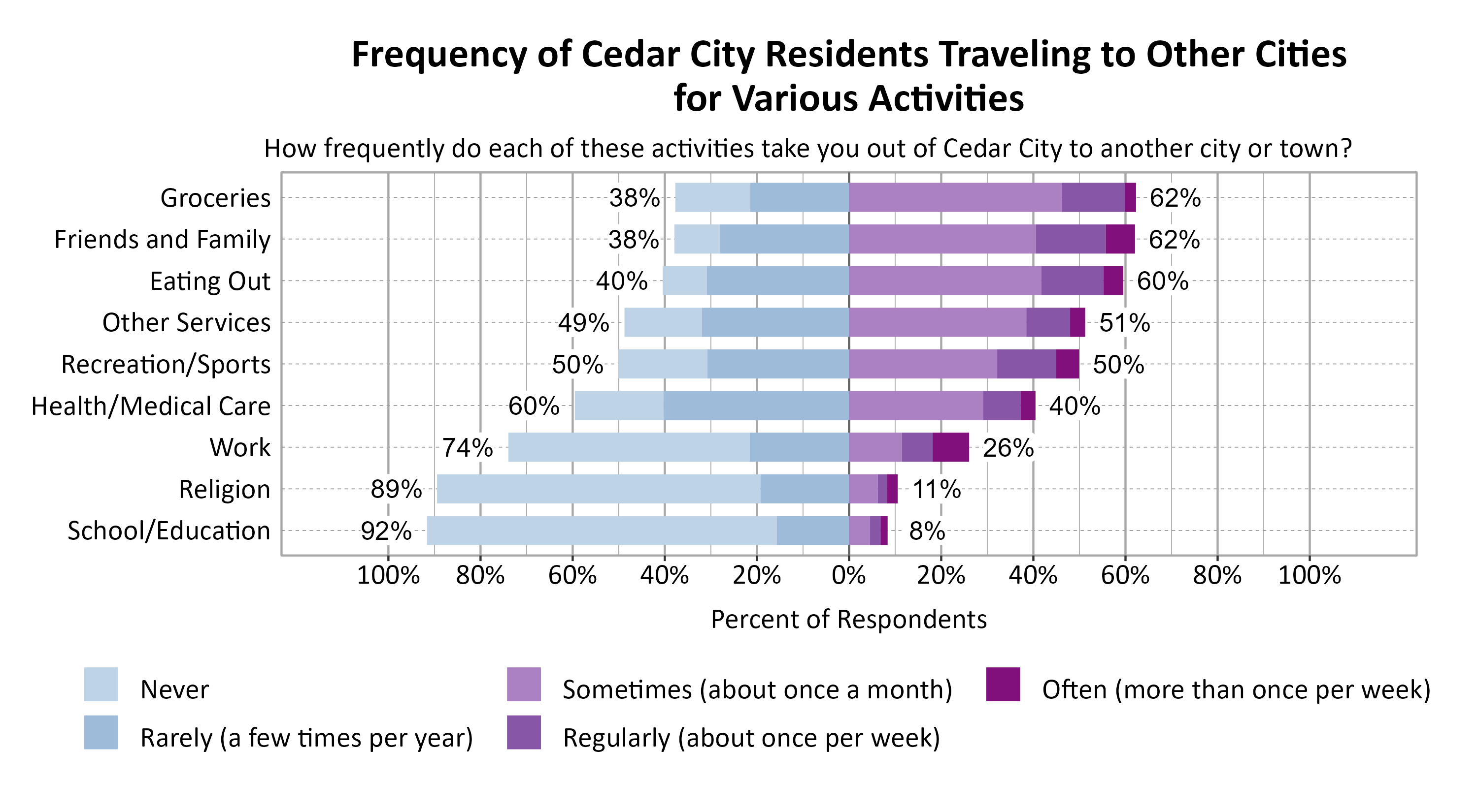 Likert Graph. Title: Frequency of Cedar City Residents Traveling to Other Cities for Various Activities. Subtitle: How frequently do each of these activities take you out of Cedar City to another city or town? Data — Category: Friends and Family - 38% of respondents indicated it was never or rarely and 62% of respondents indicated it was sometimes, regularly, often; Category: Groceries - 38% of respondents indicated it was never or rarely and 62% of respondents indicated it was sometimes, regularly, often; Category: Eating Out - 40% of respondents indicated it was never or rarely and 60% of respondents indicated it was sometimes, regularly, often; Category: Other Services - 49% of respondents indicated it was never or rarely and 51% of respondents indicated it was sometimes, regularly, often; Category: Recreation/Sports - 50% of respondents indicated it was never or rarely and 50% of respondents indicated it was sometimes, regularly, often; Category: Health/Medical Care - 60% of respondents indicated it was never or rarely and 40% of respondents indicated it was sometimes, regularly, often; Category: Work - 74% of respondents indicated it was never or rarely and 26% of respondents indicated it was sometimes, regularly, often; Category: Religion - 89% of respondents indicated it was never or rarely and 11% of respondents indicated it was sometimes, regularly, often; Category: School/Education - 92% of respondents indicated it was never or rarely and  8% of respondents indicated it was sometimes, regularly, often