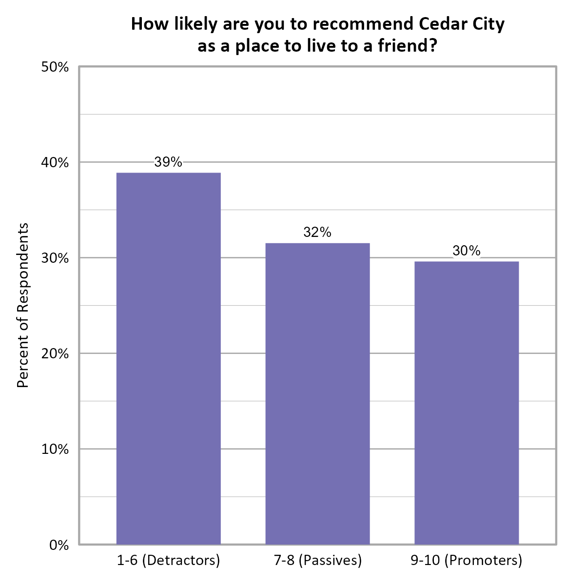 Bar Chart. Title: How likely are you to recommend Cedar City as a place to live to a friend?. Data — 1-6 (Detractors): 39% of respondents; 7-8 (Passives): 32% of respondents; 9-10 (Promoters): 30% of respondents