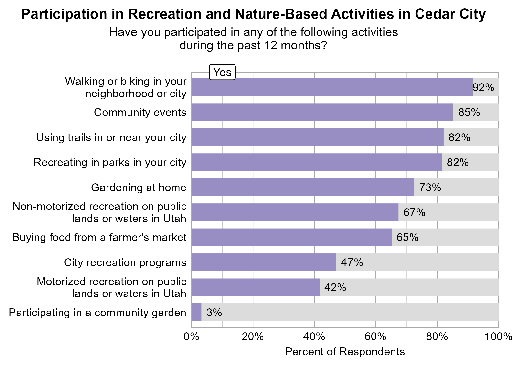 Bar Graph. Title: Participation in Recreation and Nature-Based Activities in Cedar City. Subtitle: Have you participated in any of the following activities during the past 12 months? Data — 92% of respondents indicated yes to Walking or biking in your neighborhood or city; 85% of respondents indicated yes to Community events; 82% of respondents indicated yes to Using trails in or near your city; 82% of respondents indicated yes to Recreating in parks in your city; 73% of respondents indicated yes to Gardening at home; 67% of respondents indicated yes to Non-motorized recreation on public lands or waters in Utah; 65% of respondents indicated yes to Buying food from a farmer's market; 47% of respondents indicated yes to City recreation programs; 42% of respondents indicated yes to Motorized recreation on public lands or waters in Utah; 3% of respondents indicated yes to Participating in a community garden