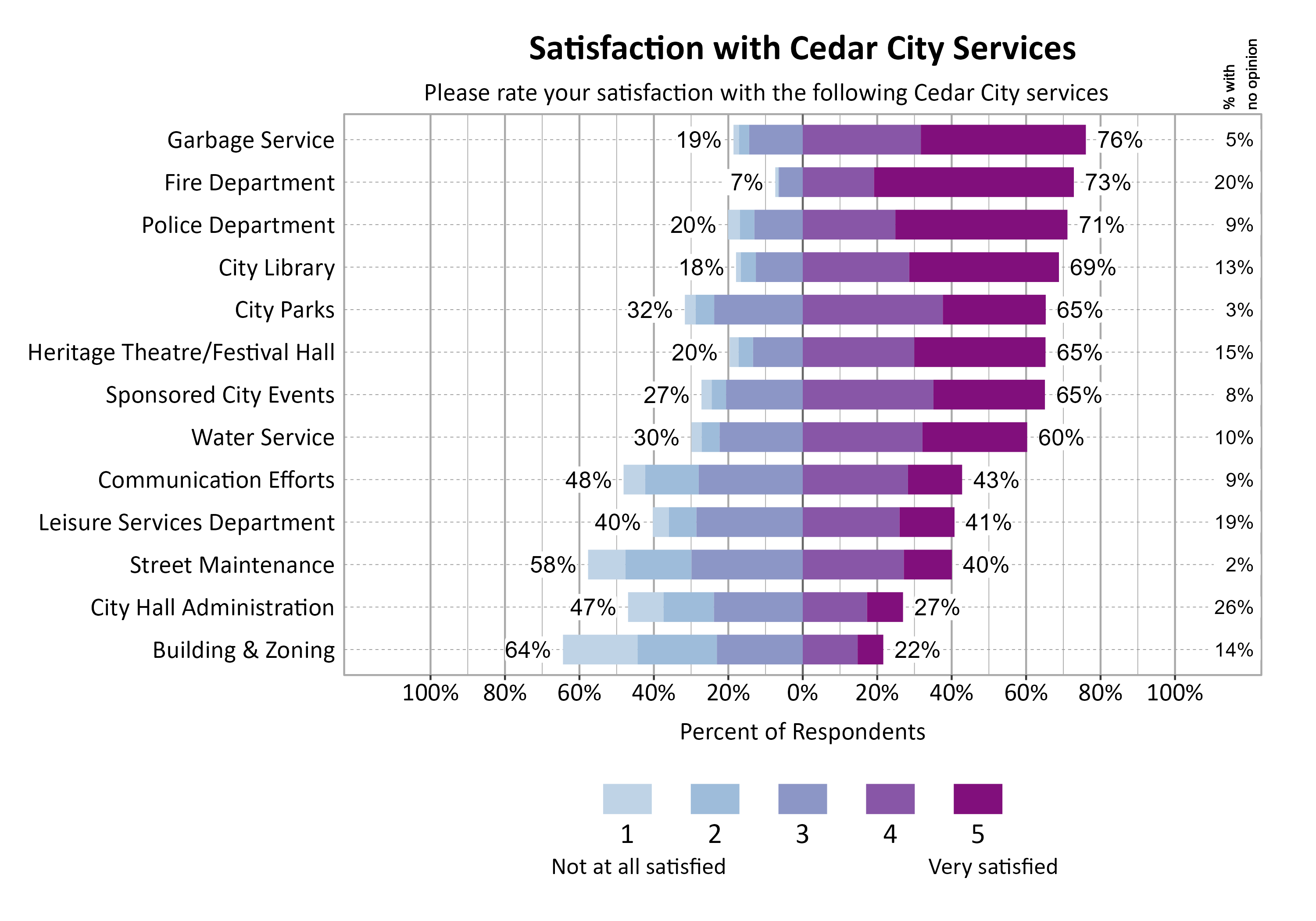 Likert Graph. Title: Satisfaction with Cedar City Services. Subtitle: Scale is rated from 1 - Not at all satisfied to 5 - Very satisfied Data — Category: Building & Zoning -64% of respondents rated it as a 1, 2, or 3, while 22%% rated it as a 4 or 5, and 14% had no opinion; Category: City Hall Administration -47% of respondents rated it as a 1, 2, or 3, while 27%% rated it as a 4 or 5, and 26% had no opinion; Category: City Library -18% of respondents rated it as a 1, 2, or 3, while 69%% rated it as a 4 or 5, and 13% had no opinion; Category: City Parks -32% of respondents rated it as a 1, 2, or 3, while 65%% rated it as a 4 or 5, and  3% had no opinion; Category: Communication Efforts -48% of respondents rated it as a 1, 2, or 3, while 43%% rated it as a 4 or 5, and  9% had no opinion; Category: Fire Department - 7% of respondents rated it as a 1, 2, or 3, while 73%% rated it as a 4 or 5, and 20% had no opinion; Category: Garbage Service -19% of respondents rated it as a 1, 2, or 3, while 76%% rated it as a 4 or 5, and  5% had no opinion; Category: Heritage Theatre/Festival Hall -20% of respondents rated it as a 1, 2, or 3, while 65%% rated it as a 4 or 5, and 15% had no opinion; Category: Leisure Services Department -40% of respondents rated it as a 1, 2, or 3, while 41%% rated it as a 4 or 5, and 19% had no opinion; Category: Police Department -20% of respondents rated it as a 1, 2, or 3, while 71%% rated it as a 4 or 5, and  9% had no opinion; Category: Sponsored City Events -27% of respondents rated it as a 1, 2, or 3, while 65%% rated it as a 4 or 5, and  8% had no opinion; Category: Street Maintenance -58% of respondents rated it as a 1, 2, or 3, while 40%% rated it as a 4 or 5, and  2% had no opinion; Category: Water Service -30% of respondents rated it as a 1, 2, or 3, while 60%% rated it as a 4 or 5, and 10% had no opinion