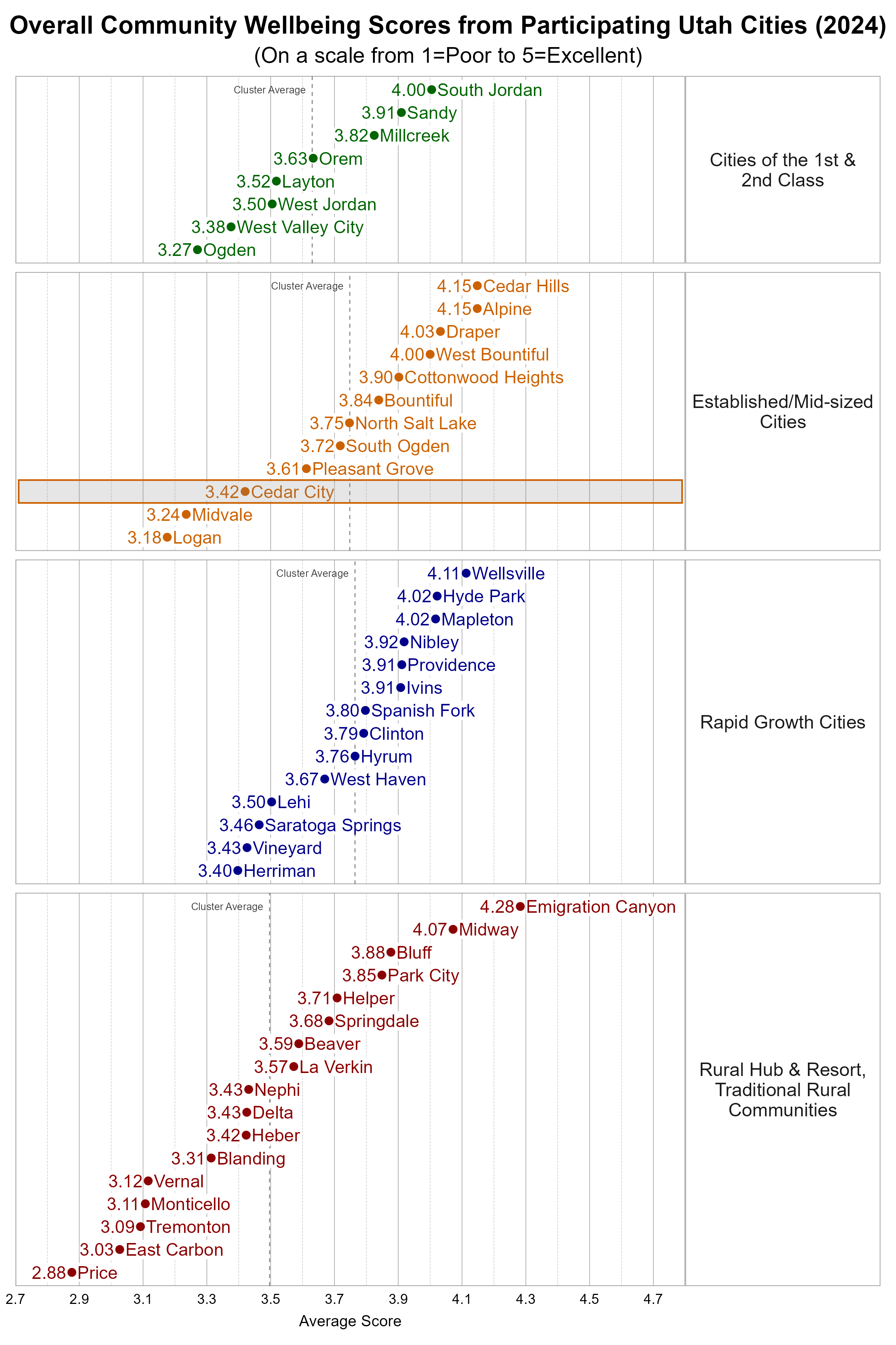 Dot Plot. Title: Overall Community Wellbeing Scores from Participating Utah Cities (2024). Subtitle: (On a scale from 1=Poor to 5=Excellent). Data — Group: Cities of the 1st & 2nd Class — Ogden Average Score 3.27; West Valley City Average Score 3.38; West Jordan Average Score 3.50; Layton Average Score 3.52; Orem Average Score 3.63; Millcreek Average Score 3.82; Sandy Average Score 3.91; South Jordan Average Score 4.00; Group: Established/Mid-sized Cities — Logan Average Score 3.18; Midvale Average Score 3.24; Cedar City Average Score 3.42; Pleasant Grove Average Score 3.61; South Ogden Average Score 3.72; North Salt Lake Average Score 3.75; Bountiful Average Score 3.84; Cottonwood Heights Average Score 3.90; West Bountiful Average Score 4.00; Draper Average Score 4.03; Alpine Average Score 4.15; Cedar Hills Average Score 4.15; Group: Rapid Growth Cities — Herriman Average Score 3.40; Vineyard Average Score 3.43; Saratoga Springs Average Score 3.46; Lehi Average Score 3.50; West Haven Average Score 3.67; Hyrum Average Score 3.76; Clinton Average Score 3.79; Spanish Fork Average Score 3.80; Ivins Average Score 3.91; Providence Average Score 3.91; Nibley Average Score 3.92; Hyde Park Average Score 4.02; Mapleton Average Score 4.02; Wellsville Average Score 4.11; Group: Rural Hub & Resort, Traditional Rural Communities — Price Average Score 2.88; East Carbon Average Score 3.03; Tremonton Average Score 3.09; Monticello Average Score 3.11; Vernal Average Score 3.12; Blanding Average Score 3.31; Heber Average Score 3.42; Delta Average Score 3.43; Nephi Average Score 3.43; La Verkin Average Score 3.57; Beaver Average Score 3.59; Springdale Average Score 3.68; Helper Average Score 3.71; Park City Average Score 3.85; Bluff Average Score 3.88; Midway Average Score 4.07; Emigration Canyon Average Score 4.28