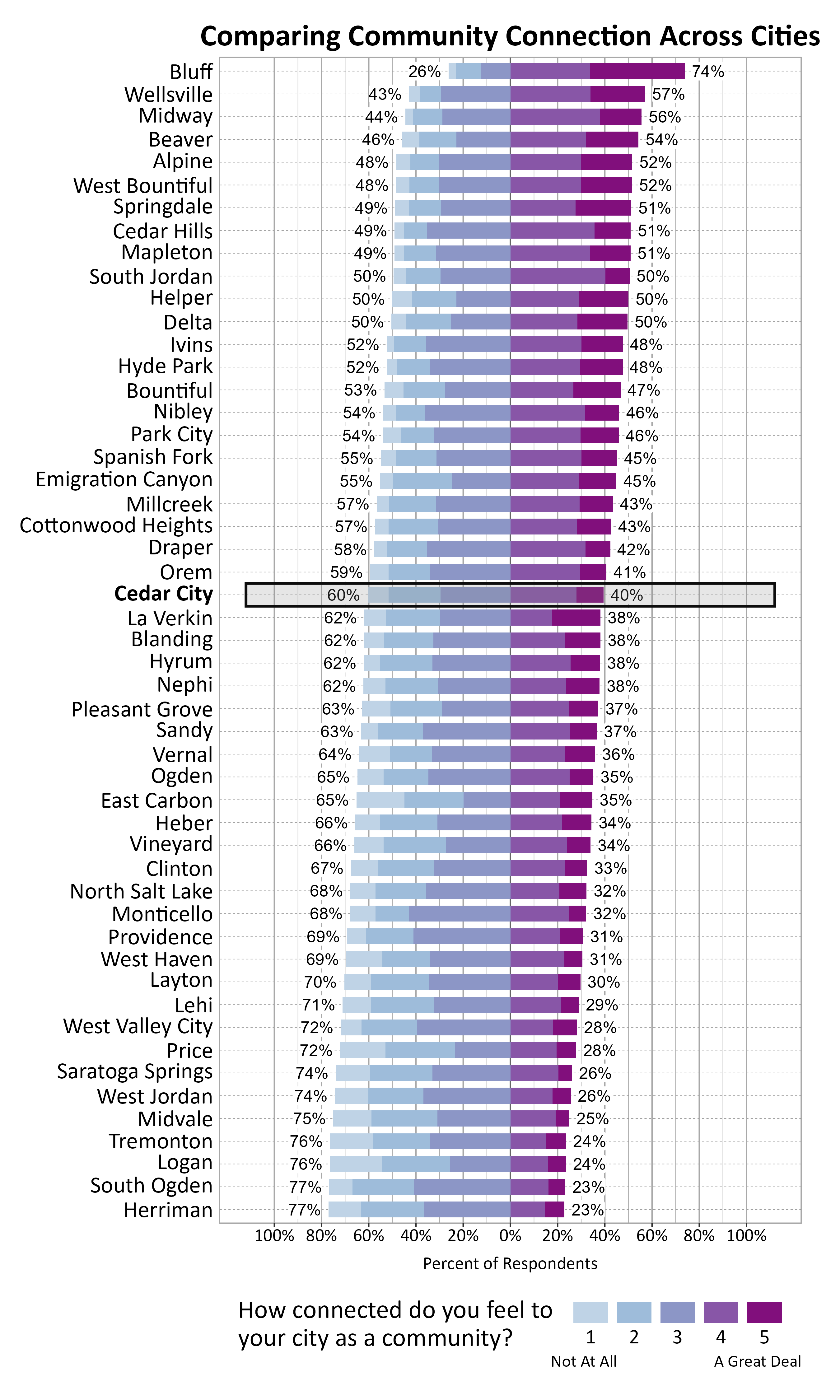 Likert Graph. Title: Comparing Community Connection Across Cities. Subtitle: How connected do you feel to your city as a community? 1 being not at all and 5 being a great deal. Data — City: Bluff 26% of respondents indicated a community connection score of 1, 2, or 3 while 74% of respondents indicated a community connection score of 4 or 5; City: Wellsville 43% of respondents indicated a community connection score of 1, 2, or 3 while 57% of respondents indicated a community connection score of 4 or 5; City: Midway 44% of respondents indicated a community connection score of 1, 2, or 3 while 56% of respondents indicated a community connection score of 4 or 5; City: Beaver 46% of respondents indicated a community connection score of 1, 2, or 3 while 54% of respondents indicated a community connection score of 4 or 5; City: Alpine 48% of respondents indicated a community connection score of 1, 2, or 3 while 52% of respondents indicated a community connection score of 4 or 5; City: West Bountiful 48% of respondents indicated a community connection score of 1, 2, or 3 while 52% of respondents indicated a community connection score of 4 or 5; City: Springdale 49% of respondents indicated a community connection score of 1, 2, or 3 while 51% of respondents indicated a community connection score of 4 or 5; City: Cedar Hills 49% of respondents indicated a community connection score of 1, 2, or 3 while 51% of respondents indicated a community connection score of 4 or 5; City: Mapleton 49% of respondents indicated a community connection score of 1, 2, or 3 while 51% of respondents indicated a community connection score of 4 or 5; City: South Jordan 50% of respondents indicated a community connection score of 1, 2, or 3 while 50% of respondents indicated a community connection score of 4 or 5; City: Helper 50% of respondents indicated a community connection score of 1, 2, or 3 while 50% of respondents indicated a community connection score of 4 or 5; City: Delta 50% of respondents indicated a community connection score of 1, 2, or 3 while 50% of respondents indicated a community connection score of 4 or 5; City: Ivins 52% of respondents indicated a community connection score of 1, 2, or 3 while 48% of respondents indicated a community connection score of 4 or 5; City: Hyde Park 52% of respondents indicated a community connection score of 1, 2, or 3 while 48% of respondents indicated a community connection score of 4 or 5; City: Bountiful 53% of respondents indicated a community connection score of 1, 2, or 3 while 47% of respondents indicated a community connection score of 4 or 5; City: Nibley 54% of respondents indicated a community connection score of 1, 2, or 3 while 46% of respondents indicated a community connection score of 4 or 5; City: Park City 54% of respondents indicated a community connection score of 1, 2, or 3 while 46% of respondents indicated a community connection score of 4 or 5; City: Spanish Fork 55% of respondents indicated a community connection score of 1, 2, or 3 while 45% of respondents indicated a community connection score of 4 or 5; City: Emigration Canyon 55% of respondents indicated a community connection score of 1, 2, or 3 while 45% of respondents indicated a community connection score of 4 or 5; City: Millcreek 57% of respondents indicated a community connection score of 1, 2, or 3 while 43% of respondents indicated a community connection score of 4 or 5; City: Cottonwood Heights 57% of respondents indicated a community connection score of 1, 2, or 3 while 43% of respondents indicated a community connection score of 4 or 5; City: Draper 58% of respondents indicated a community connection score of 1, 2, or 3 while 42% of respondents indicated a community connection score of 4 or 5; City: Orem 59% of respondents indicated a community connection score of 1, 2, or 3 while 41% of respondents indicated a community connection score of 4 or 5; City: Cedar City 60% of respondents indicated a community connection score of 1, 2, or 3 while 40% of respondents indicated a community connection score of 4 or 5; City: La Verkin 62% of respondents indicated a community connection score of 1, 2, or 3 while 38% of respondents indicated a community connection score of 4 or 5; City: Blanding 62% of respondents indicated a community connection score of 1, 2, or 3 while 38% of respondents indicated a community connection score of 4 or 5; City: Hyrum 62% of respondents indicated a community connection score of 1, 2, or 3 while 38% of respondents indicated a community connection score of 4 or 5; City: Nephi 62% of respondents indicated a community connection score of 1, 2, or 3 while 38% of respondents indicated a community connection score of 4 or 5; City: Pleasant Grove 63% of respondents indicated a community connection score of 1, 2, or 3 while 37% of respondents indicated a community connection score of 4 or 5; City: Sandy 63% of respondents indicated a community connection score of 1, 2, or 3 while 37% of respondents indicated a community connection score of 4 or 5; City: Vernal 64% of respondents indicated a community connection score of 1, 2, or 3 while 36% of respondents indicated a community connection score of 4 or 5; City: Ogden 65% of respondents indicated a community connection score of 1, 2, or 3 while 35% of respondents indicated a community connection score of 4 or 5; City: East Carbon 65% of respondents indicated a community connection score of 1, 2, or 3 while 35% of respondents indicated a community connection score of 4 or 5; City: Heber 66% of respondents indicated a community connection score of 1, 2, or 3 while 34% of respondents indicated a community connection score of 4 or 5; City: Vineyard 66% of respondents indicated a community connection score of 1, 2, or 3 while 34% of respondents indicated a community connection score of 4 or 5; City: Clinton 67% of respondents indicated a community connection score of 1, 2, or 3 while 33% of respondents indicated a community connection score of 4 or 5; City: North Salt Lake 68% of respondents indicated a community connection score of 1, 2, or 3 while 32% of respondents indicated a community connection score of 4 or 5; City: Monticello 68% of respondents indicated a community connection score of 1, 2, or 3 while 32% of respondents indicated a community connection score of 4 or 5; City: Providence 69% of respondents indicated a community connection score of 1, 2, or 3 while 31% of respondents indicated a community connection score of 4 or 5; City: West Haven 69% of respondents indicated a community connection score of 1, 2, or 3 while 31% of respondents indicated a community connection score of 4 or 5; City: Layton 70% of respondents indicated a community connection score of 1, 2, or 3 while 30% of respondents indicated a community connection score of 4 or 5; City: Lehi 71% of respondents indicated a community connection score of 1, 2, or 3 while 29% of respondents indicated a community connection score of 4 or 5; City: West Valley City 72% of respondents indicated a community connection score of 1, 2, or 3 while 28% of respondents indicated a community connection score of 4 or 5; City: Price 72% of respondents indicated a community connection score of 1, 2, or 3 while 28% of respondents indicated a community connection score of 4 or 5; City: Saratoga Springs 74% of respondents indicated a community connection score of 1, 2, or 3 while 26% of respondents indicated a community connection score of 4 or 5; City: West Jordan 74% of respondents indicated a community connection score of 1, 2, or 3 while 26% of respondents indicated a community connection score of 4 or 5; City: Midvale 75% of respondents indicated a community connection score of 1, 2, or 3 while 25% of respondents indicated a community connection score of 4 or 5; City: Tremonton 76% of respondents indicated a community connection score of 1, 2, or 3 while 24% of respondents indicated a community connection score of 4 or 5; City: Logan 76% of respondents indicated a community connection score of 1, 2, or 3 while 24% of respondents indicated a community connection score of 4 or 5; City: South Ogden 77% of respondents indicated a community connection score of 1, 2, or 3 while 23% of respondents indicated a community connection score of 4 or 5; City: Herriman 77% of respondents indicated a community connection score of 1, 2, or 3 while 23% of respondents indicated a community connection score of 4 or 5