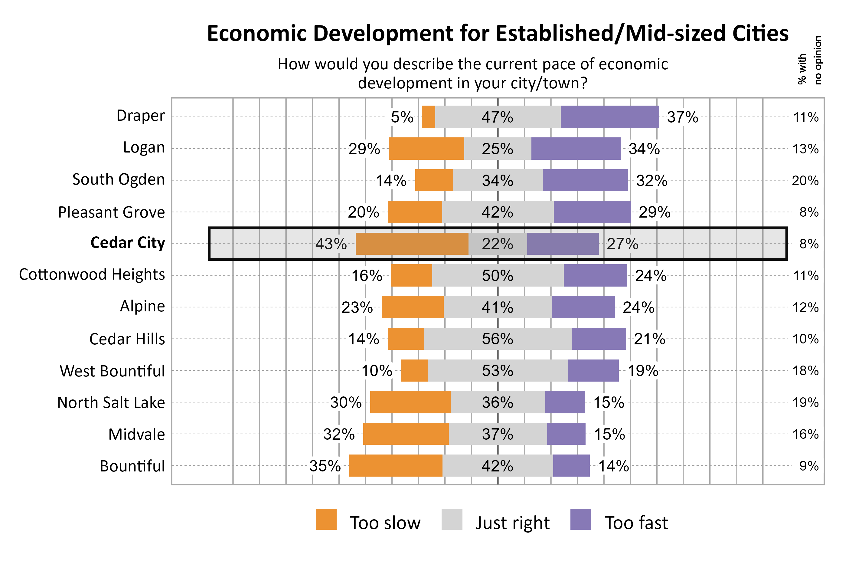 Likert Graph. Title: Economic Development for Established/Mid-sized Cities. Subtitle: How would you describe the current pace of economic development in your city/town? Data — City: Draper  5% of respondents indicated that it was too slow, 47% indicated that it was just right, 37% indicated that it was too fast, and 11% had no opinion; City: Logan 29% of respondents indicated that it was too slow, 25% indicated that it was just right, 34% indicated that it was too fast, and 13% had no opinion; City: South Ogden 14% of respondents indicated that it was too slow, 34% indicated that it was just right, 32% indicated that it was too fast, and 20% had no opinion; City: Pleasant Grove 20% of respondents indicated that it was too slow, 42% indicated that it was just right, 29% indicated that it was too fast, and  8% had no opinion; City: Cedar City 43% of respondents indicated that it was too slow, 22% indicated that it was just right, 27% indicated that it was too fast, and  8% had no opinion; City: Cottonwood Heights 16% of respondents indicated that it was too slow, 50% indicated that it was just right, 24% indicated that it was too fast, and 11% had no opinion; City: Alpine 23% of respondents indicated that it was too slow, 41% indicated that it was just right, 24% indicated that it was too fast, and 12% had no opinion; City: Cedar Hills 14% of respondents indicated that it was too slow, 56% indicated that it was just right, 21% indicated that it was too fast, and 10% had no opinion; City: West Bountiful 10% of respondents indicated that it was too slow, 53% indicated that it was just right, 19% indicated that it was too fast, and 18% had no opinion; City: North Salt Lake 30% of respondents indicated that it was too slow, 36% indicated that it was just right, 15% indicated that it was too fast, and 19% had no opinion; City: Midvale 32% of respondents indicated that it was too slow, 37% indicated that it was just right, 15% indicated that it was too fast, and 16% had no opinion; City: Bountiful 35% of respondents indicated that it was too slow, 42% indicated that it was just right, 14% indicated that it was too fast, and  9% had no opinion