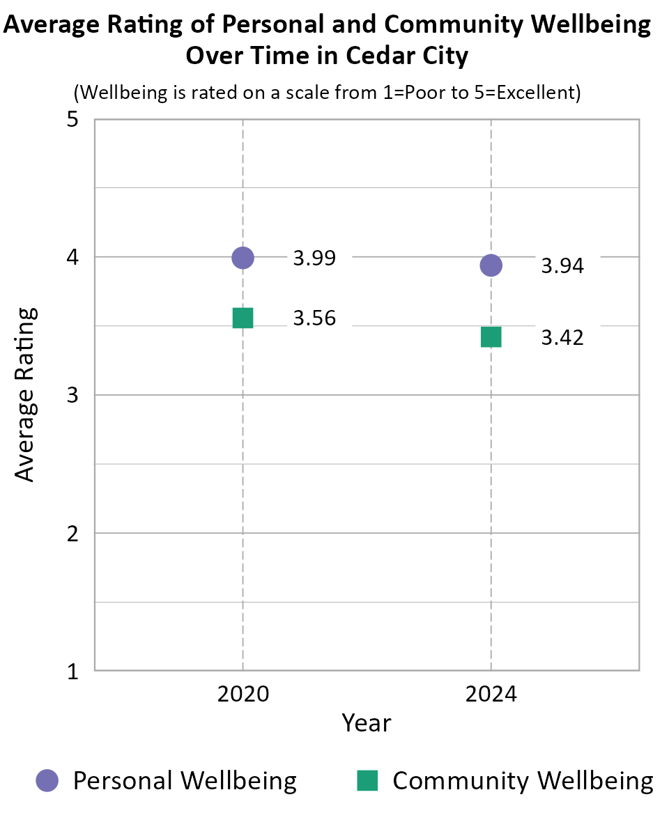 Dot Plot. Title: Average Rating of Personal and Community Wellbeing Over Time in Cedar City. Subtitle: (Wellbeing is rated on a scale from 1=Very Poor to 5=Excellent) Data — Community Wellbeing 2020: 3.56; Community Wellbeing 2024: 3.42; Personal Wellbeing 2020: 3.99; Personal Wellbeing 2024: 3.94