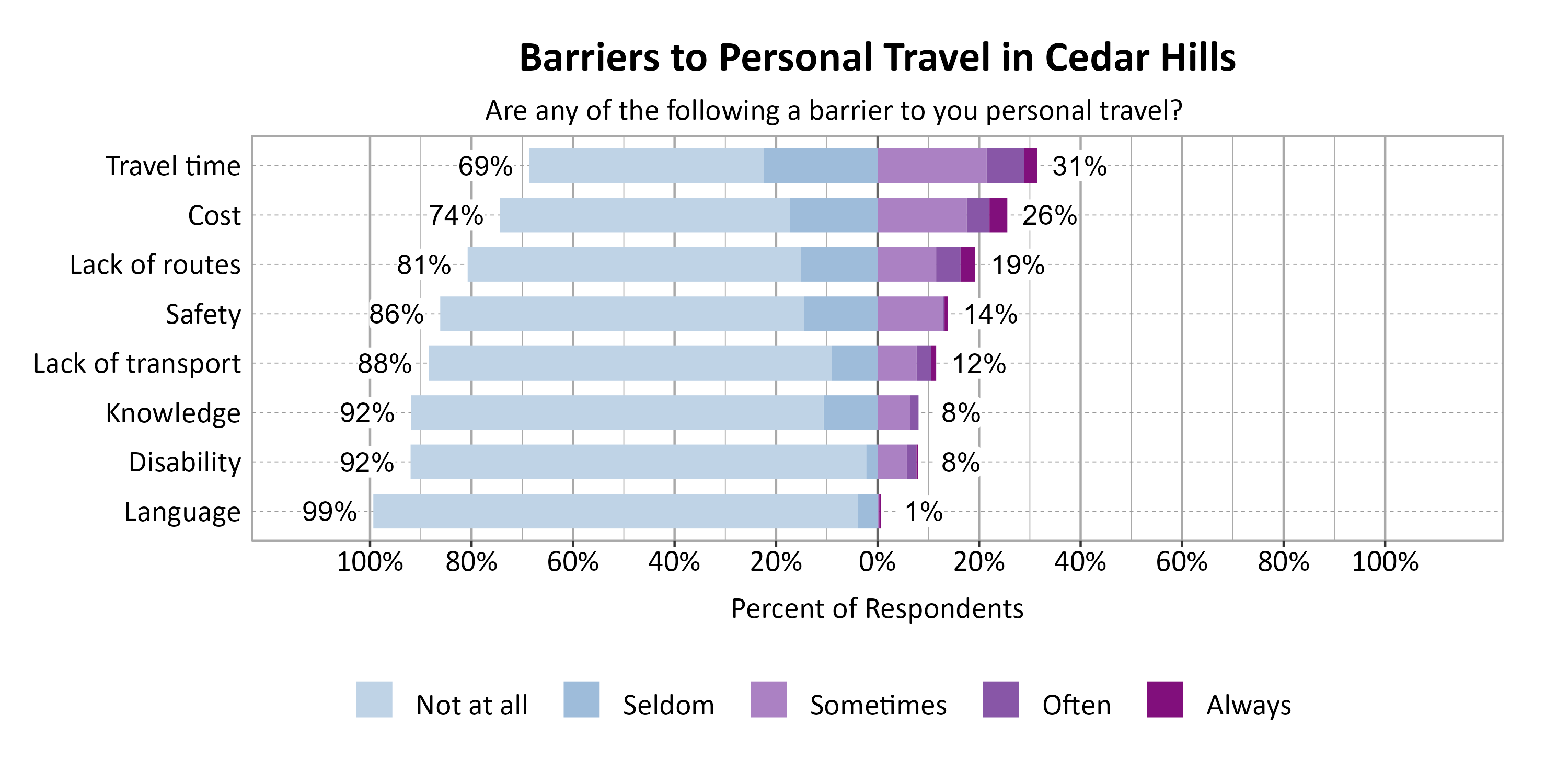 Likert Graph. Title: Barriers to Personal Travel in Cedar Hills. Subtitle: Are any of the following a barrier to you personal travel? Data — Category: Travel time - 69% of respondents indicated it was not a barrier or seldom a barrier, while 31% of respondents indicated it was sometimes, often, or always a barrier; Category: Cost - 74% of respondents indicated it was not a barrier or seldom a barrier, while 26% of respondents indicated it was sometimes, often, or always a barrier; Category: Lack of routes - 81% of respondents indicated it was not a barrier or seldom a barrier, while 19% of respondents indicated it was sometimes, often, or always a barrier; Category: Safety - 86% of respondents indicated it was not a barrier or seldom a barrier, while 14% of respondents indicated it was sometimes, often, or always a barrier; Category: Lack of transport - 88% of respondents indicated it was not a barrier or seldom a barrier, while 12% of respondents indicated it was sometimes, often, or always a barrier; Category: Disability - 92% of respondents indicated it was not a barrier or seldom a barrier, while  8% of respondents indicated it was sometimes, often, or always a barrier; Category: Knowledge - 92% of respondents indicated it was not a barrier or seldom a barrier, while  8% of respondents indicated it was sometimes, often, or always a barrier; Category: Language - 99% of respondents indicated it was not a barrier or seldom a barrier, while  1% of respondents indicated it was sometimes, often, or always a barrier