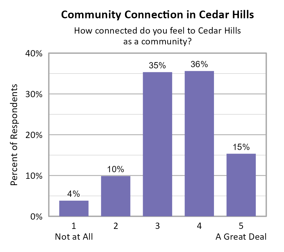 Bar Chart. Title: Community Connection in Cedar Hills. Subtitle: How connected do you feel to Cedar Hills as a community? Data — 1 Not at All: 4% of respondents; 2: 10% of respondents; 3: 35% of respondents; 4: 36% of respondents; 5 A Great Deal: 15% of respondents